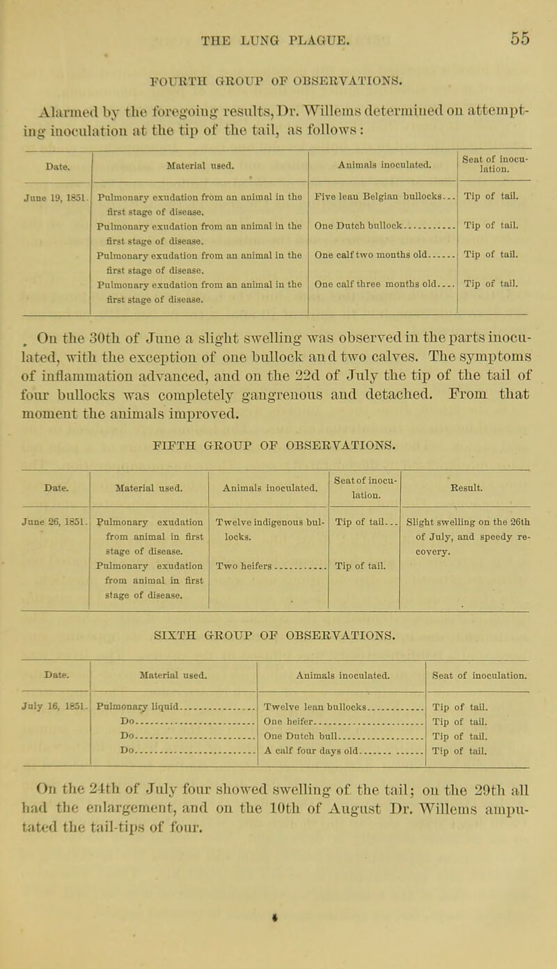 FOURTH GROUP OF OBSERVATIONS. Alarmed hy the foregoing results, Dr. Willems determiued on attempt- ing inoculation at the tip of the tail, as follows: Date. Material used. Animals inoculated. Seat of inocu- lation. June 19, 1851. Pulmonary exudation from an auimal in the first stage of diHease. Pulmonary exudation from an animal in the first stage of disease. Pulmonary exudation from an animal in the first stage of disease. Pulmonary exudation from an animal in the first stage of di.sease. Five lean Belgian buUoclcs... One Dutch bullock Tip of tail. Tip of tail. Tip of tail. Tip of tail. One calf two months old One calf three months old On the 30th of June a slight swelling- was observed in the parts inocu- lated, with the exception of one bullock and two calves. The symptoms of inflammation advanced, and on the 22d of July the tip of the tail of four bullocks was completely gangrenous and detached. From that moment the animals improved. FIFTH GROUP OF OBSERVATIONS. Date. Material used. Animals inoculated. Seat of inocu- lation. Result. June 26, 1851. Pulmonary exudation from animal in first stage of disease. Pulmonary exudation from animal in first stage of disease. Twelve indigenous bul- locks. Tip of tail... Tip of tail. Slight swelling on the 26th of July, and speedy re- covery. SIXTH GROUP OF OBSERVATIONS. Date. July 16, 1851. Material used. Pulmonary liquid Do Do Do Animals inoculated. Twelve lean bullocks One heifer One Dutch bull A calf four days old.. Seat of inoculation. Tip of tail. Tip of tail. Tip of taU. Tip of tail. On the 2-tth of .July four showed swelling of the tail; on the 29th all had the enlargement, and on the 10th of August Dr. Willems ampu- tated the tail-tii)s of four.