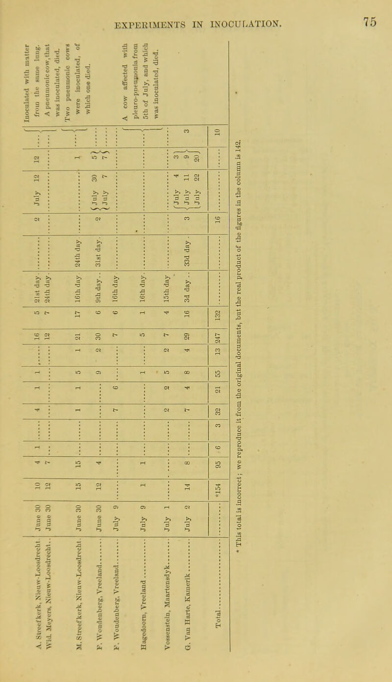 EXPEKIMENTS IN INOCUfiATION. 5 a -3 2 3 3 ■= 4 < s -3 3 3 ? 5. K S 01 July 12 (July 30 (July 7 fJuly 4 i July 11 I July 22 to 24tliday. 3lBt day. 33d day . - -a J, ■= —, CO C3 to r-r Ci — 15th day 3d day .. n CI —'Ot- LO t^Cl .-^ ^ CO CO r-i f—1 r-H • lO GO —t f-H CO ct -O Ci CO CO CO rH 00 to o on c» tH * Juno 30 June 30 July 9 July 9 July 1 July 2 £ § % ->j ^ a O « O O O O £ •^^ J i S i si .2 S 5 > ^- J5 J 1. A L« r 1 ! J 1 f s 1 e i : ■= £ < »■ s 1 1 > e '. s ! -» ) H \ 1 3 a .9 2 O