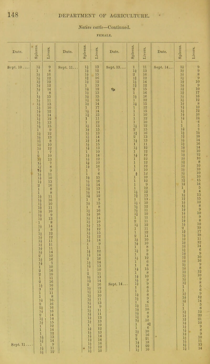 Native cattle—Continued. FKMALK. Date. Sept. 10. Sept. 11 o, U 1 14 1* 1* 1* 1 14 14 14 u H 1* 14 ]i 14 1 li u u u 14 1 o U U 14- n u u H 2 1 1 u 14 14 14 14 14 1 14 1 14 14 14 14 14 14 2 U 14 1 2 2 1 2 n 3 1 1 14 2 2i 14 2 14 14 1 1 1 14 u 1 Ji 14 e ij 9 8 16 12 12 12 14 8 15 11 13 10 12 14 12 13 15 9 12 13 8 10 12 7 10 13 7 8 9 11 10 13 16 8 8 11 16 10 11 10 9 13 8 14 8 12 12 11 11 11 14 10 16 7 10 16 10 11 16 16 13 11 8 16. 16 16 16 14 14 15 12 14 12 13 14 9 11 12 Diite. Sept. 11.. a, CO 1 I 1 T It iff iD It io ■ilr 19 1 1 'I It 10 ■It 1 '1 11 H io ■Li 1 IX 14 i^ 1 1 1T i i 11 i% 1X ID 1 1 il 1 IO 14 io It 1 K 10 in- 11 io Iff 14 1 B. J-T 11 ■14- iO J-T 13 1 iU 11_ 1? i4 It 14 1 1 iff iU ■Iff 1 fl lO 1 1 D IX -IT lO J k iO 1 i H 14 il IX 13 14 It 1 o 14 9 IX it 15 i Q O 1 R H 1 fi J fr 1 4 it iU it iu it 12 1 X 15 12 1 X ■La 14 1 u 1 1 21 -I 1 -li J <v 1 X ■i-t 1 4 i*! o 16 1^ 14 -It IO 1 ii ii i* it io 14 iO 12 u 13 u 10 u 11 n 13 14 9 11 u 11 u 13 13 I 10 u 12 u 13 ]* 14 14 H 16 12 U 10 Date. Sept. 13.. Sept. 14.. i3 1 14 2 U u ij 2 1 14 1 14 1 1 1 1 1 U 2' 1* 2 14 1 1 14 1 1 1 1 I 1 1 1 1 n i| 1 14 14 1* li 1 2 14 1 1 2 14 14 1 li 1 14 1 1 14 1 14 U 14 1 1 14 14 1 14 14 U 14 14 1 1 14 o 2 14 14 14 11 13 16 12 14 12 15 16 16 J2 15 12 15 10 12 10 12 15 16 13 13 11 12 12 12 •12 12 12 10 12 10 12 9 12 12 13 13 10 12 11 10 11 11 12 11 12 14 10 10 12 6 6 15 8 10 9 9 6 5 8 9 6 11 10 8 9 10 a 6 10 16 21 18 22 10 Date. Sept. 14. OS J* 14 9 14 9 14 8 14 9 14 10 14 9 14 10 1* 17 14 16 14 13 14 8 11 10 li 13 14 10 14 13 1 6 1 5 14 g 14 1^ U 18 14 14 14 16 14 14 14 10 14 12 14 10 li 8 14 10 14 10 14 10 14 10 U 15 14 14 1 5 * 4 14 13 1* 15 14 10 14 8 14 9 14 10 li 9 14 8 14 10 2 19 li 17 14 18 14 11 14 12 14 14 14 6 14 9 li 10 14 16 U 9 14 8 14 IS U 10 14 9 li 8 1 5 1 6 li 9 14 12 14 14 1 5 1 0 li 12 14 20 li 21 14 10 li 9 li a 14 9 n 10 n 11 14 13 11 14