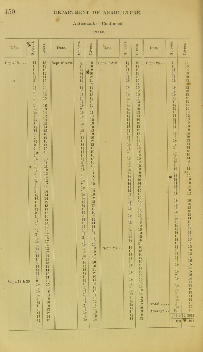 Native cattle—Continued. FKMALK. tn a a3 z) ver o S u V > ij K Sept. 18 li 13 3ept.l8&20. 12 1 12 1 10 1 13 ; xl2 1 12 li ^ *10 34 u 1* 12 2 15 U 11 1 16 2' 9 14 li 11 l' 13 2 12 1 12 li 13 1 15 1 12 1 17 li 13 1 16 li 12 H 13 2 10 H 14 U 11 1 •12 3i 13 14 1 12 1 15 li 10 H 14 1 10 li 15 li 12 2 16 2 9 2 17 li 10 1* 13 1 12 2 11 li 13 1 15 li 11 10 If 12 1 9 1 10 li 13 li 13 1 11 2 10 » 11 2i 12 li 12 li 9 1 13 1 11 1 14 I 8 li 13 li 11 1 12 2 12 2 17 H 11 2 14 2 9 li 14 li 10 li 14 li 12 1 12 It 13 1 13 li 13 li 11 1 11 2 15 li 10 1 16 2 9 li 14 li 12 1 13 1 14 1 12 li 11 li 14 1 lU 2 17 li Q O 14 15 2 9 H 17 It U 14 li 13 li 13 li 12 2 17 li 10 U 14 It 1 o 1 15 2 14 2 13 li 10 li 11 li 16 ]i 14 li 11 li 15 li 12 1 11 ' 1 10 Sept. 18 & 2 D 2 li 13 15 li 1 11 9 li 9 2 12 li J* 8 14 13 li 8 1 8 1 9 li 10 10 li 12 1 9 2 14 2 13 H L3 li 12 li 10 li 14 11 12 14 13 li 14 Sept.l8&20. Date. o. 'i3 Sept. 24... 1 II O li 1 li 1 li li 1 li li li 11 Ji li li 14 1 li li li li 1 li li li li li li li li li li li li 1 li li li 1 li 1 li 1 li li li li 9 li 1 li li 1 14 1 li 1 li li 1- li Ji 1 li li li 1 li li 10 11 12 13 16 15 14 16 12 10 11 13 8 10 12 14 16 10 13 12 13 15 14 10 12 8 12 10 12 12 10 9 13 12 14 16 15 13 10 12 9 13 10 11 10 8 9 10 13 15 16 21 16 15 16 17 16 15 13 15 16 15 15 14 12 14 15 15 12 10 9 8 12 Date. Sept. %. Total ... Average 1 1 li 1 li li 1 li li U u 1 li li 1 li li li li 1 14 li 14 14 1 11 li 11 li 1 li 2 ' 14 11 14 14 14 1 11 14 14 11 1 14 11 U li U 1 li 1 li 1 li 11 11 li 1 li o Ti 1 li li 1 li 11 1 li 10 14 16 14 9 10 12 lot 12 10 13 13 12 12 13 10 12 13 9 10 9 14 12 13 14 14 10 10 14 9 8 11 m2 13 10 12 14 10 12 11 16 10 lo 10 1 1 1 1 1 1 1 1 1 ] ] ] J T ] ] ] ] ] 1,44H 12,.361i ,^.214 1.423,