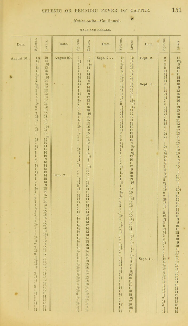 Native cattle—Continued. MALE AND KKMAI.H. Dute. August SO. X TO a a O £ o J) > H. > CO 12 August 20. 1 9 u 14 li 11 o t'i 1 ei 13 1 14 1 15 1 12 li Ifi li 14 o 'Ji li 12 3 14 U 9 2i 13 li 12 1* 1-2 1 14 1 12 1 12 1 13 li 9 li 13 1 12 1 12 li 13 1+ 14 o 14 2 12 2 16 2 13 2 18 2 15 li 9i 3J 18 1 14 li 16 li 15 1 12 1 12 1 Si 1} 16 li 14 1 12 1 12 li 15 1 Si 1 14 li 12 1 15 1 12 1 12 li 14 1 9 1 15 li 8 1 16 i 12 1 12 i 8i 8 2 9 * 2 10 1 9 li 14 li 9i 1 15 1 12 li 13 1 12 1 14 Sept. 2 1 16 1 12 U 18 2 13 li 14 I 9 2 20 li 12 li 14 1 14 1 13 2 15 li 12 2 17 li 14 1 14 li 13 1 13 1 14 li 14 2 20 1 15 li 14 1 16 2 20 li 16 U 14 1 14 1 13 li 15 li 12 1 12 li li 14 1 13 13 1 14i 1 13 li 9 H 14 12 li 12 2 14 1 16 2 15 li 13 li 16 li 14 2 17 1 14 li 16 li 14 li 12 1 13 li 10 li 15 U 12 li 18 1 16 li 14 2 18 li 17 11 16 li 13 u 12 li 18 1 12 li Ifi 2 10 li 14 1 12 li 14 1* 13 2 19 1 14 H 18 I 15 1 13 If 16 li 14 1 J2 li 14 li 14 H 14 Dnte. Sept. 2. to CO n o m u V > Date. P C< OD t-. Q> >• CO CO li 12 Sept. 2 . o 11 li 14 2 12i li 14 2 9 2 16 2 10 li 15 li 11 li 14 li • 11 H 14 li 12 H 15 H 12 li 14 Sept. 3 o 10 li 15 4 9 li 13 2i 13 H 15 2i 16 li 16 2J- 10 1 Hi o 10 2 9i 2 11 li Hi 2i 13 li 11 2i 15 H 12 2i 15 li 12 2 10 li 11 li 11 li 12 If 13 li 10 2 12 li 11 2 12 2 12 2i 13 13 2i 14 2 10 3 14 li 9 3 13 li 9i 2i 14 1 9 2^ 12 1 9i n 10 2 12 li 8 2 10 li 8 2 ■ 11 li 7 2i 12 1 10 1 9 li 9 li 12 li 9 1 10 li 12 1 13 2 10 i 9i 2t 9 1 11 li li 9 1 12 lOi li 10 2 H li 11 2 12 2 1 nl lUi OL -a 12 2 11 H- 12 2 12 1* 12 1 11 1 11 1 12 12 li 10 2i 10 1 I'i 2i 9 li 12 o S Ji 13 2 10 1 11 2i 11 T 1 1± 10 li 12 1 9i 2 9 1 9 2 10 1 2i 9 1 1 9 2 10 li- Si o 11 1 8 2 12 1 Si 2 11 It 9 Sept. 4 li ' 14 li 8i li 12 li 8 li 14 i 8 li 14 li ^i li 12 I 10 li 10 11 ■* 1 10 'i 14 1 H li 14 1 11 li 16 li 11 li 14 1 10 li 14 li 12 11 12 O 9i 2 14 2 12 li 13 u- 10 3 18 J lOi li 14 li 11 li 12