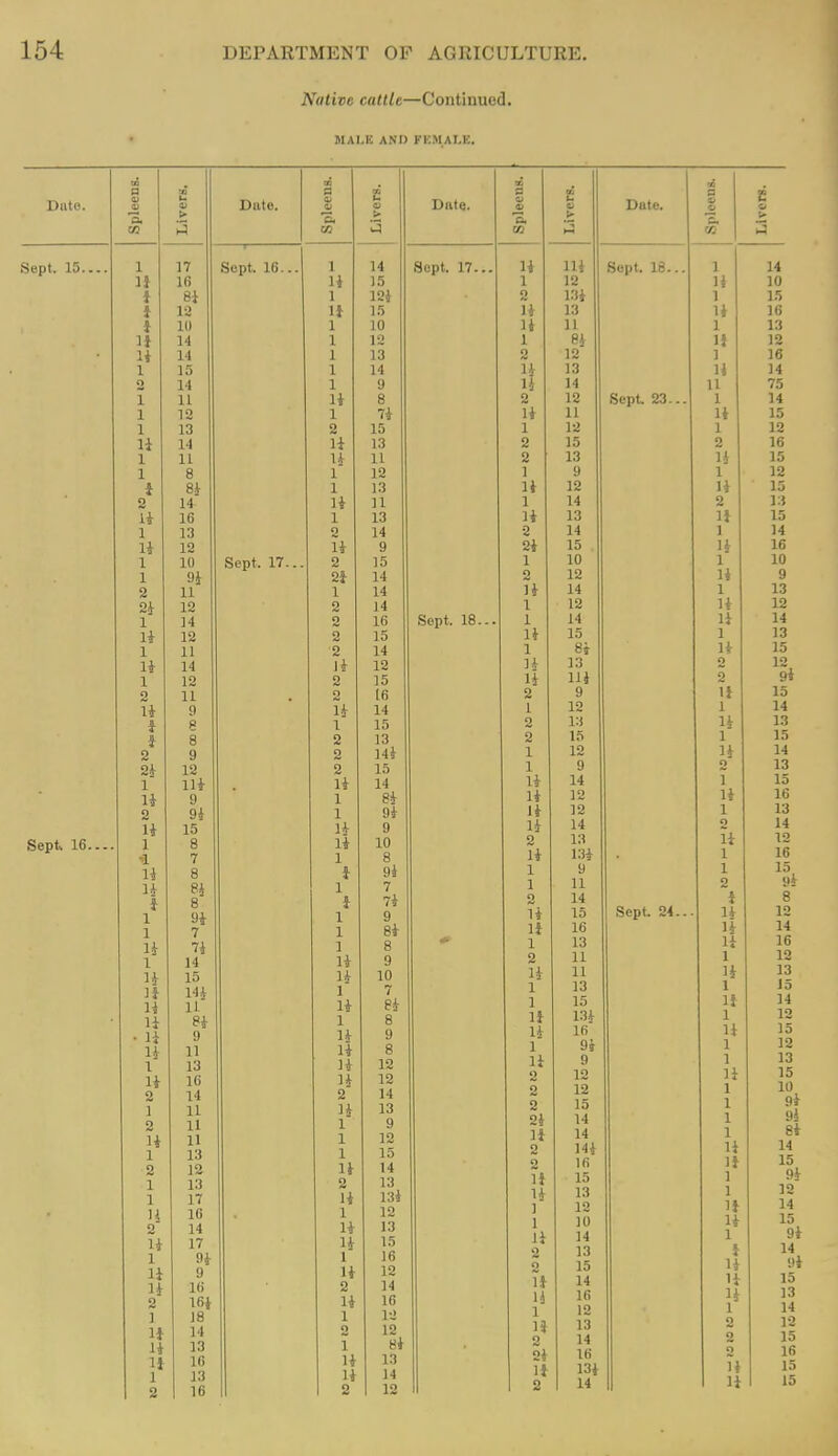 Native cattle—Continued. MAl.K AND FK.MAI.K. . a vS a 1 DiitP. v Date. u 3. CO h3 ■5. CO Sept. 15 1 17 1 Sept. 16... 1 14 1} 16 li 15 J Bi 1 12i i 12 u 15 i 10 1 10 3} 14 1 12 li 14 1 13 1 15 1 14 2 14 1 9 1 11 li 8 1 12 1 7i 1 13 2 15 u 14 li 13 1 11 u 11 1 8 1 12 i 8i 1 13 2 14 li n li 16 1 13 1 13 2 14 li 12 li 9 1 10 Sept. 17... 2 15 1 9i 23- 14 2 11 1 14 2i 12 2 14 li 12 2 15 1 11 2 14 li 14 li 12 1 12 2 15 2 11 2 16 li 9 U 14 i 8 1 15 i 8 2 13 2 9 2 14i 2i 12 2 15 1 Hi li 14 li 9 1 Bi 2 9i 1 9i li 15 li 9 Sept. 16 1 8 li 10 il 7 1 8 li 8 i 9i U 8i 1 7 i 8 i 7i 1 9i 1 9 1 7 1 8i li 7i 1 8 1 14 li 9 H 15 U 10 ]| 14 i 1 7 li 11 li ei IJ 8i 1 8 • li 9 li 9 li 11 li 8 1 13 H 12 li 16 li 12 o 14 2 14 1 11 li 13 2 11 1 9 H 11 1 12 1 13 1 15 2 12 li 14 1 13 2 13 1 17 li 13i * 2 10 1 12 2 14 li 13 li 17 li 15 1 9i 1 16 u 9 li 12 li 16 2 14 2 16i li 16 1 18 1 1-J li 14 0 12 li 13 1 8i If 16 li 13 1 13 li 14 2 16 2 12 u p li S Date. a & & a. ■5. CO > CO 13 li Hi Sept. 18... 1 14 1 12 li 10 2 13i 1 15 li 13 1^ 16 H 11 1 13 1 8i 1} 12 2 12 ] 16 li 13 11 14 11 14 11 75 2 12 Sept. 23... 1 14 li 11 li 15 1 12 1 12 2 15 2 16 2 13 u 15 1 9 1 12 11 12 li 15 1 14 2 13 li 13 li 15 2 14 1 14 2i 15 li 16 1 10 1 10 2 12 li 9 li 14 1 13 1 12 li 12 14 li 15 1 13 1 8i li 15 li 13 2 12 li Hi 2 9i 2 9 M 15 1 12 1 14 2 13 li 13 2 15 1 15 1 12 li 14 1 9 2 13 li 14 1 15 li 12 li 16 li 12 1 13 li 14 2 14 2 13 li 12 li 13i 1 16 1 9 1 15 1 11 2 9i 2 14 i 8 Ti 15 Sept. 24... li 12 16 li 14 1 13 li 16 2 11 1 12 li 11 li 13 1 13 1 J5 1 15 It 14 IJ 13i 1 12 li 16 u 15 1 9i 1 12 9 1 13 2 12 1} 15 2 12 1 10 2 15 1 9i 2i 14 1 9i If 14 1 8i 2 Hi li 14 2 16 a 15 1 i 15 1 9i 13 1 12 ] 12 ^i 14 1 10 li 15 a 14 1 9i 2 13 i 14 15 H 9i 14 H 15 16 u 13 1 12 r 14 n 13 2 12 0 14 2 15 2i 16 2 16 H 13i Ti 15 2 14 11 15 Date. Sept. 17..