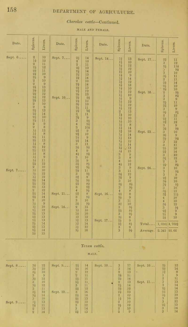 Cherokee cattle—Continued. MALE AND FEMALE. o. CO 3 10 li 12 2 11 2J- 12 yi 11 2i 10 2i 9 10 2 9 2i 13 24- 12 24 12 24 12 a4 13 o 10 9 24 13 24 14 2i 10 24 11 2 9 ii 8 14 13 14 8 24 11 24 13 J-4 ■ 8 24 12 24 13 14 8 li 9 14 11 24 12 2 10 i't 10 11 '2 12 14 12 94. I'i 24 12 24 13 2 12 24 14 24 14 2 10 1.4 9 U 10 24 12 24 13 24 13 24 13 24 14 24 13 24 14 24 15 Date. Sept. 7.. Sept. 10... Sept. 11. Sept. 14. 24 2' 2 24 24 24 24 O 24 24 24 24 24 24 34 24 24 3 3'4 3 4 3 25- 2i 24 2* 3 34 4 44 3 34 34 2J 24 3 3f ^ 24 3 4 2i- 3 3 34 2 14 14 14 If n 14 1^ 14 10 11 13 14 13 14 10 14 13 12 13 94 lU 10 11 9i 11 9 94 94 104 9 10 9 14 11 94 9 94 lU 9 84 94 11 94 9 94 84 n 94 8 94 10 94 15 10 10 12 13 14 10 16 Date. Sept. 14. Sept. 16... Sept. 17.. a to U 14 14 14 14 11 If li 14 14 H 14 14 14 14 14 2 14 14 14 14 14 1* 14 U 14 14 14 14 3 3 4 44 3 3 34 3i- 3 34 3 4 24 24 3 3J 3 24 3 34 24 24 3 3 13 10 12 12 10 9 14 12 18 10 12 10 9 12 12 12 13 10 10 10 8 14 16 14 13 12 14 13 15 9 8 10 12 9 11 12 9 10 84 94 8 8 9 11 10 94 84 94 8 9 84 9 94 Date. Sept. 17... Sept. 18-. Sept. 23. Sept 24... Total..., Average. 2t 3 24 '.} 3 34 2 24 24 24 2 3 3 24 2} 3 34 2 24 2i 3 34 3 34 24 3' 3 24 2f 3 H 2 24 3 3 3 2i 34 34 3 34 3f 4 4 34 3 2} ctl 24 1,034 4 4,702f 2.345 10.66 Texan cattle. MALE. 34 12 34 10 34 10 3 9 34 12 3 10 34 12 3 11 34 12 34 14 3 10 14 13 24 11 2 13 o 14 Sept. 9.. Sept. 10. 24 14 Sept. 10... 3 17 24 16 3 14 o 12 2 13 2 U 21 U 24 11 24 14 24 11 f 2 13 3 iT 24 14 24 12 24 12 3 16 24 13 24 14 2 12 24 13 14 10 24 12 2 10 3 12 a* 12 3 14 2 10 21 13 2 9 Sept. 10. Sept. 11... 24 12 24 14 IJ 8 1 9 2 U 3 13 3 14 24 24 14 13 34 10 3 10 3 12 24 13 3 14 3 14