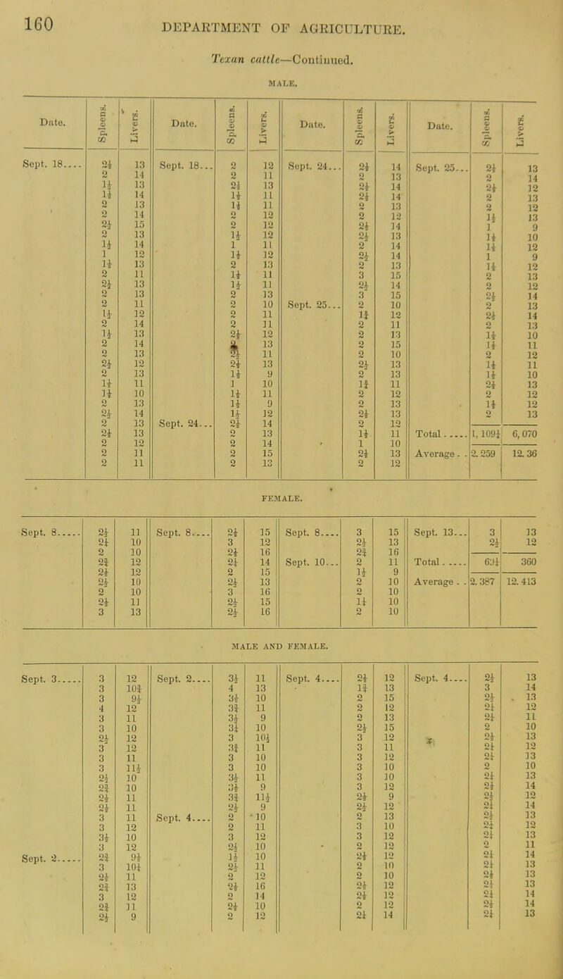 Texan cattle—Contiuued, Date. Spleens, j Livers. Date. -2 CO Livers. Date ni 0 it it K Livers. Date, a o CO e Sent IR 2i 13 oopt. 10 — ii 12 Sept. 24... 2i 14 Sept. 25... 2i 13 2 14 U 2 13 2 14 n 13 O J 13 2i 14 2i 12 u 14 it U 2i 14 2 13 2 13 U 11 2 13 2 12 o 14 2 12 2 12 U 13 15 2 12 2i 14 1 9 2 13 ^4 12 2i 13 u 10 14 1 11 - 14 1* 12 ] 12 11 it 12 ~i 14 1 9 u 13 2 13 2 13 H 12 2 11 iff 11 3 15 2 13 2i 13 11 2i 14 2 12 Q 13 13 3 15 2^ 14 2 11 10 Sept. 25... 2 10 2 13 li 12 11 u 13 2i 14 2 14 2 n 2 11 2 13 13 12 2 13 li 10 2 14 ill 13 2 15 U 11 o 13 11 2 10 2 12 k 12 13 2.V 13 li 11 2 13 u 9 2' 13 U 10 U 11 10 J* 11 -t H 10 u 11 2 12 2 12 2 13 li 9 2 13 H 12 2^ 14 11- 12 2i 13 2 13 2 13 Sept. 24... 2i 14 2 12 2i 13 2 13 u 11 Total ... 1,109i 6,070 2 12 11 2 14 15 1 10 13 2 2 2i Average. . 2.259 12.36 2 11 2 13 2 12 2.(- 11 Sept. 8.... 2i 15 2i 10 3 12 2 10 16 2* 12 2i 14 2i 12 2 15 2^ 10 13 i 2 10 3 16 2i 11 Oi 15 3 13 4 16 Sept. 8.. Sept. 10. 3 15 13 2* 16 2 11 n 9 2 10 2 10 U 10 2 10 Sept. 13... Total Average . . 6Ji 2.387 MALE AND FKMALE. 3 12 3 loi 3 H 4 12 3 11 3 10 2i 12 3 12 3 11 3 :ii 24 10 2* 10 2+ 11 2i 11 3 11 3 12 3i 10 3 12 2i H 3 lOi 2t 11 2« 13 3 12 2i 11 2* 9 Sept. 2.. Sept. 4. 3i 11 4 13 ■Ji 10 3* 11 3.4- 9 3i 10 3 lOi 3f 11 3 10 3 10 3*- 11 3i 9 3* m 2i 9 2 • 10 2 11 3 12 2i 10 li 10 2-t 11 2 12 2J 16 o 14 2* 10 o 12 Sept. 4.. 2i 12 1* 13 o 15 o 12 o 13 15 3 12 3 11 3 12 3 10 3 10 3 12 2* 9 2i 12 2 13 3 10 3 12 o 12 2i 12 2 in o 10 24 12 24 12 2 12 24 14 Sept. 4. 21, 13 3 14 24 . 13 24 12 24 11 2 10 24 13 24 12 24 13 2 10 24 13 24 14 24 12 21 14 24 13 24 12 24 13 O 11 24 14 24 13 24 13 24 13 24 14 24 14 24 13