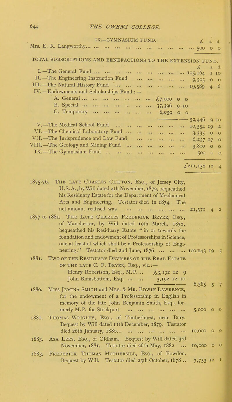 IX.—GYMNASIUM FUND. Mrs. E. R. Lang worthy TOTAL SUBSCRIPTIONS AND BENEFACTIONS TO THE EXTENSION FUND. s. d. T 1. - — 1 he Oeneral Fund .. 105,164 I 10 TT 11.- —The Engineering Instruction Fund ... '*• • •• 9.50s 0 0 TTT — ine iMatural xlistory runa •* ... ... ■ 19.589 4 6 IV.- —Endowments and Scholarships Fund : — A. General .. ^7,000 0 0 B. Special •• 37.396 9 10 C. Temporary .. 8,050 0 0 52,446 9 10 V.- —The Medical School Fund • 10,554 19 2 VI.- —The Chemical Laboratory Fund ... • 3.335 0 0 VII.- —The Jurisprudence and Law Fund •• 6,257 17 0 VIII. —The Geology and Mining Fund .. 3,8do 0 0 IX. —The Gymnasium Fund 500 0 0 ;^2II,I52 12 4 1875-76. The late Charles Clifton, Esq., of Jersey City, U.S. A., by Will dated 4th November, 1872, bequeathed his Residuary Estate for the Department of Mechanical Arts and Engineering. Testator died in 1874. The net amount realised was 21,571 4 2 1877 to 1881. The Late Charles Frederick Beyer, Esq., of Manchester, by Will dated 19th March, 1872, bequeathed his Residuary Estate in or towards the foundation and endowment of Professorships in Science, one at least of which shall be a Professorship of Engi- neering. Testator died 2nd June, 1876 100,^43 19 5 1881. Two OF THE Residuary Devisees of the Real Estate OF THE late C. F. Beyer, Esq., viz.:— Henry Robertson, Esq., M.P.... ;^3,i92 12 9 John Ramsbottom, Esq 3.192 12 10 6,38s 5 7 1880. Miss Jemina Smith and Mrs. & Mr. Edwin Lawrence, for the endowment of a Professorship in English in memory of the late John Benjamin Smith, Esq., for- merly M. P. for Stockport 5,000 o o 1881. Thomas Wrigley, Esq., of Timberhurst, near Bury. Bequest by Will dated nth December, 1879. Testator died 26th January, 1880 10,000 o o 1883. Asa Lees, Esq., of Oldham. Bequest by Will dated 3rd November, 1881. Testator died 26th May, 18S2 ... 10,000 o o 1883. Frederick Thomas Mothersill, Esq., of Bowdon. Bequest by Will. Testator died 2Sth October, 1878 7.753 12 i I