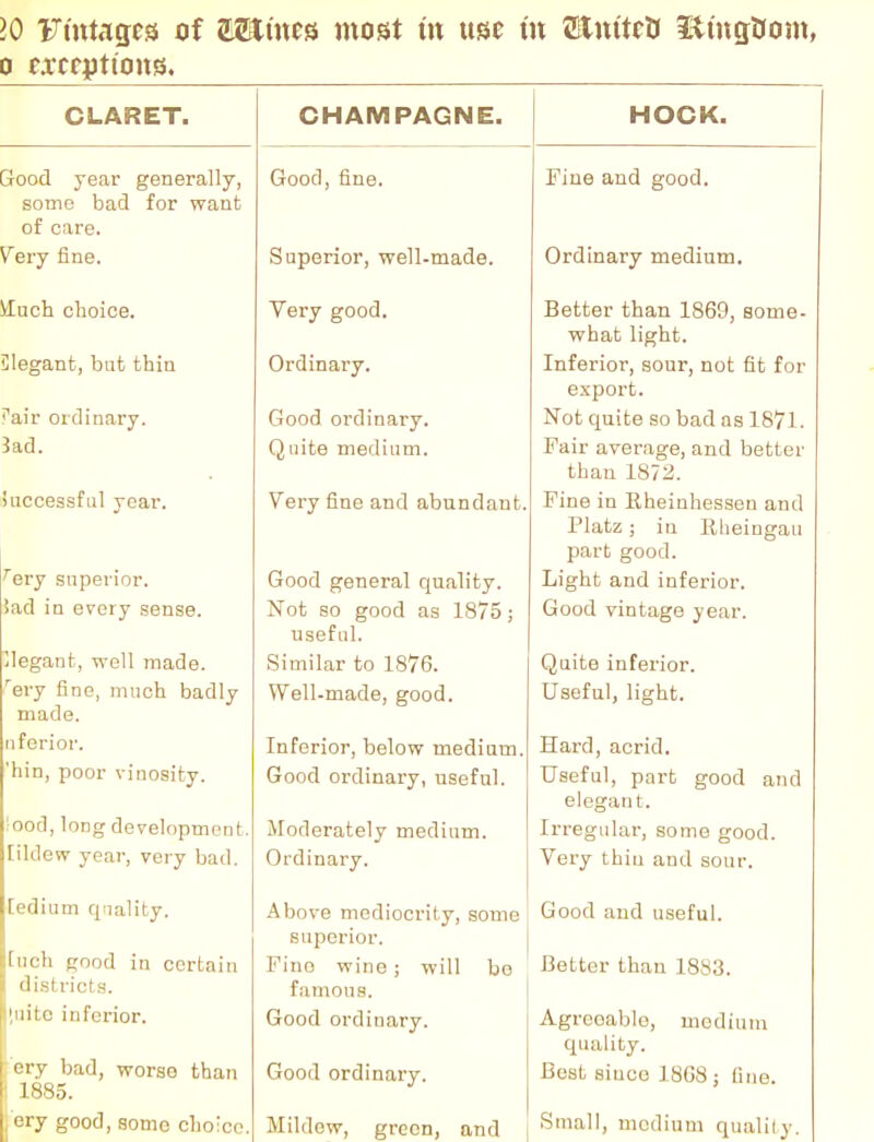 10 Utntageg of <L35tmes most in use m Citm'tcti Itmg&om, o excretions. CLARET. CHAMPAGNE. HOCK. Good year generally, Good, fine. Fine and good. some bad for want of care. Very fine. Superior, well-made. Ordinary medium. Vluch choice. Very good. Better than 1869, some- what light. Slegant, but thin Ordinary. Inferior, sour, not fit for export. Pair ordinary. Good ordinary. Not quite so bad as 1871. 3ad. Quite medium. Fair average, and better than 1872. Successful year. Very fine and abundant. Fine in Rheinhessen and Platz ; in llheingau part good. rery superior. Good general quality. Light and inferior. iad in every sense. Not so good as 1875; Good vintage year. useful. llegant, well made. Similar to 1876. Quite inferior. rery fine, much badly Well-made, good. Useful, light. made. uferior. Inferior, below medium. Hard, acrid. 'hin, poor vinosity. Good ordinary, useful. Useful, part good and p 1 peril n t !ood, long development. Moderately medium. Irregular, some good. [ildew year, very bad. Ordinary. Very thin and sour. [edium quality. Above mediocrity, some Good and useful. superior. Inch good in certain Fino wine; will bo Better than 1883. 1 districts. famous. niitc inferior. Good ordinary. Agrcoablo. medium ery bad, worse than quality. Good ordinary. Best siuco 18G8 ; fine. : 1885. , ery good, some choice. Mildew, green, and Small, medium quality.