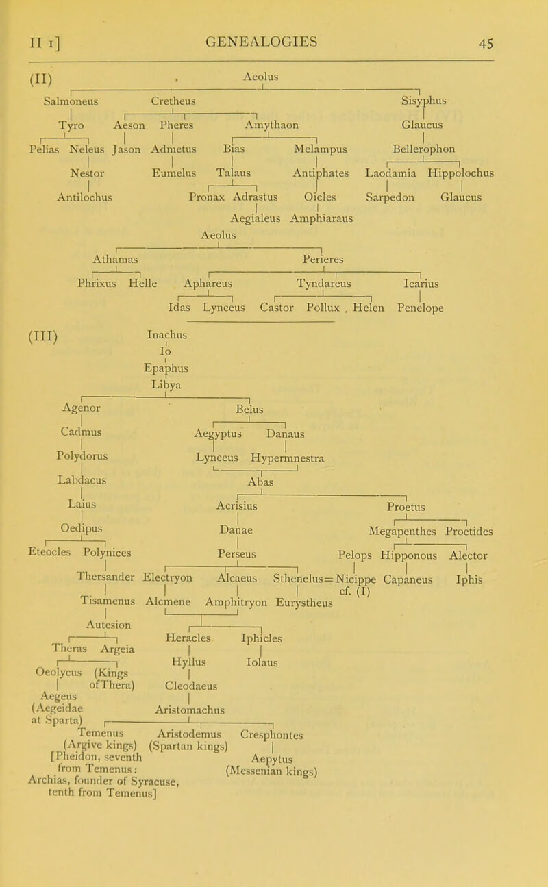 (11) Aeolus I Salmoneus I Tyro Cretheus L I 1 Aeson Pheres —I Amythaon I ' 1 I I Pelias Neleus Jason Admetus Nestor I Antilochus Bias I Talaus Melampus Eumelus Talaus Antiphates Pronax Adrastus Oicles I I Aegialeus Amphiaraus Aeolus 1 Sisyphus I Glaucus I Bellerophon I ' 1 Laodamia Hippolochus Sarpedon Glaucus i Athamas I Phrixus Helle 1 Perieres I Aphareus Tyndareus Icarius Idas Lynceus Castor Pollux . Helen Penelope (III) Inachus I lo I Epaphus Libya I Agenor Cadmus I Polydorus I Labdacus I Laius I Oedipus I ' 1 Eteocles Polynices 1 Belus I Aegyptus Danaus , I I Lynceus Hypermnestra Abas Acrisius I Danae I Perseus , I Proetus Thersander Electryon Alcaeus Tisamenus Alcmene Amphitryon Eurystheus Autesion . I , Megapenthes Proetides r- 1 Pelops Hipponous Alector —^ ! I I Sthenelus=Nicippe Capaneus Iphis cf. (I) Theras Argeia Oeolycus (Kings I ofThera) Aegeus (Aegeidae at Sparta) Heracles I Hyllus I Cleodaeus I Aristomachus I Iphicles lolaus Temenus Arislodemus Cresphontes (Argive kings) (Spartan kings) | [Pheidon, seventh Aepytus from Temenus: Archias, founder of Syracuse, tenth from Temenus] (Messenian kings)
