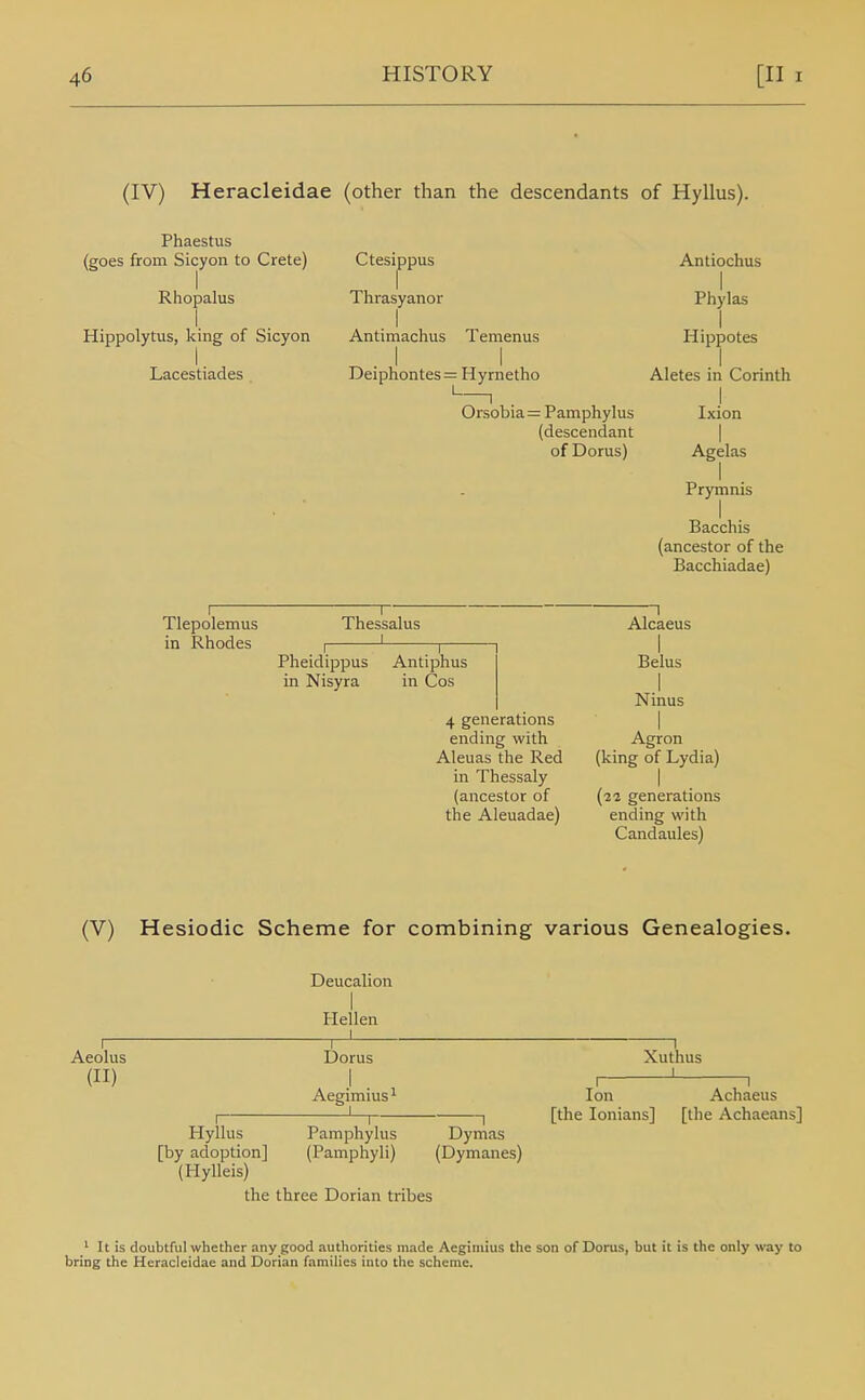 (IV) Heracleidae (other than the descendants of Hyllus). Phaestus (goes from Sicyon to Crete) Rhopalus I Hippolytus, king of Sicyon Lacestiades Ctesippus Thrasyanor I Antimachus Temenus Deiphontes= Hyrnetho Orsobia=: Pamphylus (descendant of Dorus) Antiochus I Phylas I Hippotes I Aletes in Corinth I Ixion I Agelas I Prymnis I Bacchis (ancestor of the Bacchiadae) Tlepolemus in Rhodes Thessalus I Pheidippus in Nisyra Antiphus in Cos 4 generations ending with Aleuas the Red in Thessaly (ancestor of the Aleuadae) 1 Alcaeus Belus .1 Ninus I Agron (king of Lydia) I {22 generations ending with Candaules) (V) Hesiodic Scheme for combining various Genealogies. Deucalion Aeolus (11) Hellen Hyllus [by adoption] (Hylleis) Dorus Aegimius^ Pamphylus (Pamphyli) Dymas (Dymanes) the three Dorian tribes Xuthus I Ion [the lonians] Achaeus [the Achaeans] ' It is doubtful whether any good authorities made Aeginiius the son of Dorus, but it is the only way to bring the Heracleidae and Dorian families into the scheme.