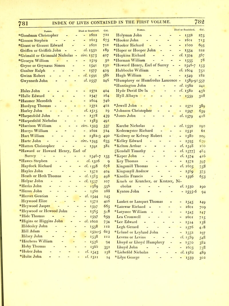 781 Names. Died or flourislied. Col. *Goodman Christopher - 1602 721 *Gosson Stephen - 1623 675 ''^'Grant or Graunt Edward - 1601 711 Gualter Ralph - 1577 429 *Halle Edward - 1547 164 *Hanmer Meredith - 1604 746 Hardyng Thomas - - 1572 402 Harley John - cl. 1515 19 *Harpesfeild John - - 1578 439 *Harpesfeild Nicholas - - 1583 491 *Harrison William - circ. 1593 537 Harrys William - 1602 724 Harte John - - circ. 1595 635 - 1591 *Haward or Howard Henry, Earl of Surrey - 1546-7 153 Haydock Richard - cl. 1598 678 Hayles John Heath or Heth Thomas - cl. 1583 498 Helyar John _ _ _ - cl. 1537 107 *Herks John _ _ _ - - 1589 556 *Heron John _ _ _ - 1560 188 *Hervet Gentian - cl. 1544 145 Heyvvood Elize - ^572 406 *Heywood Jasper - - 1597 663 *Heywood or Hewood John - 1565 3-18 *Hide Thomas - ^597 659 *Higins or Higgins John - cl. 1603 734 Hildesley John - - 1538 112 Hill Adam _ _ _ - 1594-5 623 Hilsey John - 1538 113 *Hitchens William - 1536 94 Hoby Thomas . - 1566 352 *HokerJohn - _ - - cl. 1543 138 *Holte John - - - d. 1511 14 flames. Died or flourislied. Col. Holyman John ... - 1558 275 * Hooker John . - _ - 1601 713 *Hooker Richard - 1600 693 ^ 1-T r\ 1' m n n V^/ 11 11 Q Vt\ — » ^l-Tnwji!*rl P-IpnTv^ R.nrl or Siirrpv — Hubbocke William cl. 1604 75^ *Huntirigton John _ - _ cl. J5OO 341 V\\7\\ AlKnvn riyii xiiijciju - - — - ^559 300 ^ T W7 f^\\ \ C\\^T\ _ -« _ . ^iCWClli/Ullll ~ ^ ~ • T r' ^ T ^57^ ■38n 309 JUIJllo^JH IJ1 1 aLlilCl  — 1597 659 ^ T^■^nfiG TriMTi _ . _ _ cl. 1579 418 cl. K^prlpfmvQtpr T\ir*nfli'n _ iVCU Cl IIJ y 0 LC lAVl^lldlLl ~ 61 ivcii wcy KJi XVCl wciy xvuuci l *• ^ Tv p| iPvPflwnrn _ _ _ J-VCl 1 c y K\ \y iXi \x 6 ]0 [Kendall Timothy - - d. 484 ^ I^piiPi' Tnnn — — — — JvCI-'Cl «JV7Illl d. 4.16 oy/ Kingsmill ThoiUcis - - - cl. i6o< '7<8 /o K 111 rr c 111 xrW A n ri \,v _ ^Tvnollis Prancis - — _ Krach or Kratcher, or Kratzer, Is cholas _ _ - d. 1550 190 Kynton John - _ _ 1535-6 94 Tinnkpt ov liFinnnpt Tnoma<? «• 1545 149 T 0 f i3\x7 Q1 T-? 1 ^> li 1 rrl .1 jiLH._V\ til IVldlclJ Cl 1601 709 *Iiatymer ^V^illiam - - - 1545 147 Lea Cromwell - - - 1601 715 *Lee Edward - - - - 1544 138 Legh Gerard _ - > J576 4.8 *Leland or Leyland John 1552 197 Levens or Levins - cl. 1589 548 Lhuyd or Lhoyd Humphrey 1570 383 Lhuyd John 1603 738 *Lichefild Nicholas _ - _ d. 1583 489 * Li lye George - 1559 30a