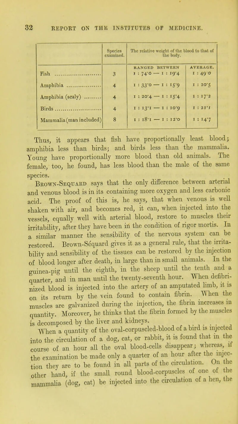 Species cxnmined. The relative weiglit of tlie blood to tliat of the body. RANGED BETWEEN AVEaAGE. 3 1 : 74'0 — I : 19-4 1 : 49 0 4 I : 33'o — I : IS'9 I : 20-5 4 I : 20-4 — I : 15-4 I : I7'2 4 I : lyi — I : io'9 I : 2I'J Mararaalia(man included) 8 1 : 181 — I : I20 I : 14-7 Thus, it appears that fish have proportionally least blood; amphibia less than birds; and birds less than the mammalia. Young have proportionally more blood than old animals. The female/ too, he found, has less blood than the male of the same species. Brown-Seqtjard says that the only difference between arterial and venous blood is in its containing more oxygen and less carbonic acid. The proof of this is, he says, that when venous is well shaken with air, and becomes red, it can, when injected into the vessels, equally well with arterial blood, restore to muscles their irritability, after they have been in the condition of rigor mortis. In a similar manner the sensibility of the nervous system can be restored. BrowTi-Sequard gives it as a general rule, that the irrita- bility and sensibility of the tissues can be restored by the injection of blood longer after death, in large than in small animals. In the guinea-pig until the eighth, in the sheep until the tenth and a quarter, and in man until the twenty-seventh hour. When defibri- nized blood is injected into the artery of an amputated limb, it is on its return by the vein found to contain fibrin. When the muscles are galvanized during the injection, the fibrin increases m quantity. Moreover, he thinks that the fibrin formed by the muscles is decomposed by the liver and kidneys. . , . . . , When a quantity of the oval-corpuscled-blood of a bird is injected into the circulation of a dog, cat, or rabbit, it is found that in the course of an hour aU the oval blood-cells disappear; whereas, if the examination be made only a quarter of an hour after the injec- tion they are to be found in all parts of the circulation. On the other hand, if the small round blood-corpuscles of one of the mammaUa (dog, cat) be injected into the circulation of a hen, the