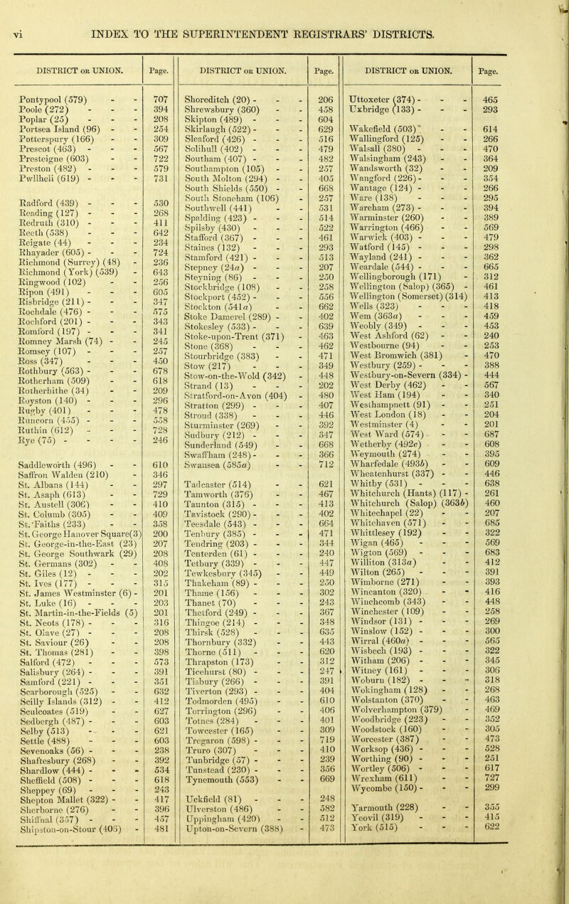 ±'age. 'nTSTT?TPT TrNrTnNr irage. 206 Uttoxeter (374) - 465 458 Uxbridge (133) - 293 604 629 Wakefield (503) 614 516 Wallingford (125) 266 479 Walsall (380) - - - 470 482 Walsingham (243) 364 257 Wandsworth (32) 209 405 Wangford (226) - - - 354 668 Wantage (124) - - - Ware (138) - - . 266 257 295 531 Wareham (273) - - - 394 514 Warminster (260) 389 522 Warrington (466) 569 461 Warwick (403) - . - 479 293 Watford (145) - 298 513 Wayland (241) - - - 362 207 Weardale (544) - - - 665 250 Wellingborough (171) Wellino-ton TSalon! (365^ - 312 461 iJO\J Wellinofon fSomerset^ TSM) Wells ('323) _ - . 413 662 418 402 Wem (363a) 459 639 Weobly (349) - - - 453 463 West Ashford (62) 240 462 Westbourne (94) 253 471 West Bromwich (381) 470 34Q Westhnrv ('259> _ - - 388 448 Westbury-on-Severn (334) - 444 202 West Derby (462) 567 480 AVest Ham (194) 340 407 Westhampnett (91) 251 - 446 West London (18) - 204 We^tmiimtpr (A-\ - 201 347 West Ward (574) .. - 687 668 Wetherby (492c) 608 366 Weymouth (274) 395 712 Whavfedale (493i) Wheatenhurst (337) - 609 446 621 Whitby (531) - 638 467 Whitchurch (Hants) (117) - 261 413 Whitchurch (Salop) (3636) 460 409 Whitechanel {22\ 207 664 Whitehaven (571) 685 471 Whittlesey (192) 322 344 Wip-an f465') - 569 240 Wiffton f569> - 683 447 Williton ('313a~) 412 440 Wilton C2fi5^ - _ - 391 9 if) Wimhnrnp f27l'^ 393 302 Wincanton (320) 416 94^ Winohcomb ^343^ Tl J. OVjlJ.Vj*-'111 I U l(J 1 448 367 Winchester CI09) TI 111 v^il V^O U'-'i- \ i.\J\J f 258 348 Windsor (131) - - - 269 Winslow (152^ - - - T T 111 iDX.\J IT \ A. \J ^ I 300 443 Wirral (AQOd> . - - IT lllClil \ ivJV/lA/ 1 565 Wisbech (193) . - - 322 Witham (206) - 345 94*7 Witnev (161) . - - 306 Woburu (182) - - - T I \J KJ VA I JLL \ A. KJ ^ 1 318 404 Wokingham (128) 268 610 Wolstanton (370) 463 406 AVoIverhampton (379) 469 401 Woodbridge (223) 352 - 309 Woodstock (160) 305 719 Worcester (387) 473 41 n Wnrksnn (436) - - - 528 939 Wovthinp- ^^90) - TT Llllllti 1 t/V/ 251 Wnrtlpv (506) - 617 - 669 Wrexham (611) Wycombe (150) - 727 299 248 582 Yarmouth (228) 355 512 Yeovil (319) - 415 473 York (515) 622 DISTRICT OR UNION. Pontypool (579) Poole (272) Poplar (25) Portsea Island (96) Potterspury (166) Prescot (463) - Presteigne (603) Preston (482) - Pwllheli (619) - Eadford (439) - Reading (127) - Redruth (310) - Reeth(538) Reigate (44) - Rhayader (605) - - - Richmond (Surrey) (48) Richmond (York) (539) Ringwood (102) Ripon (491) Risbridge (211)- Rochdale (476) - Rochford (201) - Romford (197) - Romney Marsh (74) - Romsey (107) - - - Ross (347) Rothbury (563) - Rotherham (509) Rotherhithe (34) Royston (140) - Rugby (401) Runcorn (455) - - - Ruthin (612) - Rye (75) - - - - Saddleworth (496) - Saffron Walden (210) St. Albans (144) St. Asaph (613) St. Austell (306) St. Columb (305) St.-Faiths (233) St. George Hanover Square(3) St. George-in-the-East (23) St. George Southwark (29) St. Germans (302) - St. Giles (12) - St. Ives (177) - St. James Westminster (6) - St. Luke (16) - St. Martin-in-the-Fields (5) St. Neots (178) - St. Olave (27) - St. Saviour (26) St. Thomas (281) Salford(472) - Salisbury (264) - Samford(221) - Scarborough (525) Scilly Islands (312) - Sculcoates (519) Sedbergh (487) - Selby(513) - - Settle (488) Sevenoaks (56) - - - Shaftesbury (268) Shardlow (444) - Sheffield (508) - Sheppey (69) . - - Shepton Mallet (322) - Sherborne (276) ShitFnal (357) - Shipstoii-on-Stour (406) Page. 707 394 208 254 309 567 722 579 731 530 268 411 642 234 724 236 643 256 605 347 575 343 341 245 257 450 678 618 209 296 478 558 728 246 610 346 297 729 410 409 358 200 207 208 408 202 315 201 203 201 316 208 208 398 573 391 351 632 412 627 603 621 603 238 392 534 618 243 417 396 457 481 DISTRICT OE UNION. Shoreditch (20) - Shrewsbury (360) Skipton (489) - Skirlaugii (522) - Sleaford (426) - Solihull (402) - Southam (407) - Southampton (105) South Molton (294) - South Shields (550) - South Stoneham (106) Southwell (441) Spalding (423) - Spilsby (430) - Stafford (367) - Staines (132) - Stamford (421) - Stepney (24a) - Steyning (86) Stockbridge (108) Stockport(452) - Stockton (541a) Stoke Damerel (289) - Stokesley (533) - Stoke-upon-Trent (371) Stone (368) Stourbridge (383) Stow (217) Stow-on-the-VV^old (342) Strand (13) Stratford-on-Avon (404) Stratton (299) - ' - Stroud (338) Sturminster (269) Sudbury (212) - Sunderland (549) Swaffham (248) - Swansea (585fl) Tadcaster (514) Tamworth (376) Taunton (315) - Tavistock (290) - Teesdale (543) - Tenbury (385) - Tendring (203) - Tenterden (61) - Tetbury (339) - Tewkesbury (3-15) Thakeham (89) - Thame (156) - Thane t (70) Thetford (249) - Thingoe (214) - Thirsk (528) - Thornbury (332) Thorne(511) - Thrapston (173) Ticehurst(80) - Tisbury (266) - Tiverton (293) - Todmorden (495) Torrington (296) Totnes (284) Towcester (165) Tregaron (598) - Truro (307) Tunbridge (57) - Tun stead (230) - Tynemouth (553) Uckfield (81) - Ulverston (486) Uppingham (420) L^ptou-on-Severn (388)