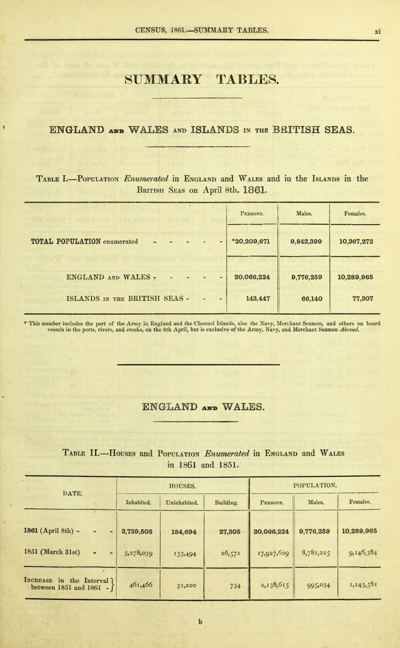 SUMMARY TABLES. ENGLAND abtb WALES and ISLANDS m the BRITISH SEAS. Table I.—Population Enumerated in England and Wales and in the Islands in the British Seas on April 8th, 1861. Persons. Males. Females. TOTAL POPULATION enumerated - - *20,209,671 9,842,399 10,367,272 ENGLAND and WALES - - - - - ISLANDS IN THE BRITISH SEAS - 20,066,224 143,447 9,776,259 66,140 10,289,965 77,307 * This number includes the part of the Army in England and the Channel Islands, also the Navy, Merchant Seamen, and others on board vessels in the ports, rivers, and creeks, on the 8th April, but is exclusive of the Army, Navy, and Merchant Seamen Abroad, ENGLAND akd WALES. Table II.—Houses and Population Enumerated in England and Wales in 1861 and 1851. DATE. HOUSES. population. Inhabited. Uninhabited. Building. Persons. Males. Pemales. 1861 (April Stli) - 3,739,505 184,694 27,305 20,066,224 9,776,259 10,289,965 1851 (March 31st) 3,278,039 153,494 26,571 17,927,609 8,781,225 9,146,384 Increase in the Interval \ between 1851 and 1861 - / 4.61,^66 31,200 734 2,138,615 995>o34 1,143,581
