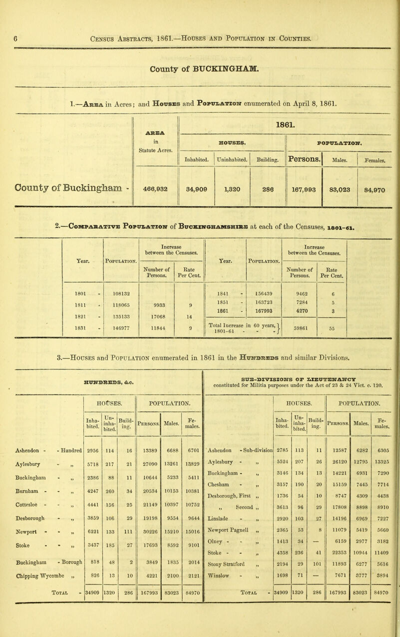 County of BUCKINGHAM. 1.—Ar&^l in Acres; and Houses and PopuiiATIOit enumerated on April 8, 1861. County of Buckingham AREA in Statute Acres. 1861. HOUSES. POPUX.ATXOXT. Inhabited. Uninhabited. Building. Persons. Males. Females. 466,932 34,909 1,320 286 167,993 83,023 84,970 2.—Comparative PopuiiAtxon- of BucKxiraHAnxsHixtE at each of the Censuses, isoi-ei. Increase between the Censuses. Increase between the Censuses. Tear. Population. Year. Population. Number of Persons. Eate Per Cent. Number of Persons. Rate Per Cent. 1801 108132 1841 156439 9462 6 1811 1821 1831 118065 135133 146977 9933 17068 11844 9 14 9 1851 1861 163723 167993 7284 4270 5 3 Total Increase 1801-61 in 60 years, j_ 59861 55 3.-—Houses and Population enumerated in 1861 in the Hu^djsebs and similar Divisions. IIXTXirSRE3}S, &.C. SU]S-3$XVXS30XfS OF I^XEUTEUABTCY constituted for Militia purposes under the Act of 23 & 24 Vict. c. 120. HOtlSES. POPULATION. HOUSES. POPULATION. Inha- bited. Un- inha- bited. Build- ing. Persons. Slales. Fe- males. Inha- bited. Un- inha- bited. Build- ing. Peksons. Males. Fe- males. Ashendon - - Hundred 2956 114 16 13389 6688 6701 Ashendon - Sub-division 2785 113 11 12587 6282 6305 Aylesbury  )) 5718 217 21 27090 13261 13829 Aylesbury - „ 5524 207 26 26120 12795 13325 Buckingham 2386 88 11 10644 5233 5411 Buckingham - „ Chesham - „ 3146 3157 134 190 13 20 14221 15159 6931 7445 7290 7714 Bnrnham -  >i 4247 260 34 20534 10153 10381 Desborough, First „ 1736 54 10 8747 4309 4438 Cottesloe j> 4441 156 25 21149 10397 10752 „ Second „ 3613 96 29 17808 8898 8910 Desborough  11 3859 106 29 19198 9554 9644 Linslade - „ 2920 103 27 14196 6969 7227 Newport * »» 6221 133 111 80226 15210 15016 Newport Pagnell „ 2365 53 8 11079 5419 5660 Stoke * >i 3437 185 27 17693 8592 9101 Olney - - „ Stoke - - „ 1413 4358 34 236 41 6159 22353 2977 10944 3182 11409 Buckingham - Borough 818 48 2 3849 1835 2014 Stony Stratford „ 2194 29 101 11893 6277 5616 Chipping Wycombe „ 826 13 10 4221 2100 2121 Winslow - „ 1698 71 7671 3777 3894 Total 34909 1320 286 167993 83023 84970 Total 34909 1320 286 167993 83023 84970