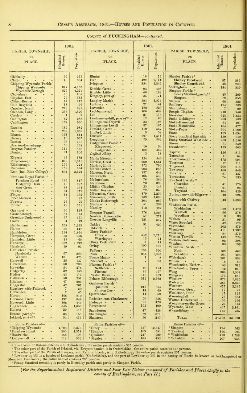 County of BJJCKINGUAM—continued. PAEISH, TOWNSHIP, OR PLACE. 1861. PAEISH, TOWNSHIP, OR PLACE. 1861. P-l PARISH, TOWNSHIP, OR PLACE. 1861. Chicheley - - - Chilton - - - - Chipping Wycombe Parish:' Chipping Wycombe Wycombe Borough Cholesbury _ - . Claydon, East - - - Clifton-Eeynes - - - Cold Brayfield - Crawley, North Crendon, Long - Creslow - - - - Cublington - - - Cuddington - . . Datehet - - - Denham - - - Dinton - - - Dorney - - . . Dorton - - - - Draytou-Beauchamp D ray ton-Parslo\7 Dunton . . - - Edgcott - - - - Edlesborough . _ - EUesborough - Emberton - Eton (incl. Eton College) - Earnham Eoyal Parish : ^ Farnham Royal Hedgerley Dean - Seer-Green - - - Eawley - Fingest - Fleet Marston - - .. Foxcott - Fulmer - - - Gayhurst - - - - Grandborough - - - Grendon-Uuderwood - Grove - Haddenham - Halton - - - - Hambleden - Hampden, Great Hampden, Little Hanslope - - - - Hardmead - Hardwicke Parish:^ Hardwicke - - - Weedon - ITartwell - - - - Haversham - Hawridge . - - Hedgerley . . - Hedsor - Hillesden . - - - Hitcham - - - . Hoggeston - - . Hogshaw-with-Fulbrook Horsenden ... Horton - - - Horwood, Great Ilorwood, Little Hughenden . - - Hulcott - - - - Ibstone, part of^ Ickford, part of^ 55 265 70 364 877 4,152 826 4,221 23 105 79 385 47 212 18 99 219 981 356 1,570 1 9 62 288 134 590 182 982 222 1,068 191 '814 70 367 33 137 53 268 117 468 21 106 43 182 369 1,671 155 724 152 624 604 3,122 166 817 49 227 68 334 51 272 64 352 5 23 23 96 79 351 20 129 81 374 97 451 4 19 368 1 623 30 147 294 1 464 53 266 15 68 352 1,792 19 91 67 283 101 425 28 137 60 288 54 276 32 153 43 175 50 251 47 205 42 207 7 50 7 45 166 810 197 846 106 449 345 1,653 29 143 33 153 94 416 Hlmire - - - Iver - - - Ivinghoe - - - Kimble, Great - Kimble, Little - Kingsey,/)ari o/c Langley Marish Lathbury - - - Lavendon Leckhampstead Lee - Lewknor-up-hill, part of ^ Lillingstone-Dayrell - Lillingstone Lovell Linford, Great - Linford, Little - Linslade . - - Loughton - - . Ludgershall Parish:* Kingswood - Ludgershall - Luffield Abbey - Maids Moreton - Marlow, Great - Marlow, Little - Marsh Gibbon - Marston, North Mars worth Medmenham Mentmore Middle Claydon Milton Keynes - Missenden, Great Missenden, Little Monks Eisborough Moulsoe - - - Mursley - - - Newport Pagnell Newton Blossomville Newton Longville Oakley - - - Oldwick - Olney Parish -/^ Olney . - - Warrington - Olney Park Farm Oving - Padbury - Penn - - - Petsoe Manor Pitchcott - - . Pitstone Parish: Nettleden Pitstone Preston Bisset - Princes Eisborough - Quainton Parish:' Quainton Shipton Lee - Quarrendon Eadclive-cum-Chackmore Eadnage - - - Eavenstone Saunderton Shabbington Shalstone 16 79 429 2,114 354 1,849 93 408 40 182 35 171 393 1,874 27 147 182 820 106 482 21 116 12 63 33 198 37 185 112 557 9 58 297 1,511 79 386 10 54 108 482 3 18 124 543 900 4,661 172 790 203 858 137 644 106 549 76 380 70 399 33 146 72 346 239 1,089 204 985 51 234 112 482 776 3,823 57 277 121 547 91 420 1 3 542 2,273 15 74 1 11 100 436 136 550 246 1,096 1 8 7 36 23 124 86 457 110 469 512 2,392 213 864 14 65 14 58 90 356 91 478 103 400 47 428 79 371 50 1 243 Shenley Parish: ^ Shenley Brook-end Shenley Church-end Sherington - - - Simpson Parish: ' Fenny StT&tiord,partof' Simpson Slapton - Soulbury - - - Stantonbury Steeple Claydon Stewkley Stoke-Goldington Stoke-Hammond Stok e-Mandeville Stoke-Poges Stone - . - Stony Stratford East side Stony Stratford West side Stowe - Swanbourne Taplow - Tattenhoe - - - Thornborough - Thornton - - - Tingewick Towersey Turville - Turweston Twyford Parish: > Charndon Poundon Twyford Tyringham-with-FilgraTe Upton-with-Chalvey Waddesdon Parish: 57 48 184 45 79 66 124 7 210 328 203 84 104 304 169 130 263 71 139 126 11 172 17 206 100 91 74 41 21 104 42 843 Waddesdon - - - 339 1,470 Westcott » - . 66 278 Woodham - - - 8 38 Walton - . . - 21 95 Water Stratford 42 179 Wavendon - 202 879 Wendover . _ . 411 1,932 Westbury - 84 379 Weston-Turville 149 724 , Weston-Underwood 92 398 Wexham - - - - 38 196 Whaddon Parish : Nash - 103 462 Whaddon - 104 493 Whitchurch - 201 884 Willen .... 18 80 Winchendon, Nether - 59 316 Winchendon, Upper - 42 220 Wing .... Wingrave ... 306 1,504 173 863 Winslow - 376 1,890 Wolverton ... 365 2,370 Wooburn - 477 2,245 Woolstone, Great 17 71 Woolstone, Little 27 125 Worminghall - - - 76 354 Wotton Underwood - 60 266 Woughton-on-the-Green 70 314 Wycombe, West 437 2,161 Wyrardisbury - - . 145 735 Total 34,909 167,993 1 Entire Parishes of— ' Chipping AVycombe - Farnham Eoyal ' Hai'dwicke ■* Ludgershall ,703 283 168 118 8,373 1,378 708 536 Entii-e Parishes of- 5 Olney Pitstone - ' Quainton ^Shenley - . - 557 2,347 109 581 227 929 105 492 Entire Parishes of- ' Simpson Twyford Waddesdon '2 Whaddon 124 562 166 694 413 1,786 207 955 ^ The Parish of Ibstone extends into Oxfordshire; the entire parish contains 325 persons. The other part of the Parish of Ickford, viz. Draycot hamlet, is in Oxfordshire; the entire parish contains 437 persons. <: The other part of the Parish of Kingsey, viz. Tythrop liberty, is in Oxfordshire; the entire parish contains 237 persons. ^ Lewlcnor-up-hill is a hamlet of Lewknor parish (Oxfordshire), and the part of Lewknor-up-hill in the county of Bucks is known as Ackhampstead or Moor and Finnemore ; the entire hamlet contains 235 persons. ' Fenny Stratford township is partly in Bletchley parish and partly in Simpson Parish. (^For the Superintendent Registrars^ Districts and Poor Law Unions composed of Parishes and Places chiefly in the county of Buckingham, see Part II.) ,