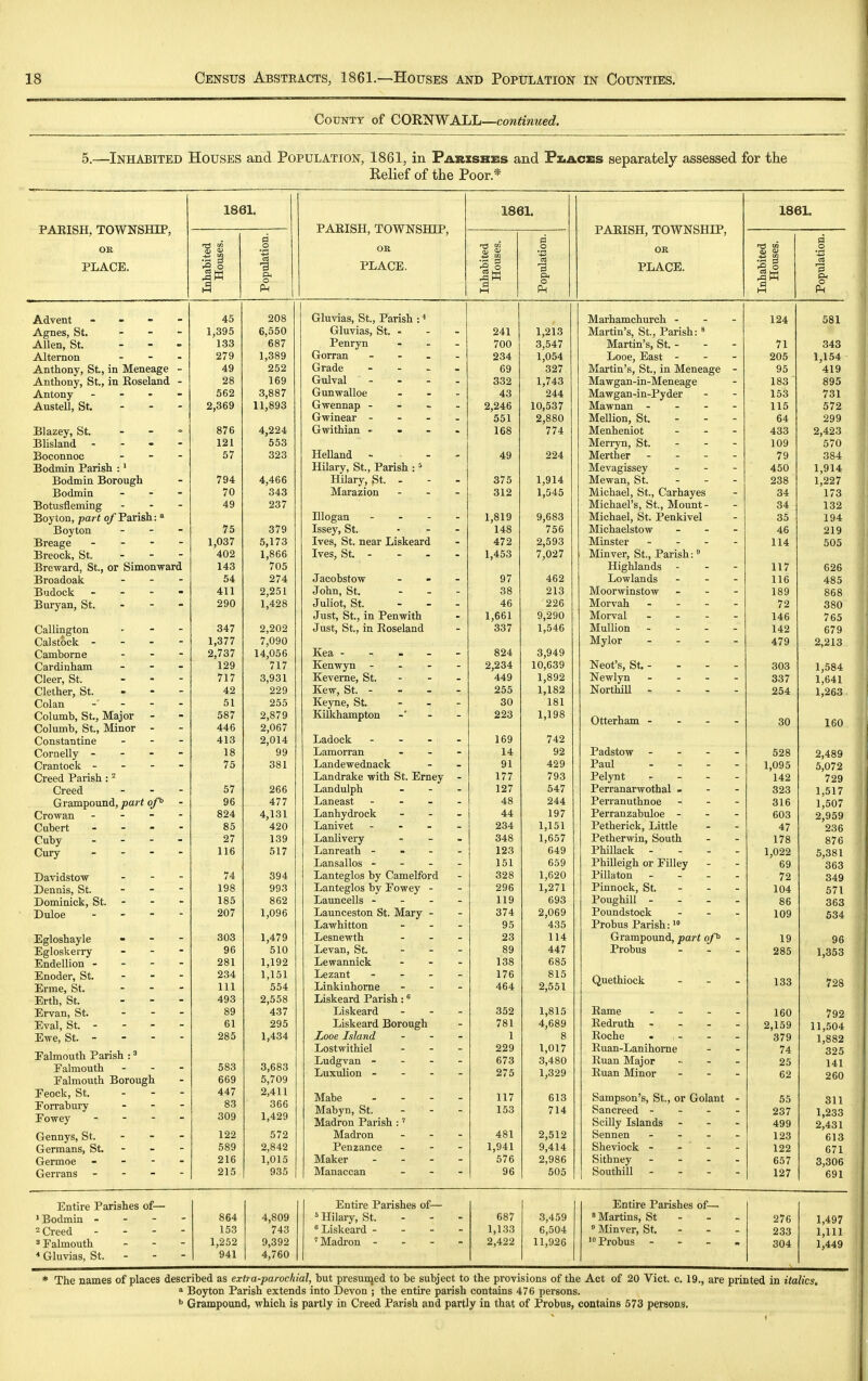 County of CORNWALL—continued. 5.—Inhabited Houses and Population, 1861, in Parishes and Fi.a.ces separately assessed for the Relief of the Poor* 1861. JrAKllbxi, J. U VV JN oxl-Ur, OR ited ises. a .§ ■s PLACE. M W O a M Advent - • - - 45 208 Agnes, St, - - - 1,395 b,O00 Allen, St. - - - 1.33 687 Alternon - - - ^ t o 1,389 Anthony, St, in Meneage - 49 252 Anthony, St., in Roseland - 28 169 Antony - - » - 562 3,887 Austell, St. . . - 2,369 11,893 Blazey, St. . . ^ 876 4,224 Blisland . - - - 121 553 Boconnoc - - - 57 323 Bodmin Parish :' Bodmin Borough 794 4,466 Bodmin - - - 70 343 Botusfleming _ - - 49 237 Boy ton, part q/Parish: * 75 Boyton - 379 Breage _ - - - 1,037 5,173 Breoek, St. . - - 402 1,866 Breward, St., or Simonward 143 705 Broadoak - - - 54 274 Budock - - - - 411 2,251 Buryan, St. - - - 290 1,428 Callington , - - 347 2,202 Cal stock . - . - 1,377 7,090 Camborne - 2,737 14,056 Cardinham - 129 717 Cleer, St. _ . - 717 3,931 Clether, St. . . - 42 229 Colan - - 51 255 Columb, St., Major 587 2,879 Columb, St., Minor - 446 O ACT .2,UD/ Constantine . . - 413 2,014 Cornelly - - - - 18 99 Crantock - - - - 75 381 Creed Parish : ^ Creed - - - 57 266 Grampound, pcivt of^ 96 477 Crowan - - - - 824 4,131 Cubert - 85 420 Cubv - 27 139 Cury - 11 X io 517 Davidstow - - - 74 394 Dennis, St. - _ - 198 993 Dominick, St. - 185 862 Duloe - . - - 207 1,096 Egloshayle  ~ ~ 303 1,479 Egloskerry - - - 96 510 Endellion - - - - 281 1 1 Q»> Enoder, St. _ . - 234 1,151 Erme, St. ... 111 554 Erth, St. - 493 2,558 Ervan, St. - 89 437 Eval, St. - 61 295 Ewe, St. - 285 1,434 Falmouth Parish : ^ Falmouth - - - 583 3,683 Falmouth Borough 669 5,709 Feock, St. . . - 447 2,411 Forrabury - 83 366 Fowey - - - - 309 1,429 Gennys, St. - - - 122 572 Germans, St. - 589 2,842 Germoe - - - - 216 1,015 Gerrans . - - - 215 935 PARISH, TOWNSHIP, OE PLACE. 1861. a -3 O Ph PARISH, TOWNSHIP, OR PLACE. 1861. - 124 581 - 71 343 205 1 154 - 95 419 - 183 895 - 153 731 115 572 - 64 299 loo ^,4JO - 109 570 79 384 - 450 1,914 - 238 1,227 - 34 173 - 34 132 - 35 194 - 46 219 - 114 505 - 117 626 - 116 485 - 189 868 - 72 380 - 146 765 142 D / y - 479 2,213 303 1,584 - 337 1,641 254 1,263 IbU - 528 2,489 - 1,095 6,072 - 142 729 323 1,01 / - 316 1,507 - 603 2,959 - 47 236 - 178 876 - 1,022 5,381 - 69 363 - 72 349 104 571 86 363 109 534 19 96 285 1,353 133 728 160 792 2,159 11,504 379 1,882 74 325 25 141 62 260 55 311 237 1,233 499 2,431 123 613 122 671 657 3,306 127 691 Gluvias, St., Parish : ■* Gluvias, St. - PenrjTi Gorran - - - Grade - Gulval Gunwalloe Gwennap - - . Gwinear - - - Gwithian - - - Helland - Hilary, St., Parish :' Hilary, St. - Marazion Illogan - . - Issey, St. Ives, St. near Liskeard Ives, St. - Jacobstow John, St. Juliot, St. Just, St., in Penwith Just, St., in Roseland Kea - - . . KenwjTi - Keveme, St. Kew, St. - Keyne, St. Kilkhampton Ladock - Lamorran Landewednack Landrake with St. Erney Landulph Laneast - Lanhydrock Lanivet - - - Lanlivery Lanreath - . - Lansallos - - - Lanteglos by Camelford Lanteglos by Fowey - Launcells - - - Launceston St. Mary - Lawhitton Lesnewth Levan, St. Lewannick Lezant - . . Linkinhome Liskeard Parish: Liskeard Liskeard Borough iooe Island Lostwithiel Ludgvan - - - Luxulion - - - Mabe . . - Mabyn, St. Madron Parish :' Madron Penzance Maker . - - Manaccan 241 700 234 69 332 43 2,246 551 168 49 375 312 1,819 148 472 1,453 97 38 46 1,661 337 824 2,234 449 255 30 223 169 14 91 177 127 48 44 234 348 123 151 328 296 119 374 95 23 89 138 176 464 352 781 1 229 673 275 117 153 481 1,941 576 96 1,213 3,547 1,054 327 1,743 244 10,537 2,880 774 224 1,914 1,545 9,683 756 2,593 7,027 462 213 226 9,290 1,546 3,949 10,639 1,892 1,182 181 1,198 742 92 429 793 547 244 197 1,151 1,657 649 659 1,620 1,271 693 2,069 435 114 447 685 815 2,551 1,815 4,689 8 1,017 3,480 1,329 613 714 2,512 9,414 2,986 505 Mai-hamchurch - Martin's, St., Parish: ^ Martin's, St. - Looe, East - Martin's, St., in Meneage Mawgan-in-Meneage Mawgan-in-Pyder Mawnan - - - Mellion, St. Menheniot Merryn, St. Merther - - - Mevagissey Mewan, St. Michael, St., Carhayes Michael's, St., Mount- Michael, St. Penkivel Michaelstow Minster - - - Minver, St., Parish:^ Highlands - Lowlands Moorwinstow Morvah - - - Morval - - - Mullion - - - Mylor . . - Neot's, St. - Newlyn - . - Northill - - . Otterham - - - Padstow - - - Paul Pelynt Perranarwothal . Perranuthnoe Perranzabuloe - Petherick, Little Petherwin, South Phillack - Philleigh or Filley Pillaton - Pinnock, St. Poughill - - - Poundstock Probus Parish: Grampound, part of^ Probus Quethiock Rame - - - Redruth - Roche . - - Ruan-Lanihome Euan Major Euan Minor Sampson's, St., or Golant Sancreed - - - Scilly Islands Sennen - - - Shevioek - - - Sithney ... SouthiU - - - Entire Parishes of— Entire Parishes of— Entire Parishes of— ' Bodmin - - - - 864 4,809 743 = Hilary, St. - - - 687 3,459 'Martins, St - - - 276 1,497 Creed . . - - 153  Liskeard - - - 1,133 6,504  Minver, St. - - - 233 1,111 3 Falmouth 1,252 9,392 'Madron - 2,422 11,926 'Probus - . . . 304 1,449 * Gluvias, St. - 941 4,760 * The names of places described as extra-parochial, but presumed to be subject to the provisions of the Act of 20 Vict. c. 19., are printed in italics,  Boyton Parish extends into Devon ; the entire parish contains 476 persons. ^ Grampound, which is partly in Creed Parish and partly in that of Probus, contains 573 persons.