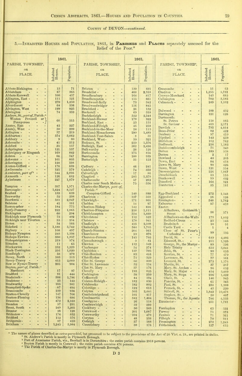 County of D'EYO^—continued. -Inhabited Houses and Population, 1861, in Parishes and Fx.a.cEs separately assessed for the Belief of the Poor.* PAEISH, TOWNSHIP, OR PLACE. 1861, o p-l PARISH, TOWNSHIP, OR PLACE. 186L S o PAEISH, TOWNSHIP, OR PLACE. 1861. -2 = Abbots-Bickington 13 71 Abbotsham . - - 67 365 Abbots-Kerswell 106 437 Allington, East - - - Alphington _ . _ 111 521 270 1,250 Alverdiscott . - - 64 336 Alvington, West 199 925 Alwington . - - 74 359 Andrew, St., part of, Parish: ^ TUT X T> n T Weston Pevereli or 1 Pennycross - - J 60 315 Anstey, East - - - 42 227 Anstey, West - - - 50 299 Arlington - - - - 37 219 Ashburton- . - - 574 3,062 Ashbury - - - - 9 80 Ashcombe - - - - 41 212 Ashford - - - - 31 157 Ashprington . - - 121 537 Aslireigney or Ringsash 169 842 Ashton - - - - 66 347 Ashwater - - - - 161 803 Atherington . . - 120 598 Aveton-GifFord - - - 178 839 Awliscombe - - - 125 579 Asminster, part of^ - 544 2,896 AxmoUth - . - - 126 662 Aylesbeare . _ - 227 1,079 Bampton - - . - 397 1,971 Barnstaple- - - - 1,624 8,127 Beaford - - - - 133 639 Beaworthy - - - 52 298 Beerferris - - - - 581 2,847 Belstone - - - - 41 181 Berryn-arbor - - - 184 775 Ben-y-Pomeroy - - - 222 1,065 Bickington - - - 60 294 n* 11*1- T>1 aT- ' Bickleign near Plymouth - 73 402 Bickleigh near Tiverton 55 254 Bicton - . - - 34 166 Bideford - - - - 1,188 5,742 Bigbury - - - - 108 497 Bishop s-Nympton 248 1,198 Bishops-Tawton - - - 380 1,857 Bishopsteignton - - - 219 974 Bittadon - • - » 1 1 65 Blackawton - - - 252 1,229 Black-Torrington 216 1,020 Bondleigh - - - - 58 279 Bovey, North - - - 103 513 Bovey-Tracey - - - 413 2,080 Bow or Nymet-Tracey 205 904 Boyton, part of. Parish: Northcott ... 17 97 Bradford - - - - 91 444 Bradninch - - - - 388 1,796 Bradstone - - - - 23 142 Bradworthy - - - 185 981 Brampford-Speke 87 494 Branscombe . _ - 199 936 Bratton-CloveUy 147 706 Bratton-Fleming 134 686 Braunton - - - - 472 2,168 Brendon - - - - 57 291 Brent, South - - - 249 1,205 Brentor . . - - 28 128 Bridestow - - - - 176 832 Bridford - - - - 112 576 Bridgerule- - - - 87 410 Brixham - - - - 1,245 5,984 11 63 1,255 5,731 143 685 702 3,185 249 1,102 109 492 131 C26 158 885 409 2,171 795 4,014 82 422 97 410 142 659 162 762 238 1,183 71 343 189 938 2 17 40 205 84 418 90 426 121 554 226 1,067 33 155 99 492 164 921 35 181 2 / 2 1,348 26 126 »54b 1,785 459 56 371 173 1,002 23 145 10 91 1 4 99 595 649 4,486 211 1,525 89 596 653 3,841 93 653 77 479 77 561 275 1,576 37 207 96 652 414 3,409 236' 1,422 146 945 61 345 238 1,308 43 220 1,842 10,478 58 407 786 4,533 231 1,781 65 331 71 373 71 361 70 311 272 1,245 127 633 Brixton - . - - Broadclist - - - _ Broadhembury - - - Broadhenipston - - - Broadwood-Kelly Broadwoodwidger Brushford - - - - Buckerell - - - - Buckfastleigh - - - Buckland-Brewer Buckland, East - - - Buckland-Filleigh Buckland-in-the-Moor Buclvland-Monachorum B uckland-Tout-Saints Buckland, West- Budeaux, St. - - - Budleigh, East - - - BuUv worthy - _ . Burlescombe . - - Burrington - - _ Butterleigh - - - Cadbury - - - - Cadeleigh - - - - Calverleigh _ - . Chagford - - - - Challacombe - . - Charles near South Molton - Charles-the-Martyr, part of, Parish: Compton-Gifford - Charleton - - - - Chawleigh - - - - Cheldon - - - - Cberiton-Bishop Cheriton-Eitzpaine Chittlehampton - - - Chivelstone - . . Christow - - - - Chudleigh - - - - Chulnileigh - - . Churcli-Stanton - - - Churchstow - . _ Churston-Ferrers Clanuaborough - - - Clawton - - _ - Clayhanger - - , - Clayhidon - - - - Clist-Honiton - - - Clist-Hydon . - . Clist St. George Clist St. Lawrence Clist St. Mary - Clovelly - - - - Cockington . . _ Coffin swell - - - Colaton-Ealeigh - - - Colebrooke - . - Coleridge - - - - Colyton - - - - Combeinteignhead Combmartin . _ _ Combpyne - - - - Combrawleigh - - - Cookb'uy - - - - Cornwood - - . - Cornworthy - Coryton - _ . - Cotleigh - - . - Countisbury _ . . 139 468 164 155 73 156 26 69 522 178 23 46 24 290 8 50 229 562 28 175 188 31 46 74 17 283 57 75 140 127 171 14 142 238 354 112 178 455 344 204 53 145 9 112 54 137 83 71 60 32 37 193 38 44 182 182 122 503 101 342 26 59 50 201 104 48 37 38 691 2,318 817 661 342 845 132 318 2,544 922 151 258 113 1,489 31 321 1,376 2,496 128 856 939 153 241 358 86 1,379 282 356 568 801 97 696 1,111 1,660 523 941 2,108 1,705 961 376 766 61 549 274 705 416 329 300 154 176 825 210 194 830 802 613 2,446 417 1,484 118 299 249 1,087 479 238 188 176 Creacombe - - - Creditou - - - - Cruwys-Morchard Cullompton _ - _ Culmstock - - - - Dalwood - - ■■ - Dartington - - - Dartmouth: St. Petrox - - - St. Saviour - - - Dawlish - - - - Dean-Prior . - - Denbury - - - - Diptford - - - - Dittisham - - - - Dodbrook - . - Doddiscombsleigh Dolton - . - - Dotton - - - _ Dowland - - - - Down, Eatt _ - - Down St. Mary Down, West _ - - Drewsteignton - - - Dunchideock . - - Dunkeswell . . . Dunsford - - - - Dunterton - - - - Egg-Buckland - - - Eggesford - - - - Eiinington- - - . Exbourne - - - - Exeter: Allhallows, Goldsmith 1 Street - - -J AUhallows-on-the-Walls Bedford-Circus Bradninch - - - Castle Yard - Close of St. Peter's! Cathedral - ' - -J David, St. - Edmund, St. - George, St., the Martyr - Holy Trinity John, St. - - - Kerrian, St. - Lawrence, St. Leonard, St. Martin, St. - Maiy, St. Arches - Mary, St. Major - Mary, St. Steps - Olave, St. - Pancras, St. - Paul, St. - - - Petrock, St. - Sidwell, St. - Stephen. St. - Thomas, St., the Apostle Exminster - - - _ Farringdon - - - Earway - - - - Fenitou - - - - Filleigh - - . . Fremington . . _ Frithelstock - . . * The names of places described as extra-parochial, but presumed to be subject to the provisions of the Act of 20 Vict. c. 19., are printed in italics. ^ St. Andrew's Parish is mostly in Plymouth Borough. b Part of Axminster Parish, viz., Beerhall is in Dorsetshire ; the entire parish contains 2918 persons, = Boyton Parish is mostly in Cornwall; the entire parish contains 476 persons. The Parish of Charles-the-Martyr is mostly in Plymouth Borough.