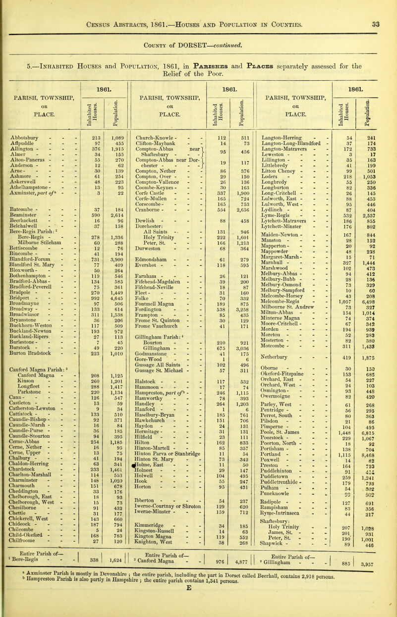 County of DORSET—continued. 5.—Inhabited Houses and Population, 1861, in Pasishss Relief of the Poor. and PxACBS separately assessed for the PAEISH, TOWNSHIP, OK PLACE. 1861. PAEISH, TOWNSHIP, OR PLACE. 1861. PARISH, TOWNSHIP, OR PLACE. 1861. -S ° 2 Ti a 213 1,089 Church-Knowle - - - 112 511 97 455 Clifton-Maybank 14 73 376 1,915 Compton-Abbas near 1 95 456 34 155 Shaftesbury - - - J 55 270 Compton-Abbas near Dor- 1 19 117 12 62 Chester - - ~ ~ J 30 139 Compton, Nether 86 376 61 254 Compton, Over - - - 29 150 _ 48 223 Compton-Vallence 26 136 13 95 Coombe-Kevnes - - - 30 163 3 22 Corfe Castle - _ _ Corfe-Mullen - - - Corscombe - - - - 337 165 165 1,900 724 753 37 184 Cranborne - - - - 554 2,656 _ 590 2,614 16 96 Dewlish - - - - 88 458 - 37 158 Dorchester: All Saints 131 946 278 1,336 Holy Trinity 222 1,601 60 288 Peter, St. - - - 166 1,213 12 76 Durweston - - - 68 364 41 194 _ 731 3,900 Edmondsham - - - 61 279 _ 77 409 Evershot - - - - 118 595 - 50 264 - 119 546 Eamham - - - - 26 121 _ 134 585 Eifehead-Magdalen 39 200 75 361 Eifehead-Neville 18 87 _ 270 1,449 Eleet- - - . . 31 160 _ 992 4,645 Eolke . . - . 70 332 - 97 506 Eontmell Magna 189 875 _ 133 614 Eordington - - _ Erampton - - - - 538 3,258 _ 311 1,538 85 435 _ 36 206 Frome St. Quinton 30 129 117 509 Erome Vauchuvch 41 171 _ 193 972 27 113 Gillingham Parish: ^ 7 45 Bourton - - - 210 921 49 220 Gillingham - - - 675 3,036 223 1,010 Godmanstone - . _ Gore-Wood - - - 41 1 175 6 Gussage All Saints - Gussage St. Michael - 102 496 57 311 208 1,125 260 1,201 Halstock - . - - 117 632 .-Oo Hammoon - - - - 1 / 74 220 1 134 246 1,110 126 '547 Hamworthy - - - 78 393 13 59 Handley - - - - 264 1,203 _ 9 34 Hanford - - - - 1 6 - 133 510 Haselbury-Bryan 185 761 92 0/ 1 Hawkchurch - - - 151 706 - 16 84 Haydon - - _ - 24 131 36 185 Hermitage - - - - 31 131 - 94 395 Hilfield - 23 111 254 1,186 Hilton - - . . 162 833 16 95 Hinton-Martell - 85 357 13 75 Hinton Parva or Stanbridge 11 54 41 194 Hinton St. Mary 73 342 63 341 rflolme. East - - - Holnest - . . _ 11 50 233 1,461 29 147 114 553 Holwell - - - . 104 495 14b 1,020 Hook .... 55 247 151 678 Horton - - - - 95 431 33 176 18 15 91 93 73 432 Ibberton - - - - 54 237 Iweme-Courtnay or Shroton 129 620 31 177 Iwerne-Minster - 159 712 143 660 187 794 Kimmeridge - 34 185 5 24 Kingston-Russell 14 63 168 783 Kington Magna 119 552 27 120 Knighton, West 68 268 1 Entire Parish of— 338 1,624 1 - Canford Magna 976 4,877 Abbotsbury Afipuddle AUington - - - Aimer . _ . Alton-Pancras - Anderson - - - Arne- - - - Ashmore - - - Askerswell Athelhampstone - Axminster, ^ari o/ - Bateombe - - - Beaminster Beerhackett Belchalwell - ' - Bere-Regis Parish: - Bere-Regis - Milborne Stileham JBettiscombe Biucombe - Blandford-Eorum Blandford St. Mary - Bloxworth - - - Bothenhampton - Bradford-Abbas - Bradford-Peverell Bradpole - . - Bridport - - - Broadmayne Broadway - - - Broadwiusor Bryanstone Buckhorn-Weston Buckland-Newton Buckland-Bipers Burlestone - - - Burstock - - - Burton Bradstock Canford Magna Parish: ^ Canford Magna Kinson Longfleet Parkstone Cann - - - - Castleton - - - Catherston-Lewston - Cattistock - - . Caundle-Bishop - Caundle-Marsh - Caundle-Purse - Caundle-Stourton Cerne-Abbas Cerne, Nether - Ceme, Upper Chalbury - - - Chaldon-Herring Chardstock Charlton-Marshall Channinster Charmouth Cheddington Chelborough, East Chelborough, West Chesilbome Chettle - - . Chickerell, West Chideock - . - Chilcombe Child-Okeford - Chilfi:oome Entire Parish of— * Bere-Regis Langton-Herring Langton-Long-Blandford Langton-Matravers Leweston - - . Lillington - - - Littlebredy Litton Cheney - Loders - - - Longbredy Longburton Long-Critchell - Lulworth, East - Luhvorth, West - Lydlinch - - . Lyme-Regis Lytchett-Matravers Lytchett-Minster Maiden-Newton - Manston - - . Mapperton - . - Mappowder Margaret-Marsh - Marnhull - - - Marshwood Melbury-Abbas - Melbury-Bubb - Melbury-Osmond Melbury-Sampford Melcombe-Horsey Melcombe-Regis Milbourne St. Andrew Milton-Abbas - Minterne Magna Moore-Critchell - Morden - Moretou - Mosterton - - . Moteombe - - . Netherbury Oborne - - - Okeford-Fitzpaine Orchard, East - Orchard, West - Osmington - - - Owermoigne Parley, West Pentridge - - . Perrot, South Pilsdon - - . Pimperne - - . Poole, St. James Poorstock - - - Poorton, North - Portisham - Portland - - . Poxwell - - - Preston ... Puddlehinton Puddletown Puddletrenthide - Pulham - - . Puncknowle Eadipole - - . Rampisham Eyme-Intri nseca Shaftesbury: Holy Trinity James, St. - Peter, St. Shapwick - - - o** OA! o / 1 I t% / oo Q o 11 oo 1 DO 41 1 QQ 0\J 1 218 1 ,v JO O U ^o\j 82 336 26 145 88 453 95 446 o / 404 - 532 2,537 186 855 176 802 - 167 844 - 28 152 - 20 92 - 48 238 - 15 71 - 327 1,444 102 473 94 412 28 136 73 329 10 60 43 208 1,057 6 498 73 327 154 1 014 74 374 67 342 194 939 52 283 82 380 311 1,433 419 1,875 - 30 150 153 685 54 227 _ 24 103 - 93 448 82 420 - 61 268 56 295 - 80 363 21 86 104 495 1,448 6,815 229 1,067 18 92 138 704 1,115 8,468 14 82 164 723 91 414 259 1,241 179 793 54 302 fin i/a 50^ 127 691 83 356 44 217 207 1,028 201 931 190 1,001 89 445 Entire Parish of— ^ Gillingham 885 3,957 I Axminster Parish is mostly in Devonshire ; the entire parish, including the part in Dorset called BeerhaU, contains 2 918 nersons  Hampreston Pansh is also partly in Hampshire j the entire parish contains 1,341 persons. co^i^ains j« peisons. E