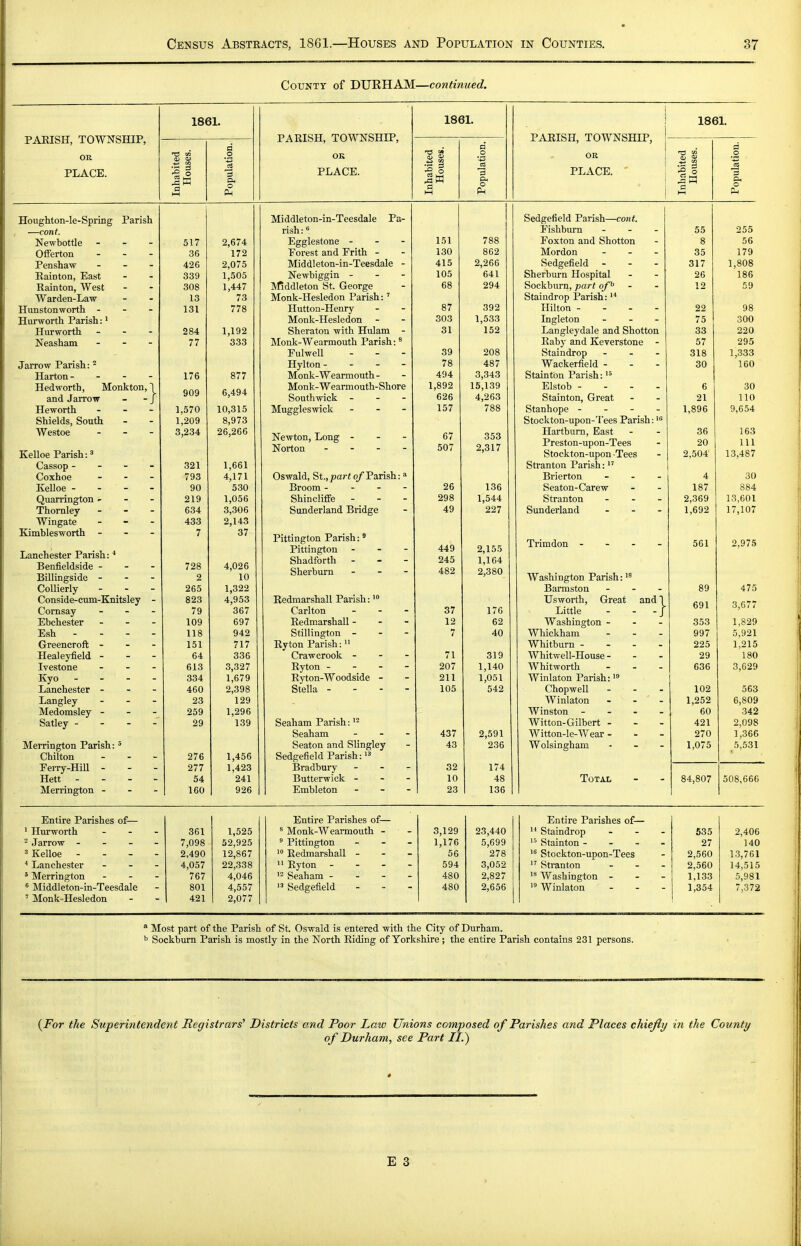 County of DURHAM—continued. PAEISH, TOWNSHIP, OR PLACE. 1861. PARISH, TOWNSHIP, OK PLACE. 1861. 1861. PARISH, TOWNSHIP, OR PLACE. ' Houghton-le-Spring Parish —cont. Newbottle - - - Offerton - - - Penshaw - - - Rainton, East Rainton, West Warden-Law Hunstonworth - - - Hurworth Parish:' Hurworth - - - Neasham - - - Jarrow Parish: ^ Harton - Hedworth, Monkton, and Jarrow Heworth Shields, South Westoe Kelloe Parish: ^ Cassop - Coxhoe Kelloe - - - Quarrington - Thornley Wingate Kimblesworth - Lanchester Parish:'' Benfieldside - Billingside - Collierly Conside-cum-Knitsley Cornsay Ebchester Esh - - - Greeneroft - Healeyfield - Ivestone Kyo - - - Lanchester - Langley Medomsley - Satley - Merrington Parish: ^ Chilton Perry-HiU - Hett - - - Merrington - 517 36 426 339 308 13 131 284 77 176 909 1,570 1,209 3,234 321 793 90 219 634 433 7 728 2 265 823 79 109 118 151 64 613 334 460 23 259 29 276 277 54 160 2,674 172 2,075 1,505 1,447 73 778 1,192 333 877 6,494 10,315 8,973 26,266 1,661 4,171 530 1,056 3,306 2,143 37 4,026 10 1,322 4,953 367 697 942 717 336 3,327 1,679 2,398 129 1,296 139 1,456 1,423 241 926 Middleton-in-Teesdale Pa- rish:  Egglestone - - - Forest and Erith - Middleton-in-Teesdale - Newbiggin - - - IVfiddleton St. George Monk-Hesledon Parish:' Hutton-Henry Monk-Hesledon Sheraton -with Hulam - Monk-Wearmouth Parish: ^ Fulwell Hylton- . - - Monk-Wearmouth- Monk-Wearmouth-Shore South-wick - - - Muggleswick - Newton, Long - - - Norton . . . - Oswald, St., part of Parish: Broom - - - Shincliflfe Sunderland Bridge Pittington Parish: ° Pittington Shadforth - Sherburn Redmarshall Parish: Carlton Redmarshall - Stillington - Ryton Parish:  Crawcrook - Ryton - - - Ryton-Woodside - Stella - Seaham Parish: Seaham Seaton and SUngley Sedgefield Parish: Bradbury Butterwick - Embleton 67 507 26 298 49 449 245 482 37 12 7 71 207 211 105 151 788 130 862 415 2,266 105 641 68 294 87 392 303 1,533 31 152 39 208 78 487 494 3,343 1,892 15,139 626 4,263 157 788 353 2,317 136 1,544 227 2,155 1,164 2,380 176 62 40 319 1,140 1,051 542 437 2,591 43 236 32 174 10 48 23 136 Sedgefield Parish—cont. Eishburn - - . Foxton and Shotton Mordon . _ . Sedgefield - - - Sherburn Hospital Sockbum, part of^ Staindrop Parish: '* Hilton - - - - Ingleton - . - Langleydale and Shotton Raby and Keverstone - Staindrop - - - Wackerfield - - - Stainton Parish: Elstob - - - - Stainton, Great Stanhope - - - - Stockton-upon-Tees Parish: Hartbum, East Preston-upon-Tees Stockton-upon-Tees Stranton Parish:  Brierton _ . . Seaton-Carew Stranton - - - Sunderland - Trimdon Washington Parish: Barmston _ - . Usworth, Great and \ Little - - -J Washington - . - Whickham - - - Whitburn - - - - Whitwell-House - - - Whitworth - - . Winlaton Parish: Chopwell ... Winlaton - - - Winston - - - - Witton-Gilbert - - . Witton-le-Wear - Wolsingham Total 55 8 35 317 26 12 22 75 33 57 318 30 6 21 1,896 36 20 2,504 4 187 2,369 1,692 255 56 179 1,808 186 59 98 300 220 295 1,333 160 30 110 9,654 163 111 13,487 30 884 13,601 17,107 561 2,975 89 475 691 3,677 353 1,829 997 5,921 225 1,215 29 180 636 3,629 102 563 1,252 6,809 60 342 421 2,098 270 1,366 1,075 5,531 84,807 508,666 Entire Parishes of— ' Hurworth ^ Jarrow - - - 3 Kelloe - * Lanchester ' Merrington ^ Middleton-in-Teesdale ' Monk-Hesledon 361 1,525 7,098 52,925 2,490 12,867 4,057 22,338 767 4,046 801 4,557 421 2,077 Entire Parishes of- ^ Monk-Wearmouth - ^ Pittington Redmarshall -  Ryton - - - Seaham - - -  Sedgefield 3,129 23,440 1,176 5,699 56 278 594 3,052 480 2,827 480 2,656 Entire Parishes of—  Staindrop Stainton - - . Stockton-upon-Tees  Stranton Washington -  Winlaton 535 2,406 27 140 2,560 13,761 2,560 14,515 1,133 5,981 1,354 7,372 * Most part of the Parish of St. Oswald is entered with the City of Durham. I' Sockbum Parish is mostly in the North Riding of Yorkshire ; the entire Parish contains 231 persons. {For the Superintendent Registrars' Districts and Poor Law Unions composed of Parishes and Places chiefly in the County of Durham, see Part II.)