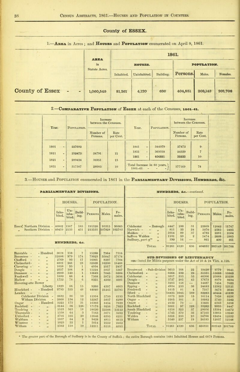 County of ESSEX. 1.—Abea in Acres ; and Houses and Popui.ATiOBr enumerated on April 8, 1861. ARE a in Statute Acres. 1861. HOVSES. POPVIiATIOXr. Inhabited. Uninhabited. Building. Persons. Males. Females. County of Essex 1,060,549 81,261 4,120 636 404,851 203,143 201,708 2.—Comparative Fopvx.atiom' of Essex at each of the Censuses, 1801.-61. Increase between the Censuses. Increase between the Censuses. Year. Population. Year. Population. Number of Persons. Rate per Cent. Number of Persons. Eate per Cent. 1801 227682 1841 344979 27472 9 1811 1821 252473 289424 24791 36951 11 15 1851 1861 369318 404851 24339 35533 7 10 1831 317507 28083 10 Total Increase 1801-61 in 60 years, ]_ 177169 78 3.—Houses and Population enumerated in 1861 in the Pariiajmcewtary Dzvisioxrs, Huwdreas, &c. PARIiIAiaSN'TAR'? BIVISIOKS. HOUSES. POPULATION. HOUSES. POPULATION. Inha- bited. Un- inha- bited. Build- ing. Persons. Males. Fe- males. Inha- bited. Un- inha- bited. Build- ing. Persons. Males. Fe- males. Essex', Northern Division - 40802 1987 185 191320 95315 96005 Colchester - Borough 4447 180 31 23809 12042 11767 „ Southern Division - 40459 2133 451 213531 107828 105703 Harwich - - „ 811 33 24 5070 2585 2485 Maldon - - „ Saffron Walden „ 1014 89 37 4785 2281 2504 1181 59 2 5474 2609 2865 Sudbury, part of* „ 190 16 861 400 461 Total 81261 4120 636 404851 203143 201708 Barstable - - Hundred 158 3038 7 15280 7964 7316 Becontree - - „ 12806 979 174 73023 35847 37176 SVB-DIVIISIOZl'S OF IiXEUTETS-AM-Cir Chafford - - „ Chelmsford- - „ 2769 6891 93 241 17 28 16001 32608 8297 16200 7704 16408 constituted for Mihtia purposes under the Act of 23 & 24 Vict, c 120. Clavering - - „ 1058 55 1 4954 2517 2437 Dengie - - „ 2357 106 8 11224 5857 5367 Brentwood - Sub-division 3613 166 22 19420 9779 9641 Dunmow - - „ 2989 140 1 13649 7045 6604 Chelmsford - „ 6664 230 29 31591 15688 15903 Freshwell - - „ 1680 66 4 7568 3872 3696 Colchester - „ 9317 353 53 46306 23068 23238 Harlow - - „ 1752 78 6 8351 4260 4091 Dengie - - „ 3727 205 45 17673 8979 8694 Havering-atte Bower Liberty Hinckford - - Hundred 1829 £1795 66 535 15 48 9260 44040 4597 21245 4663 22795 Dunmow - „ Epping - - „ Freshwell - „ 3205 4934 1615 158 233 81 36 4 14487 24683 7317 7454 12562 3673 7033 12121 3644 Lexden - - „ Ilford - - „ 14435 1045 189 82283 40444 41839 Colchester Division - 2632 86 10 11994 5799 6195 North Hinckford „ 3573 209 15 16114 7858 8256 Witham Division 2668 134 12 12247 6957 6290 Ongar - - „ 2205 101 3 10982 5740 5242 Ongar - - Hundred 3222 173 31 16393 8454 7939 Orsett - - „ 2133 79 11601 6343 5258 Eochford - - „ 3144 86 126 17178 9256 7922 Rochford - „ 3381 97 128 18282 9835 8447 Tendring - - „ 5523 363 18 24620 12508 12112 South Hinckford „ 6258 323 37 28056 13384 14672 Thurstable - - „ Uttlesford - - „ 1538 2705 64 105 3 20 7163 12646 3671 6395 3492 6251 Tendring - „ Walden - „ 5745 5316 370 233 33 23 27105 24766 13865 12434 13240 12332 Waltham - - „ 1837 64 2 9428 4815 4613 Witham - „ 5140 237 19 24185 12037 12148 Winstree - - ,, 1023 33 1 5014 2552 2462 Witham - - „ 2562 118 10 12211 6118 6093 Total 81261 4120 636 404851 203143 201708 HXTHDREDS, &.C.—continued. * The greater part of the Borough of Sudbury is in ihe County of Suffolk ; the entire Borough contains 1484 Inhabited Houses and 6879 Persons.