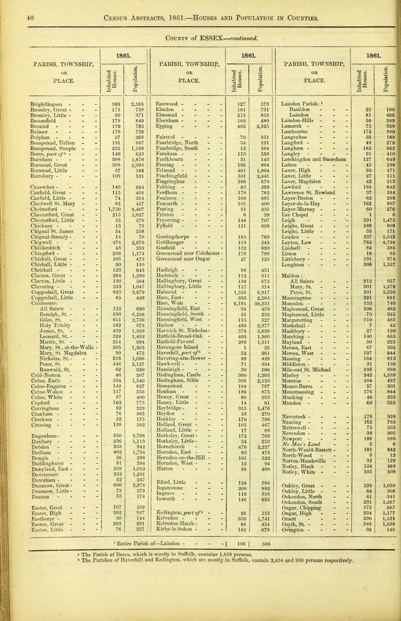 CoTJNTT of ESSEX—continued. PARISH, TOWNSHIP, OR PLACE. 1861. d ted ies. C3 O 'opiilc r-l 589 2,585 175 758 90 371 179 849 170 782 170 758 57 268 191 887 235 1,158 140 623 388 1,870 398 2,095 37 186 109 531 140 664 115 468 74 314 85 457 1,750 8,407 215 1,027 55 276 13 76 54 258 14 70 474 2,676 43 239 236 1,174 105 473 20 110 123 643 284 1,280 130 584 243 1,047 825 3,679 85 429 122 680 • 698 6,228 611 2,736 182 875 439 1,959 324 1,492 214 994 305 1,505 99 473 216 1,096 446 2,127 62 320 46 207 334 1,540 142 627 117 535 87 400 163 775 52 229 76 385 32 175 582 550 2,708 236 1,113 203 942 402 1,734 56 298 81 394 258 1,052 232 1,231 52 247 600 2,976 79 379 33 174 107 539 202 947 30 144 203 891 76 357 PARISH, TOWNSHIP, OR PLACE. 1861. PARISH, TOWNSHIP, OR PLACE. 1861. c o |w fl 1 oU fii o 1 AHA 00 OQQ i 0 *^0Q o 1 i / □ oyu 1 AO 1 oy 07Q 1 ft*; IcSO 52 AO y 1 1 97 AAQ 1 QA 1 y D y o 171 07 ■6 / 111 ill A9 1 Qfl RAO o / 1 QA 1C51 AO ^yo 162 807 fill 07A 1 6 291 1 A7^ 1,1/ O yuy oo 171 1/1 337 762 A 7QA / yi OcSO 1 A y J 1 Ql 1 y 1 Q7A y /1 1 f^07 019 yo / OU 1 1 97» OU 1 9 f;t;n <£,00U 00 1 1 oo 7 AO lUD AAO lu.4 7^ # o o JO 11 n 1 lU AQQ 400 / AO 07 1 Of> 1 A.C\ AAfi uDO 50 225 67 305 197 944 164 813 31 138 195 880 342 1,539 104 497 57 301 176 844 48 253 60 322 178 928 165 763 75 335 39 205 198 886 2 6 185 842 3 12 32 129 124 489 105 508 229 1,038 66 306 61 341 231 1,267 175 867 234 1,177 290 1,531 349 1,638 32 145 Brightlingsea Bromley, Great - Bromley, Little - Broomfield Broxted - - - . Buhner - - . . Bulphan - - - • Bumpstead, Helion Bumpstead, Steeple Bures, parf o/^ - Burnham - - - . Burstead, Great Burstead, Little Buttsbm'y - - - ■ Canewdon - - - . Canfield, Great - Canfield, Little - Chadwell St. Mary - Chelmsford Chesterford, Great Chesterford, Little Chickney - - - Chignal St. James Cbignal-Smealy - Chigwell - - - Childerditch Chingford - - - Chishall, Great - Cbishall, Little - Chrishall - Clacton, Great - Clacton, Little - Clavering - - - Coggeshall, Great Coggeshall, Little Colchester: All Saints Botolph, St. - Giles, St. - Holy Trinity James, St. - Leonard, St. - Martin, St. - Marj', St., at-the-Walls Mary, St, Magdalen Nicholas, St.- Peter, St. Runwald, St. Cold-Norton Colne, Earls Colne-Engaine - Colne-Wakes Colne, White - Copford - - - Corringham Cranham - - - Creeksea - - - Cressing - - - Dagenham- Danbury - - - Debden - - - Dedham - - - Dengie - - - Doddinghurst Donyland, East - Dovercourt Downham - Dunmow, Great - Dunmow, Little - Dunton . - - Easter, Good Easter, High Easthorpe - - - Easton, Great - Easton, Little Eastwood - - - - Elmdon - - . . Elmstead - - . . Elsenham - - - . Epping . - . . Fairsted - - - . Fambridge, North Fambridge, South Farnhara - - - . Fanlkbourn Peering - - . . Felstead - - - . Finchingfield Fingringhoe Fobbing - - - . Fordham - - - . Foulness - - - . Foxearth - - - . Frating - - - . Frinton . - - . Fryerning - - - • Fyfield - - - . Gestingthorpe - Goldhanger Gosfield - - - . Greenstead near Colchester Greenstead near Ongar Hadleigh - - - , Hadstock - - - Hallingbury, Great Hallingbury, Little Halstead - - - , Ham, East - - - . Ham, West Hanningfield, East Hanningfield, South - Hanningfield, West - Harlow _ - - Harwich St. Nicholas - Hatfield-Broad-Oak - Hatfield-Peverel Havengore Island Haverhill, part of^ Havering-atte-Bower - Hawkwell - - - Hazeleigh - - - . Hedingham, Castle Hedingham, Sible Hempstead Henham - - - Henny, Great Henny, Little Heybridge - - - Heydon - - . Hockley - - - Holland, Great - Holland, Little - Horksley, Great - Horksley, Little - Hornchurch Horndon, East - Horndon-on-the-Hill - Horndon, West - Hutton - - . Ilford, Little Ingatestone Ingrave - . . Inworth - - . Kedington, part of^ - Kelvedon - - - Kelvedon-Hatch - Kirby-le-Soken - 127 161 215 102 465 70 34 12 113 31 166 401 .531 108 83 178 109 101 51 6 144 121 183 119 132 178 27 98 112 138 117 1,535 333 6,191 94 51 115 493 579 405 289 1 52 89 71 30 300 508 168 186 80 14 315 58 170 101 17 172 54 470 93 101 12 124 200 118 146 26 350 88 182 573 731 953 480 2,105 351 191 104 556 143 804 1,804 2,441 670 393 782 681 400 235 29 707 629 769 545 620 789 125 451 511 675 514 6,917 2,264 38,331 453 235 527 2,377 3,839 1,960 1,311 25 261 429 334 106 1,203 2,123 797 875 363 81 1,476 270 798 467 88 769 253 2,227 475 522 94 400 594 882 516 655 115 1,741 454 879 Laindon Parish: ' Basildon - - - Laindon - Laindon-Hills - - - Lamarsh - - - - Lamboume - . . Langenhoe _ . - Langford - - - - Langham - - - - Langley - - - - Latchingdon and Snoreham Latton - . - - Laver, High - - - Laver, Little - . _ Laver, Magdalen Lawford - - - - Lawrence St. Newland Layer-Breton - - - Layer-de-la-Hay Layer-Marney - - - Lee Chapel - . . Leigh - - - - Leighs, Great - - - Leighs, Little - - - Lexden - - . . Leyton, Low - - - Lindsell - - - - Listen - _ - . Littlebury - - - - Loughton - - - Maldon : All Saints - - - Mary, St. - Peter, St. - Manningtree - . - Manuden - - - - Maplestead, Great Maplestead, Little Margaretting - - - Markshall - - - - Mashbury - - - - Matching - - - - Mayland - - - - Mersea, East - - . Mersea, West - - - Messing . - - . Middleton - - - - Mile-end St. Michael Mistley - Moreton - . - - Mount-Bures - - - Mountnessing - . . Mucking - . - . Mundon - - - - Navestock - - - - Nazeing - . - . Netteswell - - - - Nevendon - - - - Newport - - .. . No Mans Land North-Weald-Bassett - North-Wood Norton-Mandeville Notley, Black Notley, White - Oakley, Great - - - Oakley, Little - Ockendon, North Ockendon, South Ongar, Chipping Ongar, High _ - - Orsett - - - - Osyth, St. - Ovington - - - - ' Entire Parish of—Laindon - - - - | lOG | 586 a The Parish of Bures, which is mostly in Suffolk, contains 1,659 persons. •> The Parishes of Haverhill and Kedington, which are mostly in Suffolk, contain 2,434 and 996 persons respectively. i A