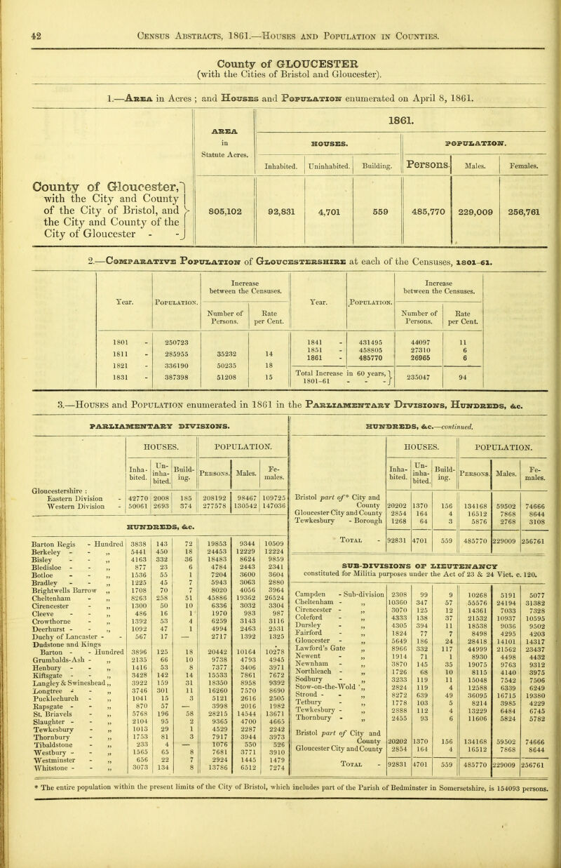 County of GLOUCESTER (with the Cities of Bristol and Gloucester). 1.—Area, in Acres ; and Hovsss and PopuaATiow enumerated on April 8, 1861. AREA. in Statute Acres. 1861. HOUSES. iPOPtrxiATXoxr. i i Inhabited. Uninhabited. Building. Persons. Males. Females. Oounty of Gloucester,! with the City and County | of the City of Bristol, and V the City and County of the City of Gloucester - - J 805,102 92,831 4,701 559 485,770 229,009 256,761 2.—CossFARATXvE PopuiATiow of GsiOucBSTEKSHiRE at eacli of the Censuses, isoi-ei. Year. Population. 1801 250723 1811 285955 35232 14 1821 336190 50235 18 1831 387398 51208 15 Increase between the Censuses. Number of Persons. Rate per Cent. Year. 1841 1851 1861 Population. Increase between the Censuses. Number of Persons. Rate per Cent. 1801-61 431495 44097 11 458805 27310 6 485770 26965 6 L 60 years, j_ 235047 94 3.—Houses and Population enumerated in 1861 in the PARXiXAnxEN-TARir Dxvxsxoxrs, Hun-breds, &.c. PARXiXAIHEM'TARY XtlVXSXOSTS. HOUSES. POPULATIOK Gloucestershire : Eastern Division Western Division Inha- bited. Un- inha- bited. Build- ing. Peksons. Males. Fe- males. 42770 50061 2008 2693 185 374 208192 277578 98467 130542 109725 147036 HITITDRESS, &.C. Barton Regis - Hundred 3838 143 72 19853 9344 10509 Berkeley - - „ 5441 450 18 24453 12229 12224 Bisley - - „ 4163 332 36 18483 8624 9859 Bledisloe - - „ 877 23 6 4784 2443 2341 Botloe - - „ 1536 55 1 7204 3600 3604 Bradley - - „ 1225 45 7 5943 3063 2880 Brightwells Barrow „ 1708 70 7 8020 4056 3964 Cheltenham - „ 8263 258 51 45886 19362 26524 Cirencester - „ 1300 50 10 6336 3032 3304 Cleeve - - „ 486 16 1 1970 983 987 Crowthorne - „ 1392 53 4 6259 3143 3116 Deerhurst - - „ 1092 47 1 4994 2463 2531 Duchy of Lancaster - 567 17 2717 1392 1325 Dudstone and Kings Barton - - Hundred 3896 125 18 20442 10164 10278 Grumbalds-Ash - „ 2135 66 10 9738 4793 4945 Henbury - - „ 1416 53 8 7377 3406 3971 Kiftsgate - - „ 3428 142 14 15533 7861 7672 Langley & Swineshead „ 3922 159 31 18350 8958 9392 Xiongtree - - „ 3746 301 11 16260 7570 8690 Pucklecburch - „ 1041 15 3 5121 2616 2.505 Rapsgate - - „ 870 57 3998 2016 1982 St. Briavels - „ 5768 196 58 28215 14544 13671 i Slaughter - - „ 2104 95 2 9365 4700 4665 Tewkesbury - » 1013 29 1 4529 2287 2242 Thornbury - ,, 1753 81 3 7917 3944 3973 Tibaldstone - „ 233 4 1076 550 526 Westbuiy - - „ 1565 65 8 7681 3771 3910 ] Westminster - „ 656 22 7 2924 1445 1479 ' Whitstone - - „ 3073 134 8 13786 6512 7274 HUXTBREBS, &.C.—continued. HOUSES. POPULATION. Inha- bited. Un- inha- bited. Build- ing. Persons. Males. Fe- males. Bristol part of* City and County Gloucester City and County Tewkesbury - Borough 20202 2854 1268 1370 164 64 156 4 3 134168 16512 5876 59502 7868 2768 74666 8644 3108 Total 92831 4701 559 485770 229009 256761 SVB-BXVXSXOITS OF Z.XSVTEM'AN'CY constituted for Militia purposes under the Act of 23 & 24 Vict. c. 120, Campden - Sub-division 2308 99 9 10268 5191 5077 Cheltenham - „ 10360 347 57 55576 24194 31382 Cirencester - ,, 3070 125 12 14361 7033 7328 Coleford - „ 4333 138 37 21532 10937 10595 Dursley - „ 4305 394 11 18538 9036 9502 Fairford - „ 1824 77 7 8498 4295 4203 Gloucester - „ 5649 186 24 28418 14101 14317 Lawford's Gate „ 8966 332 117 44999 21562 23437 Newent - „ 1914 71 1 8930 4498 4432 Newnham - „ 3870 145 35 19075 9763 9312 Northleach - „ 1726 68 10 8115 4140 3975 Sodbury - „ 3233 119 11 15048 7542 7506 Stow-on-the-Wold „ 2824 119 4 12588 6339 6249 Stroud - - „ 8272 639 49 36095 16715 19380 Tetbury - „ 1778 103 5 8214 3985 4229 Tewkesbury - „ 2888 112 4 13229 6484 6745 Thornbury - „ 2455 93 6 11606 5824 5782 Bristol part of City and County 20202 1370 156 134168 59502 74666 Gloucester City and County 2854 164 4 16512 7868 8644 Total 92831 4701 559 485770 229009 256761 ♦ The entire population within the present limits of the City of Bristol, which includes part of the Parish of Bedminster in Somersetshire, is 154093 persons.