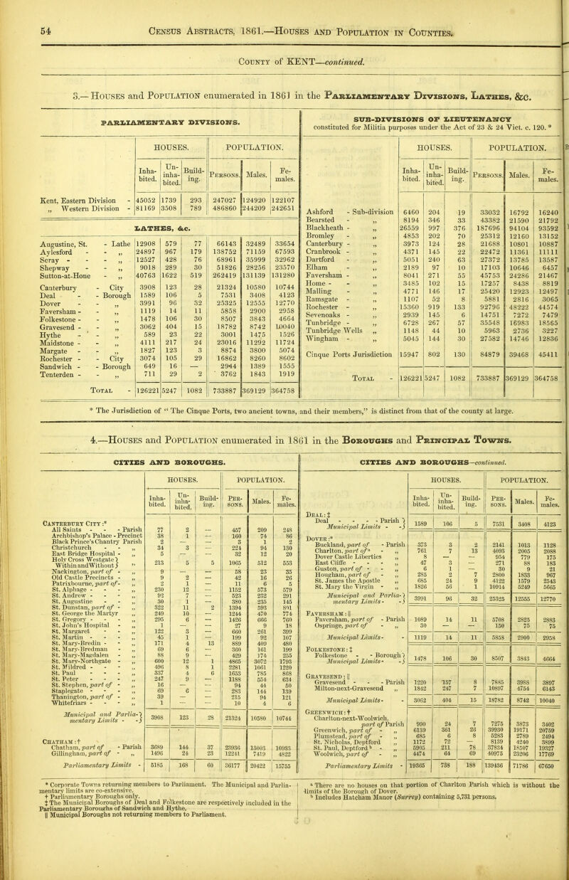 i County of KENT—continued. S.—Houses and Population enumerated in 1861 in the PARX.£A»i:z:KrTARY Dzvisnonrs, Lathes, &c. PARLIAMENTARY BIVISIOKTS. houses. POPULATION. Inha- bited. Un- inha- bited. Build- ing. Persons. Males. Fe- males. Kent. Eastern Division 45052 1739 293 247027 124920 122107 „ Western Division - 81169 3508 789 486860 244209 242651 ]bATKES, &,c. Augustine, St. - Lathe 12908 579 77 66143 32489 .33654 Aylesford j» 24897 967 179 138752 71159 67593 Scray - 12527 428 76 68961 35999 32962 Shepway )» 9018 289 30 51826 28256 23570 Sutton-at-Hone )> 40763 1622 519 262419 131139 131280 Canterbury - City 3908 123 28 21324 10580 10744 Deal - Borougli 1589 106 5 7531 3408 4123 Dover 5? 3991 96 32 25325 12555 12770 Paversham - 1119 14 11 5858 2900 2958 Folkestone - 1478 106 30 8507 3843 4664 Gravesend - >> 3062 404 15 18782 8742 li)040 Hythe >? 589 23 22 3001 1475 1526 Maidstone - )J 4111 217 24 23016 11292 11724 Margate 1827 123 3 8874 3800 5074 Rochester - - City 3074 105 29 16862 8260 8602 Sandwich - - Borough 649 16 2944 1389 1555 Tenterden - 711 29 2 ■ 3762 1843 1919 Total 126221 5247 1082 733887 369129 364758 SUB-DIVISZOIVS OF IiXEVTEIirAnrCY constituted for Militia purposes under the Act of 23 & 24 Vict. c. 120. * Ashford - Sub-division Bearsted - ,, Blackheath - „ Bromley - „ Canterbury - ,, Cranbrook - „ Dartford - „ Elham - „ Faversham - „ Home - - „ Mailing - „ Eamsgate - „ Rochester - „ Sevenoaks - „ Tunbridge - „ Tunbridge Wells „ Wingham - „ Cinque Ports Jurisdiction Total houses. Inha- bited. 6460 8194 26559 4853 3973 4371 5051 2189 8041 3485 4771 1107 15360 2939 6728 1148 5045 15947 126221 Un- inha- bited 204 346 997 202 124 145 240 97 271 102 146 52 919 145 267 44 144 802 5247 Build- ing. 19 33 376 70 28 22 63 10 55 15 17 8 133 6 57 10 30 130 1082 POPULATION. Persons Males. Fe- males. 33032 43382 187696 25312 21688 22472 27372 17103 45753 17257 25420 5881 9279G 14751 35548 5963 27582 16792 21590 94104 12160 10801 11361 13785 10646 24286 8438 12923 2816 48222 7272 16983 2736 14746 84879 39468 733887 369129 16240 21792 93592 13152 10887 11111 13587 6457 21467 8819 12497 3065 44574 7479 18565 3227 12836 45411 364758 The Jurisdiction of  The Cinque Ports, two ancient towns, and their members, is distinct from that of the county at large. 4.—Houses and Population enumerated in 1861 in the Bo»oweHs and PRisfcspAi, Towxrs. CXTIES ATTB SOROUGHS. CITIES ASTD BOROVCHS—coMteec;. HOUSES. POPULATION. HOUSES. POPULATION. Inha- bited. Un- inha- bited. Build- ing. Pee- SONS. Males. Fe- males. DEAI,:t Inha- bited. Un- inha- bited. Build- ing. Pee- SONS. Males. Fe- males. Canteebitet City :* All Saints - . » Parish Archbishop's Palace - Precinct Black Prince's Chantry Parish 77 38 2 2 1 457 160 3 209 74 1 24S Deal • - - - Parish \ Municipal Limits - -J 1589 106 5 7531 3408 4123 86 2 DOVEE :* Buckland, part of - Parish Charlton, jjari o/» - „ Dover Castle Liberties „ EastClifife - - - „ Guston, part of - - „ 373 761 8 47 6 3 2 2141 4093 954 271 30 2800 4122 10914 1013 2005 779 88 9 1128 2088 175 183 21 967 2543 5665 Christchurch - - „ East Bridge Hospital - „ Holv Cross Westgate > Within andWithout J  Nackington, part of - „ Old Castle Precincts - „ Patrixbourne, part of- „ St. Alpliage - - - „ 34, 5 213 3 5 5 224 32 1065 94 12 ill 2 130 20 553 7 3 1 13 9 9 2 230 2 1 12 58 42 11 1152 23 16 6 573 35 26 5 579 Hougham, pari o/ - „ St. .Tames the Apostle „ St. Mary the Virgin - „ 285 685 1826 2 24 56 7 9 1 1833 1579 6249 St. Andrew - - - „ St. Augustine - - „ St. Dunstan, part of - „ St. George the MartjT „ St. Oregory - - - „ St. John's Hospital - „ St. Margaret - - „ St. Martin - - - „ St. Mary-Bredin - - „ St. Mary-Bredraan - „ St. Mary-Magdalen - „ St. MarV-Northgate - „ 92 30 7 1 523 380 232 235 291 145 Municipal and Parlia-\ mentary Limits - - 3 3991 96 32 25325 12555 12770 322 249 11 10 2 1394 1244 593 470 801 774 Eaveksham : II 295 1 122 45 171 69 88 600 6 3 1426 27 660 199 889 666 9 261 92 409 161 :74 3072 760 18 399 107 480 Paversham, part of - Parish Ospriuge, part of - „ 1089 30 14 11 6708 150 2825 75 2883 76 1 4 13 1 Municipal Limits - 1119 14 11 5858 2900 2958 6 9 12 360 429 4865 199 255 1793 Folkestone:t Folkestone - - Borough'^ Municipal Limits- -) 1478 106 30 8507 3843 4664 St. Mildred - - - „ St. Paul - - - „ St. Peter - - - „ St. Stephen, part of • „ Staplegate - - - „ 496 837 247 16 69 8 4 9 6 1 6 2281 1653 1188 94 283 1061 7S5 554 44 144 1220 868 634 60 1.39 Geavesend : II Gravesend - . - Parish Milton-uext-Gravesend „ 1220 1842 157 247 8 7 7885 10897 3988 4754 3897 6143 Thanington, part of - „ Whitefriars - - - „ 39 1 215 10 94 4 121 6 Municipal Limits • 3062 404 15 18782 8742 10040 Municipal and Farlia-\ mentary Limits - -i 3908 123 28 21324 10580 10741 Geeenwich: + Charlton-next-Woolwioh, part of Parish 990 24 7 7275 3873 3402 Chatham : t Chatham, part of - Parish Gilling'ham, part of - „ 3689 144 37 23936 13003 10933 Greenwich, part of - „ Plumstead, part of - ., St. Nicholas, Deptford St. Paul, Deptfordt - 6139 685 1172 5905 361 6 72 211 26 8 78 39930 5283 8139 37834 19171 2789 4240 18507 20769 2494 3899 19327 17769 1496 24 23 12241 7419 4822 Woolwich, pari q/ - „ 4474 64 69 40975 23206 Parliamentary Limits • 6185 168 60 36177 20422 15755 Parliamentary Limits • 19365 738 188 139436 71786 67650 * Corpnrate Towrs returning members to Parliament. The Municipal and Parlia- mentary limits are co-extensive. + Parlirunentary Boroughs only. j The Municipal Boroughs of Deal and Folkestone are respectively included in the Paj'liamentary Boroughs of Sandwich and Hythe. II Municipal Boroughs not returning members to Parliament.  There are no houses on that portion of Charlton Parish which is without the limits of the Borough of Dover. Includes Hatcham Manor {Surrey) containing 5,731 persons.