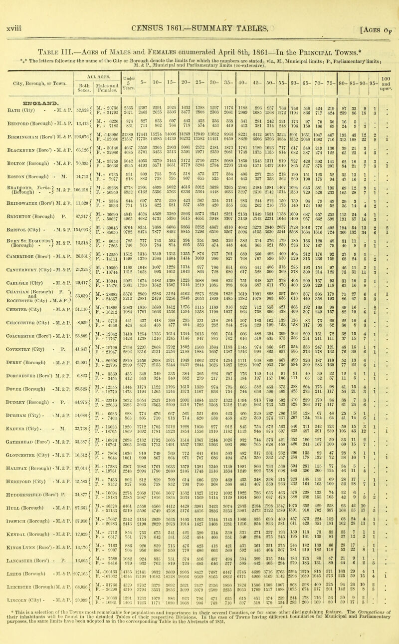 Table III.—Ages of Males and Females enumerated. April 8th, 1861—In the Principal Towns * The letters following the name of the City or Borough denote the limits for which the numbers are stated; viz., M., Municipal limits; P., Parliamentary limits; M. & P., Municipal and Parliamentary limits (oo-extensive). City, Borough, or Town. Sexes. L Ages. Males and Females. 1 Under 5 j Years. ! 5- 10- 15- 20- 25- 30- 35- 40- 45- 50- 55- 60- 65- 70- 75- 80- 85- 90- 95- 100 upw». M. - 20736 2565 2397 2291 2024 1632 1388 1297 1176 1188 996 957 766 746 540 424 219 87 33 86 9 1 P. - 31792 2671 2463 2625 3303 3477 2808 2303 2061 2009 1685 1568 1272 1194 866 717 424 239 18 3 • M. - 6226 874 827 853 607 413 452 336 338 341 281 242 221 173 97 70 50 16 5 P. - 7185 831 711 802 766 718 574 453 419 413 381 314 248 196 150 106 09 24 9 3 • M. -143996 21389 17441 15274 14008 14269 12049 11052 8966 8221 6412 5075 3524 2901 1651 1047 467 193 43 12 2 P. -152080 21537 17738 14985 14739 16232 13582 11421 9450 8629 6606 5396 3834 5332 2048 1382 716 313 108 22 9 M. - 30140 4667 3559 3305 2903 3001 2572 2181 1873 1781 1189 1023 717 617 340 219 130 39 21 3 P. - 32986 4685 3701 3453 3513 3591 2971 2359 2081 1748 1375 1135 814 682 387 274 122 65 23 4 3 M.- 33759 5042 4055 3579 3445 3172 2710 2378 2080 1850 1545 1311 919 727 426 302 141 62 84 10 2 3 P. - 36636 4935 4193 3571 3631 3779 3203 2784 2293 2145 1571 1437 1010 865 527 375 201 21 7 3 M. - 67.35 931 809 753 705 518 475 377 384 406 297 295 218 190 151 125 52 35 13 1 P. - 7977 918 882 738 795 807 655 525 456 445 357 353 262 260 190 175 94 47 16 2 • M. - 49268 6778 5901 4899 5082 4616 3912 3638 3265 2901 2484 1981 1407 1094 643 381 195 69 12 9 1 P. - 56950 6952 6162 5356 5763 6336 5364 4448 4033 3297 2610 2142 1514 1350 729 520 233 105 28 7 1 M. - 5384 844 697 575 530 423 367 354 311 283 244 212 150 139 94 79 49 29 3 1 P. - 5936 771 715 622 581 557 459 420 355 331 262 216 173 140 124 102 52 36 14 4 2 • M. - 36690 4847 4624 4369 3389 2926 2673 2541 2321 21.33 1649 1531 1138 1009 687 457 252 115 24 4 1 P. - 50627 4965 4682 4731 5396 5615 4651 3948 3307 3139 2542 2231 1646 1490 957 662 398 191 57 16 3 M. - 69043 9704 8351 7688 0600 5866 5252 4867 4310 4062 3273 2840 2037 1728 1016 776 402 194 54 13 2 2 P. - 85050 9792 8474 7877 8492 8845 7296 6510 5567 5096 4155 3630 2541 2568 1634 1316 724 360 132 34 6 1 M. - 6053 785 777 745 592 394 351 385 326 382 314 276 179 180 156 120 48 31 11 1 P. - 7265 740 760 784 814 695 553 474 448 401 365 321 230 226 157 167 79 40 8 2 1 • M. - 12250 1512 1.316 1349 1313 1355 ' 876 757 701 689 560 492 409 404 212 176 92 27 9 1 P. - 14111 1498 1370 1384 1604 1414 1089 986 827 768 707 596 530 529 315 236 159 68 24 5 2 • M. - 10.580 1189 1048 1007 1228 1314 877 706 651 605 441 406 318 285 193 154 97 46 11 3 1 P. - 10744 1212 1058 995 1015 1043 864 728 680 017 528 500 369 378 300 214 125 73 31 11 3 • M. - 13941 2021 1674 1482 1398 1223 1088 980 832 751 648 557 378 405 209 157 93 31 10 3 1 P. - 15476 2031 1730 1542 1507 1544 1219 1085 998 868 687 611 470 460 290 229 118 63 16 8 M. - 28682 3376 2869 2386 3124 4162 2875 2320 1832 1619 1091 898 597 569 367 305 179 75 27 6 4 P. - 24357 3212 2881 2479 2256 2.348 2053 1899 1485 1382 1078 903 636 613 440 358 193 86 47 5 3 M. - 14898 2083 1810 1680 1412 1276 1115 1109 916 922 712 553 421 363 192 169 98 49 16 2 P. - 16212 1984 1701 1666 1536 1594 1358 1190 1037 904 758 690 438 469 307 249 157 82 19 6 1 M. - 3713 441 437 418 388 295 231 218 204 207 185 162 139 136 83 73 60 22 10 4 , P. - 4346 424 413 458 477 404 323 282 244 274 229 199 153 158 117 98 52 30 8 3 M. - 12042 1410 1254 1156 1614 1344 1015 901 764 006 488 394 309 303 209 151 72 32 15 4 1 P. - 11767 1426 1238 1216 1245 1146 947 885 762 616 510 435 .373 350 231 211 111 37 15 7 M. - 19700 2738 2297 206S 1792 1802 1503 1364 1183 1145 974 866 647 554 333 247 121 48 16 1 1 P. - 21947 2892 2316 2131 2254 2188 1884 1607 1387 1240 998 865 697 586 373 278 132 76 30 6 1 • M. - 20296 2820 2450 2098 1971 1949 1602 1376 1254 1111 938 869 667 499 ,326 187 110 52 13 4 P. - 22795 2899 2377 2153 2344 2431 2044 1625 1387 1296 1007 953 756 584 390 283 160 77 22 6 i M. - 3369 435 349 349 335 384 305 226 207 176 149 144 91 91 49 39 22 12 4 1 1 P. - 3454 412 343 324 340 382 279 217 231 184 197 157 106 111 65 52 37 11 5 1 M. - 12555 1444 1173 1122 1195 1615 1339 974 795 665 582 453 373 288 204 175 98 41 15 4 , P. - 12770 1473 1194 1205 1244 1373 1107 936 754 744 636 590 409 425 273 211 117 54 21 3 1 • M. - 22319 3632 3054 2527 2103 2091 1684 1557 1322 1194 913 789 502 410 239 170 84 38 1 3 P. - 22650 3595 3023 2563 2209 2218 1702 1568 1312 1149 902 733 523 428 306 217 117 61 24 6 M. - 6685 888 774 676 667 561 521 490 423 460 320 267 206 158 128 67 48 25 5 1 P. - 7403 863 805 710 818 714 620 538 458 419 360 276 231 207 1,34 124 64 41 14 6 i M. - 15033 1920 1712 1703 1512 1228 1050 977 912 845 754 672 563 440 311 242 123 50 15 3 1 P. - 18705 1809 1692 1781 1923 1854 1556 1310 1182 1113 944 874 697 632 487 391 239 105 43 12 M. - 16826 2698 2132 1792 1605 1516 1367 1244 1026 932 744 573 421 352 190 127 59 35 11 2 P. - 16761 2605 2065 1713 1491 1537 1393 1203 993 900 765 628 458 420 241 167 100 60 15 7 M. - 7868 1036 910 749 769 772 641 616 503 482 317 331 232 200 133 92 47 28 8 1 1 P. - 86-44 1061 900 867 864 971 707 686 494 474 350 332 247 253 178 132 72 38 16 1 M. - 17283 2307 1986 1761 1633 1579 1381 1340 11.30 1091 866 733 530 394 281 155 77 ■34 5 P. - 19731 2248 2094 1780 208O 2105 1743 1516 1334 1249 992 758 608 489 350 200 124 46 11 4 • M. - 7433 902 812 819 709 614 606 559 469 453 348 328 215 223 148 113 69 28 17 1 P. - 8152 927 805 758 852 796 710 568 508 461 407 350 263 232 164 163 100 52 28 7 1 M. - 16694 2274 2059 1766 1667 1532 1327 1212 1092 1022 786 653 463 ,378 228 133 74 22 6 P. - 18183 2285 2087 1816 1834 2034 1569 1414 1129 1054 860 687 473 388 239 155 103 42 9 3 2 • M. - 46528 6461 5550 4566 4412 4420 3901 3423 3074 2833 2184 1798 1347 1075 652 429 258 93 42 10 P. - 51133 6519 5596 4749 4708 5176 4410 3836 3253 3001 2473 2122 1589 1391 910 702 387 168 55 17 5 • M. - 17667 2542 2154 2029 1625 1405 1262 1144 1145 1066 833 690 469 457 373 224 152 68 24 4 1 P. - 20283 2413 2190 2029 2073 1914 1627 1468 1281 1216 954 823 581 611 429 351 181 102 28 11 1 • M. - 5712 854 755 675 541 421 390 314 330 331 271 237 193 139 113 73 33 33 7 1 1 P. - 6317 751 778 642 581 552 484 406 351 340 294 275 245 195 161 139 81 27 12 2 1 M. - 7163 886 920 839 715 476 423 418 421 431 361 321 275 244 182 139 66 28 17 1 P. - 9007 904 956 886 950 770 686 603 560 592 445 404 367 281 219 182 118 53 22 8 1 M. - 7589 1082 924 835 751 574 516 487 494 504 389 315 244 183 125 88 47 21 9 1 P. - 8416 979 932 762 819 724 605 646 577 505 442 403 294 279 183 131 80 44 6 2 3 M. -1001.33 14135 12161 9832 9669 9905 8427 76S7 6147 5745 4699 3716 2763 2294 1270 815 371 163 29 4 1 P. -107032 14341 12198 10183 10328 10956 9369 8165 6832 0171 4906 U69 3142 2598 1689 1045 573 225 59 15 4 M. - 81766 4529 3702 3379 3092 2621 2427 21.56 1890 1826 1.506 1308 1007 968 598 400 225 94 26 10 2 P. - 36290 4510 3794 3551 3836 3699 3079 2509 2235 2055 1709 1517 1088 1075 074 517 261 142 28 8 3 M. - 1003S 1.391 1233 1079 986 923 796 671 625 615 451 .374 259 211 178 116 56 30 9 2 P. - 1(1961 1406 1223 1171 1080 1068 906 768 710 597 518 379 324 283 200 169 80 59 17 3 Bath (City) - - M. & P. 52,528 [ Bedeoed (Borough) -31. & P. 13,413 [ BiEMlNGHAM (Boro') 31. & P. 296,076 Blackburn (Boro') - M. & P. 63,126 [ Bolton (Borough) -M.&P. 70,395 [ Boston (Borough) - M. 14,712 ^ ^■(BofoTh) M.&P. 106,218 [ 11,320 [ 87.317 [ 154,0931 13.318 [ 26,361 [ 21.324 [ 29,417 [ 53,039 [ 31,110 1^ 8,059 [ 23,809 [ 41,647 [ '43,091 [ 6,823 I 25.325 [ 44,975 { 14,088 1^ 33,738 [ 33,587 { 16,5121^ 37,0141 15,.585 I 34,877 ( 97,661 1 37,950 [ 12,029 I 10,170 [ 16,005 ( Beidgwatek (Boro') M. & P. Brighton (Borough) P. Bristol (City) - -M.&P. BUETST.EDMrNDS') nf j tj (Borough) - '■^■'^ ^■ Cambridge (Boro') -M.&P. Canteebuet (City) - M. & P. Carlisle (City) - M. & P. Chatham (Borough) P. ) and  > Rochester (City) -M.&P.J Chester (City) - M. & P. Chichestee (City) - M. & P. Colchester (Boro') - M. & P. Coventry (City) - P. Derby (Borough) - M. & P. DoRCiiESTEE (Boro') M. & P. Dover (Borough) - M. & P. Dudley (Borough) - P. Durham (City) - -M.&P. Exeter (City) - - M. Gateshead (Boro') - M. & P. Gloucester (City) -M.&P. Halifax (Borough) - M. & P. Hereford (City) - M. & P. Huddeesfield (Boro') P. Hull (Borough) -M.&P. Ipswich (Borough) -M.&P. Kendal (Borough) -M.&P. Kings Lynn (Boro') - M. & P. Lancastee (Boro') - P. Leeds (Borough) - M. & P. 207,16; Leicester (Borough)M.&P. 68,056 Lincoln (City) - -M.&P. 20,999 * This is a seleclioii of the Towns most remarkable for population and importance in their several Counties, or for some other distinguishing feature. The their inhabitants will be found in the detailed Tables of their respective Divisions. In the rase of Towns having dillcrent boundaries for Municipal and purposes, the same limits have been adopted as in the corresponding Table in the Abstracts of 1851, Occupations of Parliamentary