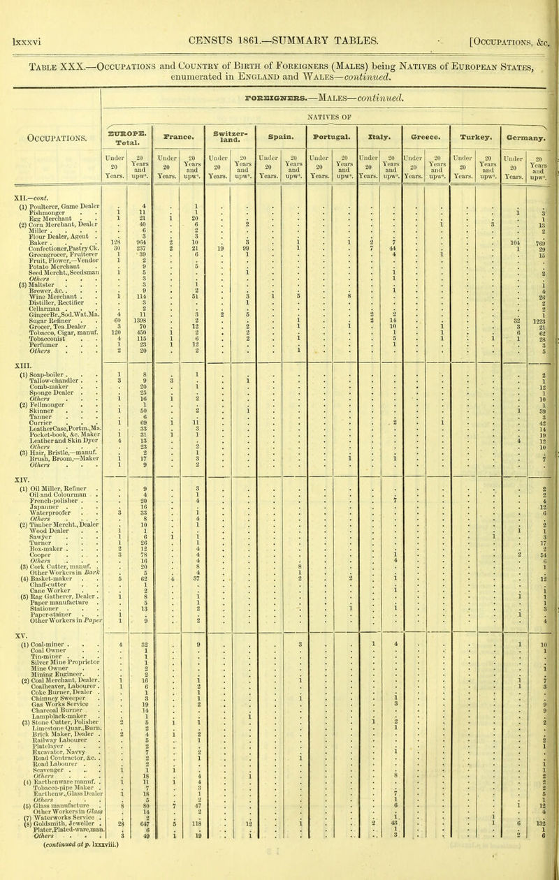 Table XXX.—Occupations and Countey of Birth of Foreigners (Males) beiug Natives of European States, enumerated in England and Wales—continued. — Occupations. FOREXCirESItS. —Males—continued. NATIVES OF Total. France! Switzer- land. Spain. Portugal. Ztaly. Greece. Turkey. Germany. Under 20 Years. 20 Years and upw^. TT Under 20 Years. 20 Years and upw''. Under 20 Years. 20 Years and upw^. U nder 20 Years. Years and upw^. Under 20 Years. 20 Years and upw^. 1 Under 20 Years. 20 Years and upw^. TT Under 20 Years. 20 Years and upw''. TT Under 20 Y^ears. 20 Years and upw'. Under 20 Years. 20 Years and upw^ XII.—con;. (1) Poulterer, Game Dealer 4 1 Pislimonger . i 11 1 1 Egg Blerchant 1 21 i 20 1 (2) Corn Merchant, Deakr 40 6 2 13 Miller .... 6 2 2 Flour Dealer, Agent . • 3 3 Daker .... 964 2 10 3 1 7 104 769 Confeotloner.Pastry Ck. 30 237 2 21 19 99 7 41) 1 29 Greengrocer, Fruiterer 1 39 6 1 4 15 Fruit, Flower,—Vendor i 2 • Potato Merchant • 9 5 Seed Mercht., Seedsman 1 5 1 1 2 Others 3 1 \o} iVlaltSTjcr t • . 3 1 i Brewer, &c.. . . 9 2 1 4 Wine Merchant . . 1 114 51 3 26 Distiller, Rectifier 3 1 2 Cellarman . 2 • 2 GingerBr.,Sod.'Wat.Ma. 4 11 3 5 2 1 Sugar Refiner 60 139S 2 i 14 32 1223 Grocer, Tea Dealer 3 70 12 2 1 10 1 3 21 Tobacco, Cigar, manuf. 120 450 i 2 2 1 1 6 62 Tobacconist • 4 115 1 6 2 i 5 1 1 28 Perfumer . . . 1 23 1 12 1 3 Others . . 2 20 1 5 XIII. — (1) Soap-boiler . 1 8 1 2 Tallow-chandler . 3 9 3 1 1 Comb-maker 20 1 12 . Sponge Dealer . * 25 • 1 Others ... 1 16 2 10 (2) Fellmonger . • 1 1 Skinner . . • 1 50 2 39 Tanner 6 3 Currier 1 69 11 42 LeatlierCase,Portm.,Ma. 33 3 14 Pocket-book, &c. Jlaker 1 31 1 19 Leather and Skin Dyer 4 13 12 Others . . 23 10 (3) Hair, Bristle,—manuf. 2 1 Brush, Broom,—Maker 1 17 3 1 1 7 Others • • 1 9 2 XIV. — ■ (1) Oil Miller, Refiner 9 3 2 Oil and Colourman . 4 1 2 French-polisher . 20 4 4 Japanner . . . 16 12 ^^aterproofer 3 33 1 6 Others . • . 8 4 (2) Timber Mercht., Dealer 10 1 2 AVood Dealer . . 1 1 1 Sawyer 1 6 1 3 Turner 1 26 1 17 Box-maker . 2 12 4 2 Cooper ... 3 78 4 1 54 Others . . 16 4 4 6 (3) Cork Cutter, manuf. . 20 8 8 1 Other Workers in JJark 5 4 1 {i) Basket-maker 62 37 2 12 Chaff-cutter 1 Cane Worker 2 i (5) Rag Gatlicrer, Dealer . 8 1 1 Paper manufacture 5 1 1 Stationer . . 13 2 3 Paper-stainer i 1 Other Workers in JPapei 1 9 2 4 XV. (1) Coal-miner . . 4 32 9 3 1 4 1 10 Coal Owner . 1 1 Tin-miner . 1 Silver Mine Proprietor 1 Mine Owner 2 1 Mining Engineer. 2 (2) Coal Merchant, Dealer. 16 i i 7 Coalheaver, Labourer. 6 2 1 Coke Burner, Dealer . 1 1 Chimney Sweejier 3 1 Gas Works Service 19 2 Charcoal Burner 14 Lampblack-maker 1 (3) Stone Cutter, Polisher 5 i 2 Limestone Quar.,Burn, 2 1 Brick Maker Dealer . 4 2 Railway Labourer . 5 1 Piatelaver ... 2 Excavator, Nawy 7 2 Road Contractor, &c. . 2 1 Road Labourer . 2 Scavenger . 1 Others 18 4 (t) Earthenware manuf. . 11 4 Toljacco-pjpe Maker . 7 3 Earthenw.,Glass Dcalei 18 1 7 Others 5 2 1 (5) Glass manufacture 80 47 6 12 Other Workers in Glass 14 2 (7) Waterworks Sei'vice . 2 i i (8) Goldsmith, Jeweller , 23 647 5 118 12 43 1 6 132 Plater ,Plated-warc,man 6 1 1 Others . . 3 49 1 i 19 i 3 2 6