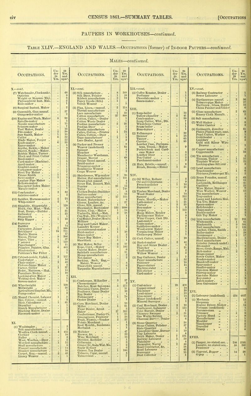 PAUPEKS IN WQ-RKHOVS'ES—continued. Table XLIV.—ENGLAND AND WALES.—Occupations (former) of In-door 'Pavvkb.s—continued. Males—continued. OCCCJPATIONS. Un- der 20 Yrs. 20 Yrs. and upvv= X.—emit. (7) Watohmakr.,Clockmaki-. Optician Weight or Measure Mkr. Philosophical Inst. Mak. Rule-inaker . (8) Surgical Instmt. Maker (9) Gunsmith, Gun manuf. Gunpowder-maker (10) En,i;ine and Mach. Maker Spiudle-maker Needle manufacture Scissors-maker Tool Maker, Dealer File-maker , Saw Smith, Maker Cutler . Rlade Maker, Porger Knife-maker. Razor-maker Scythe, Sickle,—Maker Shovel, Spade,—Maker Bobbin Maker, Turner Block and Print Cutter Reed-maker . Card-maker (Machine) Anvil-maker . Gimblet-maker Corkscrew-maker. Steel Toy Maker . Frame Smith Sieve-maker . Ijeather Pipe Maker Bellows-maker Gas-meter Index Maker Mangle-makor (11) Coachmaker . Axletree-maker (12) Saddler, Harness-maker Whip-maker (13) Shipbldr., Shipwight Block, Oar, Mast,—Mak, Boat, Barge,—Builder Sailmaker Shipsmith Ship Rigger . (14) Surveyor Builder Carpenter, Joiner Bricklayer . Marble Mason Mason, Pavior Slater, Tiler . Plasterer Paperhanger Plumber, Painter, Glaz Blind-maker . Publican's Bar Fitter (15) Cabinet-maker, Uphol Undertaker . Chair-maker . Picture-frame Maker Carver, Gilder Bedst., Mattress,—Mak Furniture Broker. Looking-glass Maker Writing-desk Maker Screen-maker (IG) Wheelwright Millwright . Agricultural Implmt.Mk, Pump-maker (17) Manuf. Chemist, Laborer Dye, Colour,—manuf. Dyer, Calenderer . Drysalter Starch Manufacturer Blacking Maker, Dealer Firework-maker . XI. (1) Woolstapler . Felt manufacture. Woollen Cloth manuf. Clothier Fidlor . Wool, Woollen,—Dyer Worsted manufacture Stuir m.inul'acture Flannel inanufaeturo Blanket manidacture Carp(!t, Rug,—manuf. Linscy Weaver 68 9 H 2 1 2 57 2 99 3 13 7 16 30 13 52 22 55 5 4 3 4 1 5 5 1 1 7 (> 3 1 5 1 1 3 73 S 120 8 31 25 1 10 2 14 890 21 711 17 9 306 1 27 1 140 11 fi 403 5 1 157 16 43 2 37 13 10 4 1 1 120 20 1 2 7 3 61 1 1 2 1 Occupations. Un- der 20 Yrs. 3 1 435 10 2 5 9 It 10 43 1 XI.—eon;. (2) Silk manufacture . Silk Dyer, Printer Ribbon manufacture . Fancy Goods (Silk) Velvet Weaver (3) Flax, Linen,—manuf. . Thread manufacture . Lace manufacture Cotton manufacture Cotton, Calico,—Dealer Cotton Waste Dealer . Fustian manufacture . Fustian Dyer Muslin manufacture Calico, Cotton,—Printer Calico, Cotton,—Dyer . Tape manufacture' Lace Dealer, Agent (4) Packer and Pressor Weaver (undefined) Spinner „ Bleacher „ Manchester Warehsmn. Draper, Mercer Fringe Tassel manuf. . Braid-maker Trimming-maker . Bombazine T/eaver Crape Weaver (5) Hairdresser, Wig-maker Hatter, Hat manufacture Straw-plait manuf. Straw Hat, Bonnet, Mak. Furrier Tailor .... Clothes Dealer, Outfitter Button-maker Hose manufacture Hosier, Haberdasher . Glover, Leather, &c. Glove, Silk, manuf. Shoemaker, Bootmaker Patten, Clog,—Maker . Umbrella, Stick,—Mak. Cap Mak., Dir. (Women's) CapMaker,Dealer(Men's) Milliner Stay and Corset Maker. Laundry Keeper . Accoutrement-maker . Shirt-maker . Brace-maker Fancy Bag Maker. Shoeblack (6) Mat Maker, Seller Rope, Cord,—Maker Canvas Maker, Dealer . Sailcloth manufacture . Hemp manufacture Net-maker . Sacking, Sack, Bag,— Maker, Weaver . Floor-cloth manuf. Tarpaulin Manufacturer XII. (1) Cowkeeper, Milkseller Cheesemonger Butcher, Meat Salesman Provision Curer, Dealer Poulterer, Game Dealer Fgg Dealer . Fishmonger . Oyster Dealer (2) Corn Merchant, Dealer Miller . Flour Dealer, Agent Baker . Confectioner, Pastry Ck Greengrocer, Fruiterer Fruit, Flower,—Vendor Potato Merchant . Seed Mcrcht., Seedsman Herbalist (3) Maltster Brewer, &c. . Wine Merchant . Distiller, Rectifier CoUarmau Ginger Kr.,Soda Wat.Ma, Sugar Refiner Grocer, Tea Dealer Tobacco, Cigar, manuf. Tobacconist . 20 Yrs. and upw= 8 368 1 10 2 72 5 114 30 37 880 1 1 26 2 2 73 3 2 9 82 4 7 69 3 3^ -\ 5 2 90 131 4 2 oi 12 74S g 13 17 335 4 27 ;^ 132 1600 1 14 2 18 1 i 1 1 5 2 i 1 10 2 i 1 1 1 2 17 5 102 6 11 2 2 4 6 1 3 37 9 5 272 11 10 1 i 70 1 19 i 81 3 27 312 1 38 1 26 2 22 1 4 1 47 59 15 1 3 2 6 106 4 7 Occupations. Un- der 20 Yrs. 20 Yrs. and upw^. Xn.—cont. (3) Coffee Roaster, Dealer Perfumer Chocolate-maker . Sauce-maker. XIIL (1) Soap-boiler . Tallow-chandler . Comb-maker. Ivory Cutter, Wkr., Dir. Whalebone Cutter Scum-boiler . Bone-turner . (2) Fellmonger . Skinner Tanner . Currier. Leather Case, Portman- teau, Trunk,—Maker Pocket-book and Card' case Maker Leather Dyer Pen Cutter . Parchment-maker (3) Hair, Bristle,—manuf. Brush, Broom,—Maker XIV. (1) Oil Miller, Refiner Oil and Colourman French-polisher . Japanner (2) Timber Merchant, Dealer Wood Dealer Sawyer . Fence, Hurdle,—Maker Lath-maker . Turner . Box-maker . Cooper . Hoop Maker, Bender Packing-case Maker Vv^ine Cooper, Cask Dlr Last-maker . Crate-maker . Sa,ddletree-maker . Wood-screw Maker Vermin-trap Maker Clothes-peg Maker (3) Cork Cutter, manuf. (4) Basket-maker Hay and Straw Dealer Thatcher Chaff-cutter . Willow Weaver . (5) Rag Gatherer, Dealer Paper manufacture Stationer Paper-stainer Machine-ruler Bill-sticker . Card-maker . , XV. (1) Coal-miner . Copper-minef Tin-miner Lead-miner . Iron-miner . Miner (undefined) Mineral Surveyor. (2) Coal Merchant, Dealer Coalheaver, Labourer Coke Burner, Dealer Chimney Sweeper Gas Works Service Charcoal Bur'T^-, Dealer (3) Stone Quarrier Stone Cutter, Polisher Slate Quarrier Limestone Quar.,Burne Clay Laboui'er Brick Maker, Dealer Railway Labourer Platelayer Excavator, Nawy Road Contractor, &c. Road Labourer Scavenger Dust Collector 20 2 9 16 11 7 14 312 26 21 55 3 133 8 4 7 4 4 2 1 1 1 20 438 14 10 13 14 10 115 1 51 14 6 3S 37 3 19 4 171 50 4 40 IS 42 15 1 Occupations. (3) Railway Contractor Sewer Labourer . (4) Earthenware manuf. Tobacco-pipe Maker Earthenw., Glass, Dealer China Painter and Gilder (5) Glass manufacture Emery Cloth Manufr. (6) Salt manufacture . (7) Well Sinker . Water Carrier . (8) Goldsmith, Jeweller Plater,Plated-ware, man, Pearl Cutter, Worker Gold-beater . Lapidary Gold and Silver Wire Drawer (9) Copper manufacture Coppersmith (10) Tin manufacture . Tinman, Tinker . Tinplate AVorker . Looking-glass Sil-3rer (12) Lead manufacture Typefounder Pewterer,Pewter-pot Mt (13) Brass Founder, manuf. Brazier . Locksmith, Bellhanger Gasfltter Wire Maker, Drawer Wire Worker, Weaver Pin manufacture . Tray-maker . Lamp and Lantern Mak Tea Urn Maker . Spoon-maker Bell-founder. Chain-maker Buckle-maker Gilt Toy Maker . (14) Iron manufacture Whitesmith . Blacksmith . Nail manufacture Anchor, Chain, Smith Boiler-maker Ironmonger . Hardwareman, Dealer Steel manufacture Grinder (branch undef.) Bit-maker Stove, Grate,Range, Mak Bolt-maker . Hinge-maker Screw Cutter, Maker Fender-maker Handcuff-maker . Spur-maker . Snulfer-makor Fire-iron Maker . Stirrup-makei Gas-tube Maker . Key-maker . Latch-maker. Iron Galvanizer . XVI. (1) Labourer (undefined) (2) Mechanic „ Shopman „ Engine Driver, Stoker Fireman (undefined) Furnace-man „ Trimmer „ Factory Hand „ Manufacturer „ Moulder „ Timekeeper „ Traveller „ Tramp . • . XVIII. (1) Pauper, no stated occ. Lunatic, no stated oco. Pensioner (3) Vagrant, Beggar . Gipsy .