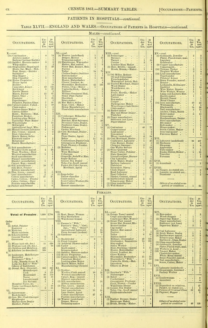 [Occupations—Patients. PATIENTS IN HOSPITALS—cow^mued Table XL VII.—ENGLAND AND WALES.—Occupations of Patients in KoaFiiALU—continued. Males—continued. Occupations. Un- der 20 Yrs. X.—cont. (11) Coachmaker . Axletree-maker Railway Carriage Builder (12) Saddler, Harness-maker AVhip-maker . (13) Sliipbuilder, Shipwright Block, Oar, Mast,—Mak. Boat, Barge,—Builder . Sailraaker Ship Rigger . Ship Chandler (14) House Proprietor . House Agent Builder .... Carpenter, Joiner. Bricklayer Marble Mason Mason, Pavior Slater, Tiler . Plasterer Paperhanger. Plumber, Painter, Glazr. (15) Cabinet-maker, Uphol. . Chair-maker . Picture-frame Maker . Carver, Gilder Bedst., Mattress,—Mak. Furniture Broker . Looking-glass Maker . Tunbridge Ware Maker (16) Wheelwright Millwright . Agricultural Impl. Mkr. (17) Manuf.Chemist,Labourer Dye, Colour,—manuf. . Dyer, Calenderer . Match Maker, Seller . Firework-maker . Hotpresser . Starch Manufacturer . XI. (1) Felt manufacture . Woollen Cloth manuf. . Wool, Woollen,—Dyer . Worsted manufacture . Stuff manufacture Flannel manufacture . Blanket manufacture . Carpet, Rug,—manuf. . (2) Silk manufacture . Silk Dyer, Printer Ribbon manufacture . (3) Flax, Linen,—manuf. . Lace manufacture. Cotton manufacture Calico, Cotton,—Printer Calico, Cotton,—Dyer . Fustian manufacture . (4) Packer and Presser 19 20 Yrs. and upw^ 3 1 1 1 10 125 97 2 61 5 20 2 81 19 4 2 3 1 2 3 1 15 6 2 Occupations. Un- der 20 Yrs. XL—cont. (4) Weaver (imdefined) Draper, Mercer Trimming-maker . (5) Hairdresser, Wig-maker Hatter, Hat manuf. Straw Hat, Bonnet, Mak, Furrier . Tailor . Clothes Dealer, Outfitter Button-maker Hose manufacture Hosier, Haberdasher Glover, Leather, &c. Shoemaker, Bootmaker Patten, Clog,—Maker Umbrella,Stick,—Maker Milliner Military Ornament Mak, Straw Plait Factor Shoeblack Brace-maker. (6) Mat Maker, Seller . Rope, Cord,—Maker Hemp Manufacturer Floor-cloth manufacture XII. (1) Cowkeeper, Milkseller . Cheesemonger Butcher, Meat Salesman Provision Curer, Dealer. Poulterer, Game Dealer. Fishmonger . Oyster Merchant . (2) Corn Merchant, Dealer . Miller .... Flour Dealer, Agent Baker .... Confectioner,PastryCook Greengrocer, Fruiterer. Fruit, Flower,—Vendor. (3) Maltster Brewer, &c. . Wine Merchant . Cellarman GingerBr.,SodaWat.Man. Sugar Refiner Grocer, Tea Dealer Tobo.,Cig.,SnufF, manuf. Porter, Ale,Cider,Spruoe, Merchant, Agent XIIL (1) Soap-boiler . Tallow-chandler . Comb-maker. ■ . Ivory Cutter,Worker,Dlr. Bone Cutter . Manure manufacture . 20 Yrs. and upw* 1 22 1 7 5 2 78 1 7 10 5 4 133 Occupations. Un. der 20 Yrs. 20 Yrs. and upw^ XIIL—comi. (2) Fellmonger . Skinner. Tanner . Currier . Leather Hose Maker (3) Hair, Bristle,—manuf. Brush, Broom,—Maker XIV. (1) Oil Miller, Refiner Oil and Colourman French-polisher . AVaterproof Article Mak. (2) Timber Merchant, Dealer Wood Dealer Wood-hewer, &c. . Sawyer . Fence, Hurdle,—Maker Lath-maker . Turner . Box-maker . Cooper . Packing-case Maker Wine Cooper,Cask Dealer Crate-maker . (4) Basket-maker Hay and Straw Dealer Thatcher (5) Paper manufacture Stationer (not Law) Paper-stainer XV. (1) Coal-miner . Copper-miner Lead-miner . Iron-miner . Miner (undefined) (2) Coal Merchant, Dealer Coalheaver, Labourer Coke Burner, Dealer Chimney Sweeper. Gas Works Service (3) Stone Quarrier Stone Cutter, Polisher Slate Quarrier LimestoiieQuar.,Bumer Clay Labourer Brick Maker, Dealer Railway Labourer Platelayer Excavator, Navvy. Chalk Digger Road Labourer Dust Collector Plaster, Cement, manuf. (4) Earthenware manuf. Tobacco-pipe Maker (5) Glass manufacture (7) Well Sinker . Occupations, Un- der 20 Yrs, 4:3 77 1 2 i 8 6 34 1 2 1 26 2 2 8 1 13 9 2 i i 1 4 23 1 33 8 37 1 2 i i 5 11 5 4 7 1 (8) Goldsmith, Jeweller Plater, Plated-ware, man Lapidary Goldbeater . (9) Copper manufacture Coppersmith. (10) Tinman, Tinker . Tinplate Worker . (12) Lead manufacture Typefounder Printers' Joiner . (13) Brass Founder, manuf. Brazier . Locksmith, Bellhanger Gaslitter Wire Maker, Drawer Wire Worker, Weaver Lamp and Lantern Mkr, Buckle-maker Herald Chaser Metal Chaser (14) Iron manufaotiu-e. Whitesmith . Blacksmith . Nail manufacture. Anchor, Chain, Smith Boiler-maker Ironmonger . Hardwareman, Dealer Steel manufacture Bit-maker Bolt-maker . Hinge-maker. Screw Cutter, Maker Iron Galvanizer . Fire-iron Maker . XVI. (1) Labourer (undefined) (2) Mechanic „ Shopman „ Apprentice „ Tube-maker „ Engine Driver, Stoker ,. Traveller „ Foremaa „ XVII. (1) Annuitant . XVIII. (1) Pauper, no stated occ. Lunatic, no stated occ. Pensioner Others of no stated occu- pation or condition . 20 Yrs. and upw'. 6 6 1 1 3 3 1 10 1 1 1 1 1 i i 1 20 56 5 14 56 2 12 1 6 12 1 1 6 1 1 1 2 1 1 i Females. Occupations. Un- der 20 Yrs. 20 Yrs. and upw^ Total of Females . Order III. (5) Artist, Painter Engraver (6) Musician Music-mistress (8) Schoolmistress General Teacher . Governess IV. (1) Wines (not oth. des.) . (2) Widmos (not oth.des.) . (3) Children and Relatives . (4) Scholars (so described). V. (1) Innkeeper, Hotelkeeper Beerseller Publican's  Wife  Lodg., Boardg.-house K. Lodg.-ho.Kpr.'sWife Officer of Institution . (2) Domst. Sen). (General). Housekeeper. Cook . Housemaid . Nurse . Laundrymaid Inn Servant . Hospital Nurse, &c. Nurse (notDomst.Serv.) Charwoman . VI. (1) Saleswoman . Book-keeper . (2) Gen. Dir., Costermonger Shopkeeper . Marine-store Dealer Hawker, Pedlar . 420 368 360 9 68 44 4 1 2 2,784 690 76 1 1 1 4 1 C 559 27 133 119 33 4 8 8 38 65 Occupations. Un- der 20 Yrs. 20 Yrs. and upw' VII. (3) (4) (5) VIII (1) (4) (10) (12) (14) (15) (17) XL (1) (4) Boat, Barge, Woman Ship Stewardess . Warehouse-woman Farmer's  Wife  . Farmer's  Dau.,  Grd dau.,  Str., Niece Agricultural Labourer Farm Servant (in-door) Gardener Bookbinder . Print Colourer Artificial Flower-maker Cutler . Knife-maker. Scissors-maker Saddler, Harness-maker House Proprietor . Cabinet-maker, Uphol, Furniture Broker. Looking-glass Maker Match Maker, Seller Manufacturing Chemist Knitter. Woollen Cloth manuf. Worsted maiuifacture Carpet, Rug,—manuf. Blanket manufactui'e Silk manufacture . Ribbon manulacture Flax, Linen,—manuf. Thread manufacture Lace manufacture Lace Dealer, Agent Cotton manufacture Fustian manufacture Weaver (undefined) Draper, Mercer Trimming-maker . Occupations. Un- der 20 Yrs. 20 Yrs. and upw^ XL—cont. (4) Fringe Tassel manuf. Crape manufacture Coach Lace Mkr.,Weaver (5) Straw Plait manuf. Straw Hat, Bonnet.Mkr Bonnet-maker Cap-maker . Hatter, Hat manuf. Furrier . Tailor . Button-maker Milliner, Dressmaker Shirtmaker, Seamstress Stay-maker . Fancy Worker Hose', Stocking,—manuf Hosier, Haberdasher Glover, Leather, &c. Glove Knitter Shoemaker, Bootmaker Shoemaker's  Wife  Umbrella, Stick,—Mak. Laundress Others in Dress . XII. (1) Butcher's  Wife  Fishmonger . (2) Baker .... Confectioner. Greengrocer, Fruiterer. Fruit, Flower,—Vendor Watercress Dealer (3) Grocer, Tea Dealer Tobo., Cig., Snuff, manuf Pickle-manufacture XIIL (2) Feather Dresser, Dealer Razor-case Maker (3) Brush, Broom,—Maker. 1 1 1 3 7 2 6 2 i 2 2 6 26 1 40 130 14 136 1 3 1 1 5 11 4 4 6 1 li 32 12 i 8 115 1 1 1 1 1 3 1 i 2 1 1 2 i 1 i 4 Occupations. XIV. (2) (5) Box-maker . . Wood-chopper Paper-bag Maker . Paper manufacture Stationer (not Law) Paper-box Maker . XV. (2) ( (3) : (4) ] Coal Labourer Brick Maker, Dealer Earthenware manuf. Tobacco-pipe Maker Earthenw., Glass, Dealer (5) Glass manufacture (8) Goldsmith, Jeweller Plater,Plated-ware, man (12) Workers in Lead . (13) Tea-pot Maker Chandelier-maker. White Metal manuf. Brass Founder, manuf. (14) Nail manufacture. Screw, Cutter, Maker XVI. (1) Labourer (undefined) (2) Shopwoman, Assistant Factory Worker . XVII. (1) Gentlewoman Annuitant . , XVIIL (1) Dependent on relatives Pauper, no stated occ. (2) Persons of Criminal Class (3) Vagrant, Beggar . Otliers of no stated occu- pation or condition .