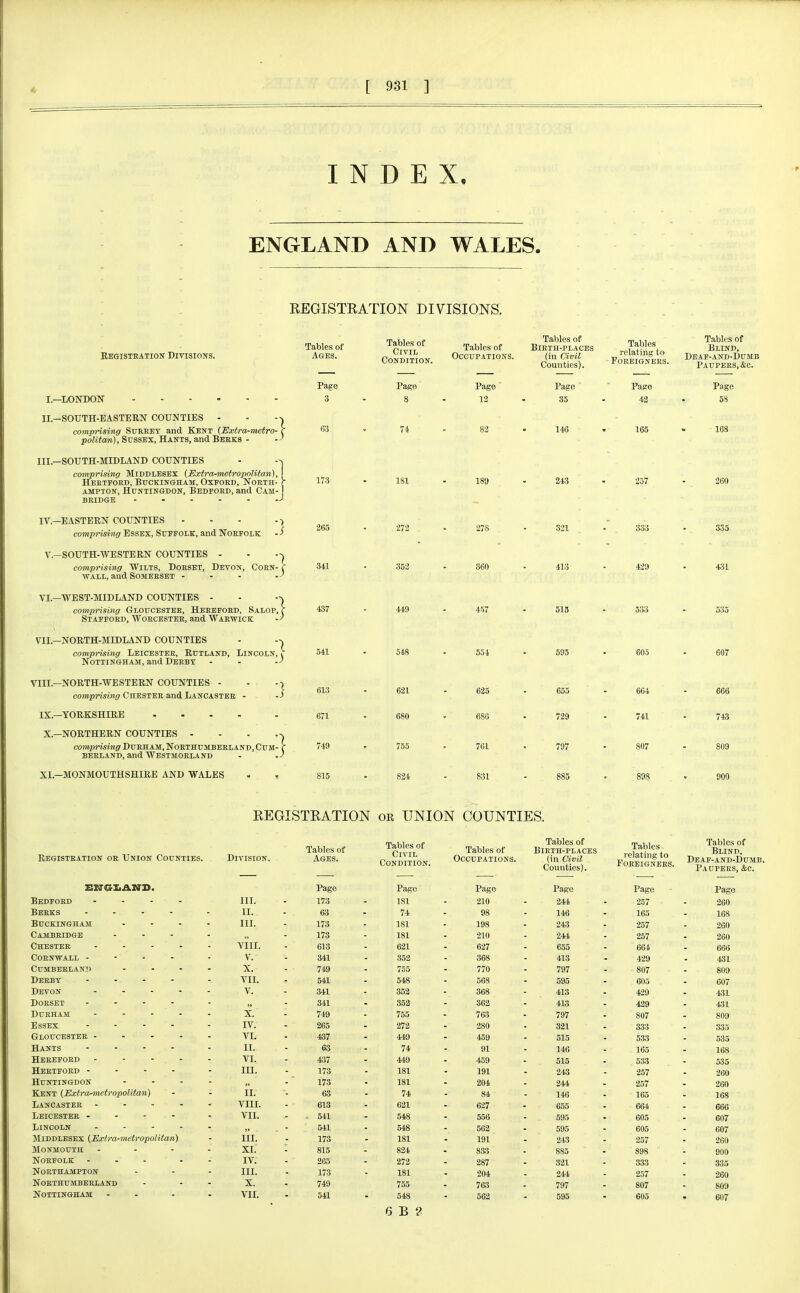 INDEX, ENGLAND AND WALES. REGISTRATION DIVISIONS. Begisteation Divisions. Tables of Ages. Tables of Civil Condition. Tables of Tables of Birth-places Occupations. (in Cioil Counties). Tables relating to FOEEIGNEES. Tables of Blind, Deae-and-Dumb Paupers, &c. I.—LONDON II.-SOUTH-EASTERN COUNTIES - • --j comprising Surrey and Kent {Extra-metro- f poKi(m),SussEX, Hants, and Berks - -'' III.-SOUTH-MIDLAND COUNTIES comprising Middlesex (jExtra-metropolitan) Hertford, Buckingham, Oxford, North AMPTON, Huntingdon, Bedford, and Cam- RRTDGE ..... -J Page 3 63 173 Pa^e 74 181 Pago 12 82 189 Page ■ 35 146 Page 42 165 257 Page 58 168 260 IV.—EASTERN COUNTIES - - - .■) comprising Essex, Suffolk, and Norfolk - ^ v.—SOUTH-WESTERN COUNTIES - comprising Wilts, Dorset, Devon, Corn- ■WALL, and Somerset ... 265 341 272 352 278 360 321 413 333 429 335 431 VI. —WEST-MIDLAND COUNTIES - - comprising Gloucester, Hereford, Salop, f , Stafford, Worcester, and Warwick VII. —NORTH-MIDLAND COUNTIES - comprising Leicester, Rutland, Lincoln, ^ Nottingham, and Derby - - -J 437 S41 548 457 554 515 595 533 605 535 607 VIII.—NORTH-WESTERN COUNTIES - comprising Chester and Lancaster IX.—YORKSHIRE . . . . X.-NORTHERN COUNTIES ...... comprising DURHAM, NORTHUMBERLAND, Cum- f BERLAND, and Westmorland . .J XI.-MONMOUTHSHIRB AND WALES . , 613 671 749 815 621 755 824 625 701 831 655 729 797 885 664 741 807 743 809 900 REGISTRATION or UNION COUNTIES. Registration or Union Counties. Division. Tables of Ages. EN-GIiASl-D. Pag Bedford .... IIL 173 Berks .... II. 63 Buckingham IIL 173 Cambridge ... 173 Chester . . - . VIII. 613 Cornwall - - . . V. 341 CUMBEBLANJ) ... X. 749 Derby .... VII. 541 Devon .... V. 341 Dorset .... 341 Durham .... X. 749 Essex .... IV. 265 Gloucester - - - VL 437 Hants .... II. 63 Hereford .... VI. 437 Hertford .... III. 173 Huntingdon ... 173 Kent {Extra-metropolitan) ii. 63 Lancaster .... VIII. 613 Leicester .... VII. . 541 Lincoln .... 541 Middlesex {Extra-metropolitan) in. 173 Monmouth XI. - 815 Norfolk ... IV. 265 Northampton IIL 173 Northumberland X. 749 Nottingham - . VII. 541 Tables of Civil Condition. Tables of Occupations. Tables of Birth-places (in Civil Counties). Tables relating to Foreigners. Tables of Blind, Deaf-and-Dumb. Paupers, &o. Page Page Pago Page Page 181 210 244 257 260 74 98 146 165 168 181 198 243 257 260 181 210 244 257 260 621 627 655 664 666 352 368 413 429 431 735 770 797 807 809 548 568 595 605 607 352 368 413 429 431 352 362 413 429 431 755 763 797 807 809 272 280 321 333 335 449 459 515 533 535 74 91 146 165 168 449 459 515 533 535 181 191 243 257 260 181 204 244 257 260 74 84 146 165 168 621 627 655 664 666 548 556 595 605 607 548 562 595 605 607 181 191 243 257 260 824 833 885 898 900 272 287 321 333 335 181 204 244 257 260 755 763 797 807 809 548 562 595 605 607