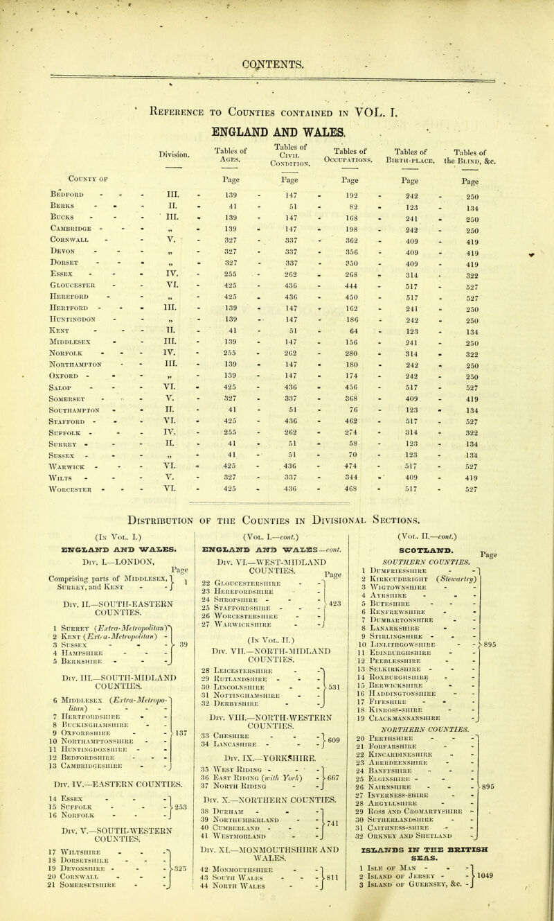 CqNTENTS. Reference to Counties contained in VOL. I. ENGLAND AND WALES. Division. Tables of Tables of Civil Tables of Tables of Tables of . Ages Condition. Birtii-place. the Blind, &e. County of Page Page Page Page Paffe J. age JjEDFORD - - TTT 111. 139 147 192 242 . 250 Berks - ■ TT 11. - 41 51 82 123 134 Bucks ■ TTT 111. m 139 147 168 241 250 Cambridge ?) ■ 139 - 147 198 242 250 Cornwall - XT V . 327 337 362 409 419 Devon )) 327 337 356 409 419 Dorset 327 337 350 409 419 Essex IV. 255 262 268 - 314 322 Gloucester VI. 425 436 444 517 527 Hereford 425 - 43G ^ 450 517 527 Hertford 1 TT 111. 139 - 147 162 241 250 Huntingdon 139 147 186 242 250 Kent TT 11. 41 51 64 . 123 134 Middlesex • TTT 111. 139 147 156 241 250 Norfolk IV. 255 2G2 280 314 322 Nortiiajmpton HI. 139 147 180 242 250 Oxford - 139 147 174 242 2.50 Salop VI. 425 436 456 517 527 Somerset ■ ^■ V. 327 337 368 409 419 Southampton ir. 41 51 76 123 134 Stafford - VI. 425 436 462 517 527 Suffolk - IV. 255 262 274 314 322 Surrey - II. 41 51 58 123 134 Sussex 41 51 70 123 .13'4 Warwick VI. 425 , 43G 474 517 527 Wilts V. 327 337 344 409 419 Worcester VI. 425 436 468 517 527 Distribution of the Counties in Divisional Sections. (In Vol. I.) Div. I.—LONDON, Page Comprising parts of Middlesex, 1 ^ Surrey, and Kent - - j Div. IL—south-eastern counties. 1 Surrey {Extra-Mctropnlitany^ 2 Kent {E.rti a-MctropoIitan) - 3 Sussex - - - ^ 39 4 Hampshire 5 Berkshire - - Div. III.—south-midland counties. 6 Middlesex (JExtra-Metropo- litati) - . . . 7 Hertfordshire 8 Buckinghamshire 9 Oxfordshire - - )■ 137 10 Northamptonshire 11 Huntingdonshire 12 Bedfordshire - - - 13 Cambridgeshire Div. IV.—eastern COUNTIES. 14 Essex 15 Suffolk - - - ^-253 16 Norfolk Div. v.—SOUTH-WESTERN COUNTIES. 17 Wiltshire 18 Dorsetshire 19 Devonshire - - - ^325 20 Cornwall (Vol. I.—cont.) Div. VL—WEST- !\I IDLand COUNTIES. Page 22 Gloucestershire 23 Herefordshire 24 SHRorsniRE - 25 Staffordshire - 26 Worcestershire 27 Warwickshire -1 423 -J (In Vol. IL) Div. VIL—NORTH-MIDLAND COUNTIES. 28 Leicestershire 29 Rutlandshire 30 Lincolnshire - - ^531 31 Nottinghamshire 32 Derbyshire Div. VHL—NORTH-WESTERN COUNTIES. 33 Cheshire 34 Lancashire - 609 Div. IX.—YORKSHIRE. 35 AVest Riding -   1 36 East Riding {with Yorli) - }-667 37 North Riding - - J Div. X. -NORTHERN COUNTIES. 38 Durham - - 39 Northumberland 40 cujiberland - 41 Westmorland •741 Div. XL—MONMOUTHSHIRE AND WALES. 42 Monmouthshire 43 Sou'ni Wales - - -J. 811 44 North Wales (Vol. IL—eon/.) SCOTIiA.M'B. SOUTHERN COUNTIES. Page 1 Dumfriesshire - 2 Kirkcudbright {Steivartry) 3 Wigtownshire 4 Ayrshire - - - 5 Buteshire - - - 6 Renfrewshire 7 Dumbartonshire 8 Lanarkshii!E 9 Stirlingshire - . - 10 Linlithgowshire 11 Edinburghshire 12 Peeblesshire 13 Selkirkshire - - - 14 Roxburghshire 15 Berwickshire 16 Haddingtonshire 17 Fifesiiire 18 Kinross-shire 19 Clackmannanshire NOIiTJIEItN COUNTIES. 20 Perthshire 21 Porfarshire 22 Kincardineshire 23 Aberdeenshire 24 Banffshire 25 El.GIXSIlIRE - 26 Nairnshire 27 Inverness-shire 28 Argyllshiub 29 Ross and Cromartyshire 30 sutherlandshire 31 Caitiiness-shire 32 Orkney and Shetland XSZiAKTSS IN TIIS BRITISH SEAS. 1 Isle of Man - - -1 2 Island of Jersey - - >• 1049