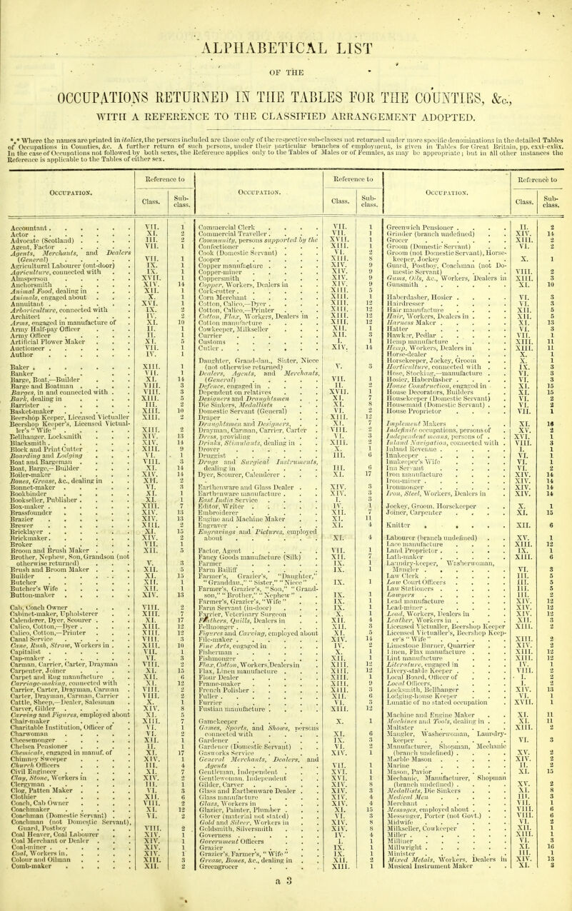 . ALPHABETICAL LIST • OF THE OCCUPATIONS RETURNED IN THE TABLES FOR THE COUNTIES, &, WITH A REFERENCE TO THE CLASSIFIED ARRANGEMENT ADOPTED. *t* Wliere the names avo printed in italics, the persons included are those only of the respective sub-classes not returned luider more spocifio denominations in the detailed Tables of Occupations in Counties, &o. A farther return of such persons, nndor their ])articular branches of employment, is given in Tallies for Great Britain, pp. cxxi-cxlix. In the case of Occupations not followed by both sexes, the Ucfereuce applies only to the Tables of Males or of Females, as may bo appropriate; but in All other instances the Reference is applicable to the Tables of either sex. Reference to Reference to Reference to Occupation. Occupation. , Occupation. Class. Sub- class. ni Glass. Sub- class. Class. ■ Sub- class. Accountant...... V 11. 1 l,ommerc'ial l. lerK .... V 11. 1 „ • 1 T> LTreenwicIi l^ensioner .... 11. 2 Actor ....... XI. 2 Comuiercial Traveller.... V 11. 1 Grinder (branch undeHncd) XIV. 14 Advocato (Scotland) .... III. 2 Com 1)11( 1/itj/, persons sujp^ovtcd hy the A V 11, 1 XIII. 2 Agent, Fartor ..... VII. 1 Oonl'ectioner . . - . -V111. 1 Groom (Domestic Servant) A'l. jlf/^nfs^ ]\[evch(-tuis, and Dccifci'S Cook (Domestic Scr\'ant) . . V 1. 2 Groom (not Domestic Servant), Horse- V II. 1 Cooper ...... A' T 1 r A111. S kcejiur,.!(ickey .... X. 1 A.^vioultural Labonvei (ont-door) . IX. 1 CopjJcr ninnnfaoturc .... XIV. 9 Guard, Postboy, Coachman (not Do- A-fivicultuyCy connected witli . . IX. 1 Coppcr-niiiier ..... V TV Ai V. y mestic Serva^nt) .... VIII. 2 Almsperson ..... XVII. 1 Coppersmith ..... Copjier, Workers, Dealers in Al V. 9 Glims, Oils, &c., AVorkers, Dealers in Gunsmith XIII. 3 XIV. 14 XIV. 0 XI. 10 A.yil)ii(xl Foody i\.Q^\x\^ \\\ . . . XII. 1 Cork-cntter...... A' IT r A 1 11. ,5 A.'iihnnls^ engaged about . . X. 1 Corn Mci'chant ..... Xllf. 1 ir 1 11 TT • rLaoerfiasiier, Hosier .... VI. 3 XVI. 1 t_'Otton, V ancrt,—J',\er .... Ai 1 I. 12 I In i I'dresser ..... A I. 3 ji.vhovictilttiTCi connected witli . IX. ^ Cotton, Calico,—Printer A 11 L. 12 Hair manufacture .... XII. 5 Architect ...... IV. 2 Cottou, Flax, AV'orkcrs, Dealers ui XIII. 12 T'lair, AVorkers, Dealers in ... XII. 5 Ji.T)ns, ens^af^od in manufacture of . XI. 10 Cot Ion manufacture .... XIII. 12 Harness Maker XI. 13 Army Half-pay Otticer 11. 1 Cowkeepcr, IMilkseller . • . XII. 1 Hatter VI. 3 Army Officer ..... II. 1 Currier ... . • XII. 3 jiawiv?!, 1 etuar ..... VII. 1 Artificial Flower Maker . . XI. 5 Customs ...... T 1. 1 Hemp manulactui'c .... XIII. 11 Auctioneer ...... VII. 1 Cutler ....... Ai V. 11 77>;«p. AVorkers, Dealers in XIII. 11 Author ...... IV. 1 Horse-dealer ..... X. 1 Uaugliter, (Trand-uau., oister, iNicce V . I loi'sekepper. Jockey, Groom ■ . X. 1 ■n XIII. 1 (not otherwise returned) . . JLovln'iiltxive, connected with . . IX. 3 Banker ... . • VI [. 1 Uc(tl CVS, Afjoits, and ]\Ic]'chct)its, VII. Ilose, Slocking,—manufacture . . VI. 3 Barpe, Boat,—Builder XI. 11 {Gcnci'ffl) ..... 1 Hosier, 1 labi'rda^'hcr .... VI. 3 Barge and Boatman . . . VIII. 3 Defence, engaged in . . . TT 11. lloiise Cmstrtwt 1(1 ti, cngag'od in . XI. 15 Jicfi'f/cs, in and connected with . . VIII. 3 Dej^endcnt on relatives ... XVII. 1 House Decorators, Builders . . XL 15 So,t1c, dealing in .... XIII. 5 JJesi''Peel's nwd Dveiiif/JitsiUCJi . . X I. 1 Housekeeper (Domestic Servant) . VI. 2 Barrister ...... III. 2 Die Sink(^rs, ]\[etlfillists ... XI. Housemaid (Domestic Servant) . . VI. 2 Basket-maker . * . . XIII. 10 Domestic Servant (General) • . VI. 2 House Proprietor .... VII. 1 Be(^rsh6p Keeper, Licciised \ ictualler XIII. Draper ...... XIII. 12 Beersliop Kco]>er's, Licensed \ ictual- D/'n/tf/Jifsiueii and Desifpieys, . . XI. / J. iujf)iemeri't inaiKers .... XL IS XIII. 2 Draym.an, Carman, Carrier, Garter . VIII. 1^ IiKicJinile o('('up.ttions, personsol . XA'. 2 Bellhanjjer, Locksmith . . XIV. 13 Di'i Ss, providing .... A I. 6 I)hlcfH 1.d• ill /j.'i ii/is, jiersons of . . XA'I. 1 Blacksmith ...... XIV. 11 Di'iifl's, Stuituletuis, dealing in . . XIII. Tiil'un! ! 11'i(U>, connected with . VIII. 3 Block and Print Cutter . . . . XIII. *J l)i'0\'er ...... X. 1 Julaii'l Ixcvcnue ..... Innkeeper I. 1 J^ocirdiufi and Lodfiiua . . * VI. 1 J 'I Ugglhb ...... III. (5 VI. 1 !Boat and Bargeman .... Tin. 3 Di'iif/s and SarQicdt Justrumeiits. Innkeeper's AY ifc .... VI. 1 Boat, Barf^e,— lii lilder ■ * ■ XI. 11 dealing in ..... III. t) Inn Ser'' ant ..... VI. 2 Boiler-maker . . . • XIV. 11 Dyer, Scourer, Calenderer . . XI. 1 Iron manufacture .... XIA'. 14 J^oues, Grccisc, &c., dealing? in xn. 2 Iron-miner ...... XIV. 14 Bonnet-maker . • * ■ • VI. 3 rjartnonware and Glass Dealer . XIV. •> 1 ronmonger ..... Troll, Steel, AVox'kers, Dealers in . XIV. 14 Bookbinder . • ■ • • XI. 1 LartlK'n\\'ar(* manufacture ... XIV. 3 XIV. 14 Bookseller, Publisher , , . > XI. 1 Ef'sl Indin Service .... I. 3 Box-maker XIII. 7 rjfUL-oi, Nv'rilcr ..... IV'. 1 T T n XT 1 jocKey, i_Trooin, lioi'scKceper . . X. 1 Brassfouuder ..... XIV. 13 Kmbroiderer ..... XII. 7 Joiner, Carpcutcr .... XI. 15 XIV. 13 Engine and jMachiue Maker . xr. 11 Brewer ...... XIII. 2 Engraver ...... XI. 4 T- ■< + ivnittcr « • • . . XII. 6 Bricklayer ...... XI. 15 Eiif/i'avi}i(/s and Fictuves, employed Brickmaker...... XIV. 2 about ...... XI. 4 Labourer (In-aiich undelined) XV. 1 Broker ...... VII. 1 I/aee manufactiu'e .... XIII. 12 Broom and Brush ^laker . XII. .5 1 actor, Agent ..... VII. 1 Lanil Proprietor IX. 1 BrotVier, Xephcw, Son, Grandson (not Fancy Goods manufacture (Silk) xri. 7 Latii-niaker ..... XIII. 6 otherwise returned) V. 3 Farmer ...... IX. 1 La'uulry-keeper, A^'asherwonian, Brush and Broom Maker . . XII. 5 rami Ji.uliU ..... IX. 1 i^Ianglcr ...... VI. 3 Builder . . . . - . XI. 15 Farmer's, (brazier's, Daughter, Law Cici'k ...... III. 5 Butcher ...... xir. 1 *' Granddau.,  Sister,  Niece  IX. 1 Daw Coin't Officers .... III. 5 XII. 1 Farmer's, Grazier's, Son, Grand- Law Stationers ..... III. 5 Button-maker ..... XIV. 13 son, Brother, Nephew . IX. 1 Lawyers ...... III. 2 Farmer's, Grazier's, Wife  IX. 1 Lead manufacture .... XIA'. 12 Cab, Ooacn Owner .... VIII. 2 Farm Servant (in-door) IX. 1 Lead-miner ...... XIV. 12 f'abinet-maker, Upholsterer . Calenderer, Dj'cr, Scourer . . . XIII. 7 Faj'rier, Vcteriiinry Surgeon X. 1 Lead, AV'oi'kcrs, Dealers in XIA^ 12 XI. 17 tfiillicrs, Qttills, Dealers ni XII. 4 Xcr/^/zf?/*, AVorkers in .... XII. 3 Calico, Cotton,—T)yer .... XIII. 12 Fellmonger XII. 3 Licensed A ictualler, Beershop Keeper XIII. 2 Calico, Cotton,—Printer . . . XIII. 13 Fif/;'.res and Cavving, employed about XI. 5 Licensed Victuallei's, Beershop Keep- Canal Service ..... VIII. 3 File-maker ...... XI A'. 11 er's  AV'ife XIII. 2 Cfine, Jiush, Strct w, Workers in . . XIII. 10 Fine Arts, engaged in ... IV. 2 Limestone Burner, Quarrier XIV. 2 A^II. 1 Fisherm.an ...... X. 1 1 inen. Flax manul'acluro . XIII. 12 Cap-maker ....... VI. 3 Fishmonger . . . , XII. 1 Lint ma.nuf:!ctiu'(5 .... XIU. 12 Carman, Carrier, (barter. Drayman VIII. 2 Flax, Cotton, AVorkers,Dealers in XIII. 12 Ditcralvi-c, engaged in IV. 1 Carpenter, Joiner .... XI. 15 Flax, Linen manufacture . XIII. 12 Livery-stalile Keeiicr .... VIIL 2 Carpet and Hup: manufacture XII. 6 Flour Deahn- XIII. 1 Locai Boni d, Ollicer of , • I. 2 CnrrinffC-'/iiffh'iiiff, connected with XI 12 Fi'auie-niakcr ..... A' T T r Alii. () Local Oilieers, ..... J 2 Carrier, Carter, Drayman, C'arnian viii. 2 French Polisher XIII. 3 Locksuiith, liellhanger xiV. 13 Carter, Drayman, Carman, Carrier VIII. 2 Fuller XII. 0 Lodging-house Kcejicr VI. 1 Cattle, Sliecp,—Dealer, Salesman . X. 1 VI. 3 Lunatic of no stated occupation XVII. 1 XIV. 8 Fustian manufacture .... xin. 12 Carvivg nndFigid'es, employed about XI. 5 Machine and Engine Maker Machines and Tools, dealing in . XL 11 xm. 7 Gamekeeper X. 1 XL 11 Charitable Institution, Officer of VI. 1 Games, Nports, and Shows, nersons Maltster XIII. 2 Charwoman VI. 2 connected with .... XL G Mangier, WasherVi'oman, Laundry- Cheesemonger XII. 1 Gardener IX. 3 keeper VI. Chelsea Pensioner .... 11. 1 Gardener (Domestic Servant) VI. 2 Manufacturer, Shopman, Mechanic Chcmirals, enframed in manuf. of XI. 17 Gasworks Service .... XIV. 1 (branch miileliued) .... XV. 2 Chimney Sweeper .... XIV. 1 General Merchants, Dealers, and Mitrble Jlasou XIV. 2 Chnrrh Officers .... III. 4 Agents ...... VII. 1 Marine n. 2 Civil Engineer XI. 7 Geiitli'rian, Independent . XVI. 1 jMason, Pavior XL 15 Clay, Stone, A\'orkers in . XIV. 2 Gentlcw(.nian, Inde))endent XVI. 1 Mechaiuc, Manufactui'cr, Shopman III. 1 Gilder, Car\cr ..... XIV. 8 (branch inidelined) .... XV. 2 Clog, Patten Maker .... VI. 3 Glass and Earthenware Dealer . XIV. 3 Jlcdaltisis, Die Sinkers XI. 8 (3 Glass nianuractui'e .... XIV. 4 3/edical Men ..... Ilf. 3 Coach, Cab Owner .... VIII. 2 Glass, AVoi kers in ... . XIV. 4 Merchant VII. 1 XI. 12 Glazier, Painter, Plumber . XI. 15 Messages, employed about . VIII. 6 Coachman (Domestic Servant) . VI. 2 Glo\ er (nintcrial not slated) VI. 3 Messenger, Porter (not Govt.) . VIII. 6 Coachman (not Domestie Servant), G(}ld and Silrer, Workers in XIV. 8 Midwil'e VI. 2 Guaril, Postboy . ' . VIII. 2 . Goldsmith, Silversmith XIV. 8 Milkseller, Cowkccper XIL 1 Coal Heaver, Coal Labourer XIV. 1 Governess IV. 4 Miller XIII. 1 Coal Merchant or Dealer . XIV. 1 Gorei'uiuent Officers I. 1 Milliner VI. 3 XIV. 1 Grazier IX. 1 Jlillwright XL 16 Coal, Workers in XIV. 1 Grazier's, Fanner's,  Wife  IX. 1 Alinistcr ...... III. 1 Colour and Oilman .... XIII. 3 Grease, Jiones, &.C., dealing in XII. 2 Mixed Metals, AVorkers, Dealers in XIV. 13 XI.