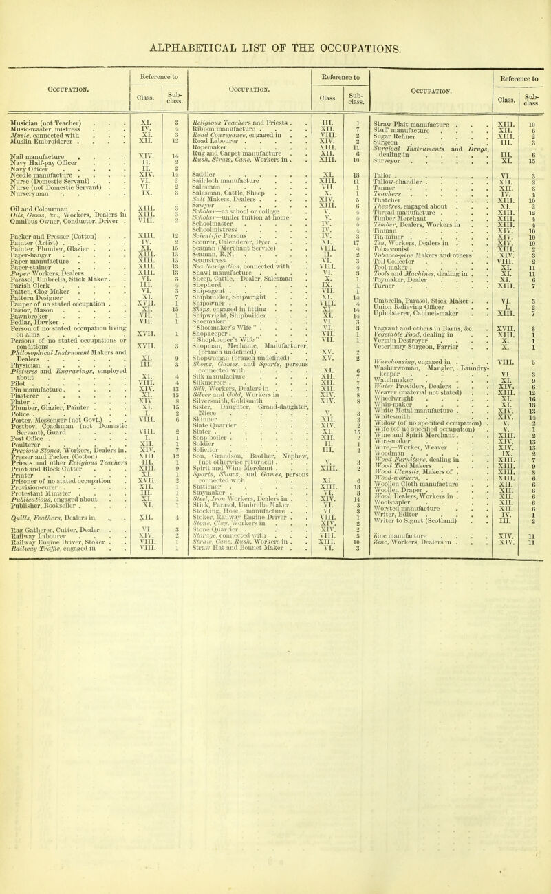 ALPHABETICAL LIST OF THE OCCUPATIONS. Reference to Reference to Reference to Occupation, Class. Sub- class. Occupation. Class. Sub- class. Occupation. Class. Sub- class. Musician (not Teacher) Music-master, mistress Music, connected with Muslin Embroiderer . Nail manufacture , Navy Half-pay Officer Navy Otficer . . . Needle manufacture . Nurse (Domestie Servant) . Nurse (not Domestic Servant) Nurseryman Oil and Colourman Oils, Gums, &c., Workers, Dealers in Omnibus Owner, Conductor, Driver Packer and Presser (Cotton) Painter (Artist) .... Painter, Plumber, Glazier . Paper-hanger .... Paper manufacture Paper-stainer .... J?aper Workers, Dealers Parasol, Umbrella, Stick Maker. Parish Clerk .... Patten, Clog Maker . Pattern Designer Pauper of no stated occupation . Pavior, Mason .... Pawnbroker .... Pedlar, Hawker .... Person of no stated occupation livini on alms ..... Persons of no stated occupations or conditions .... Philosophical Instnment Makers and Dealers Physician JPictures and Ungravings, employed about Pilot Pin manufacture.... Plasterer Plater Plumber, Glazier, Painter . Police Porter, Messenger (not Govt.) . Postboy, Coachman (not Domestic Servant), Guard Post Office Poulterer Precious Stones, Workers, Dealers in Presser and Packer (Cotton) Priests and other Religious Teachers Print and Block Cutter Printer Prisoner of no stated occupation Provision-curer .... Protestant Minister . Publications, engaged about Publisher, Bookseller . Quills, Feathers, Dealers in Bag Gatherer, Cvitter, Dealer Railway Labourer UaiUoay Traffic, engaged in XI. IV. XI. XII. XIV. II. II. XIV. VI. VI. IX. XIII. XIII. VIII. XIII. IV. XI. XIII. XIII. XIII. XIII. VI. III. VI. XI. XVII. XI. VII. VII. XVII. XVII. XI. III. XI. VIII. XIV. XI. XIV. XI. I. VIII. VIII. I. XII. XIV. XIII. III. XIII. XI. XVII. XII. III. XI. XI. XII. VI. XIV. VIII. VIII. 3 12 14 2 14 2 3 3 2 12 2 1.5 13 13 13 13 3 4 3 7 1 15 1 1 9 3 4 4 13 15 8 15 1 1 7 12 1 9 1 2 1 1 1 1 Religious Teachers and Priests Ribbon manufacture . Road Conveyance, engaged in Road Labourer . Ropemaker Rug and Carpet manufacture Bush, Straw, Cane, Workers in Saddler .... Sailcloth manufactm-e Salesman .... Salesman, Cattle, Sheep Salt Makers, Dealers . Sawyer .... Scholar—at school or college Scholar—under tuition at home Schoolmaster ... Schoolmistress ... Scientific Persons Scourer, Calenderer, Dyer . Seaman (Merchant Service) Seaman, R.N. Seamstress .... Sea Navigation, connected with Shawl manufacture . Sheep, Cattle,—Dealer, Salesman Shepherd .... Ship-agent .... Shipbuilder, Shipwright Shipowner .... Ships, engaged in fitting Shipwright, Shipbuilder Shoemaker ....  Shoemaker's Wife  . Shopkeeper....  Shopkeeper's Wife  Shopman, Mechanic, Manufacturer, (bi'anch undefined) . Shojiwoman (branch undefined) Shows, Games, and Sports, persons connected with Silk manufacture Silkmercer .... Silk, Workers, Dealers in . Silver and Gold, Workers in Silversmith, Goldsmith Sister, Daiighter, Grand-daughter Niece .... Skinner .... Slate Quarrier Slater Soap-boiler .... SokUcr .... Solicitor .... Son, Grandson, Brother, Nephew^ (not otherwise returned) . Spirit and AVine Merchant . Sports, Shotvs, and Games, persons comiected with Stationer Staymaker Steel, Iron Workers, Dealers in . Stick, Parasol, Umbrella Maker Stocking, Hose,—manufacture . Stoker, Railway Engine Driver . Stone, Clay, Workers in Stone Quarrier .... Storage, connected v/ith Straw Hat and Bonnet Maker . III. 1 XII. 7 VIII. 2 XIV. 2 XIIL 11 XII. 0 XIIL 10 XL 13 xiii. ii VII. ]^ X. XIV. 5 xiii. a u V. 4 V 1, iv'. 4 IV. 4 IV 3 XL 17 VIII. 4 II. £i vi! 3 VIII. 4 VI. o o 1 ix. 1 VII. 1 XI. viii. 4 XI. 14 XI. 1 A. 1-4 VI' »> o VI •> o vii. 1 VII. 1 XV. 2 XV. 2 XL g XII. xii! xii! XIV. xiv! g V. XII. 3 XIV 2 xl' 15 XII. 2 II. 1 IIL 2 V. 3 XIII. 2 XI. 6 XIII. 13 VI. 3 XIV. 14 VI. 3 VI. 3 VIII. 1 XIV. 2 XIV. 2 VIII. 5 VI. 3 Straw Plait manufacture Stuff manufacture Sugar Refiner Surgeon Surgical Instruments and Drugs. dealing in .... Surveyor Tailor Tallow-chandler .... Tanner Teachers ..... Thatcher . . . . Theatres, engaged about Thread manufacture . Timber Merchant Timber, Dealers, Workers in Tinman Tin-miner Tin, Workers, Dealers in . Tobacconist .... Tobacco-pipe Makers and others Toll Collector .... Tool-maker Tools and Machines, dealing in . Toymaker, Dealer Tui-ner Umbrella, Parasol, Stick Maker . Union Relieving Officer Upholsterer, Cabinet-maker Vagrant and others in Barns, &c. Vegetable Food, dealing in Vermin Destroyer Veterinary Surgeon, Farrier Warehousing, engaged in . Washerwoman, Mangier, Laundry keeper Watchmaker .... Water Providers, Dealers . Weaver (material not stated) Wheelwright .... Whip-maker .... White Metal manufacture . Whitesmith .... Widow (of no specified occupation) Wife (of no specified occupation) Wine and Spirit Merchant Wire-maker Wire,—Worker, Weaver AVoodman . Wood Furniture, dealing in Wood Tool Makers . Wood Utensils, Makers of Wood-ioorkers, . Woollen Cloth manufacture Woollen Draper . Wool, Dealers, Workers in Woolstapler Worsted manufacture VA-iter, Editor . Writer to Signet (Scotland) Zinc manufacture XIII. XII. XIII. III. III. XL VI. XII. XII. IV. XIII. XI. XIII. XIII. XIII. XIV. XIV. XIV. XIII. XIV. VIII. XI. XL XL XIII. VI. I. XIII. XVII. XIIL X. X. VIII. VI. XL XIV. XIII. XL XI. XIV. XIV. V. V. XIII. XIV. XIV. IX. XIII. XIII. XIII. XIIL XII. XII. XII. XII. XIL IV. IIL XIV. 10 6 15 3 2 3 4 10 2 12 4 4 10 10 10 2 3 2 11 11 3 9 6 12 16 13 13 14 2 1 2 13 13 2 7 9 8 6 6 6 6 6 6 1 2 11