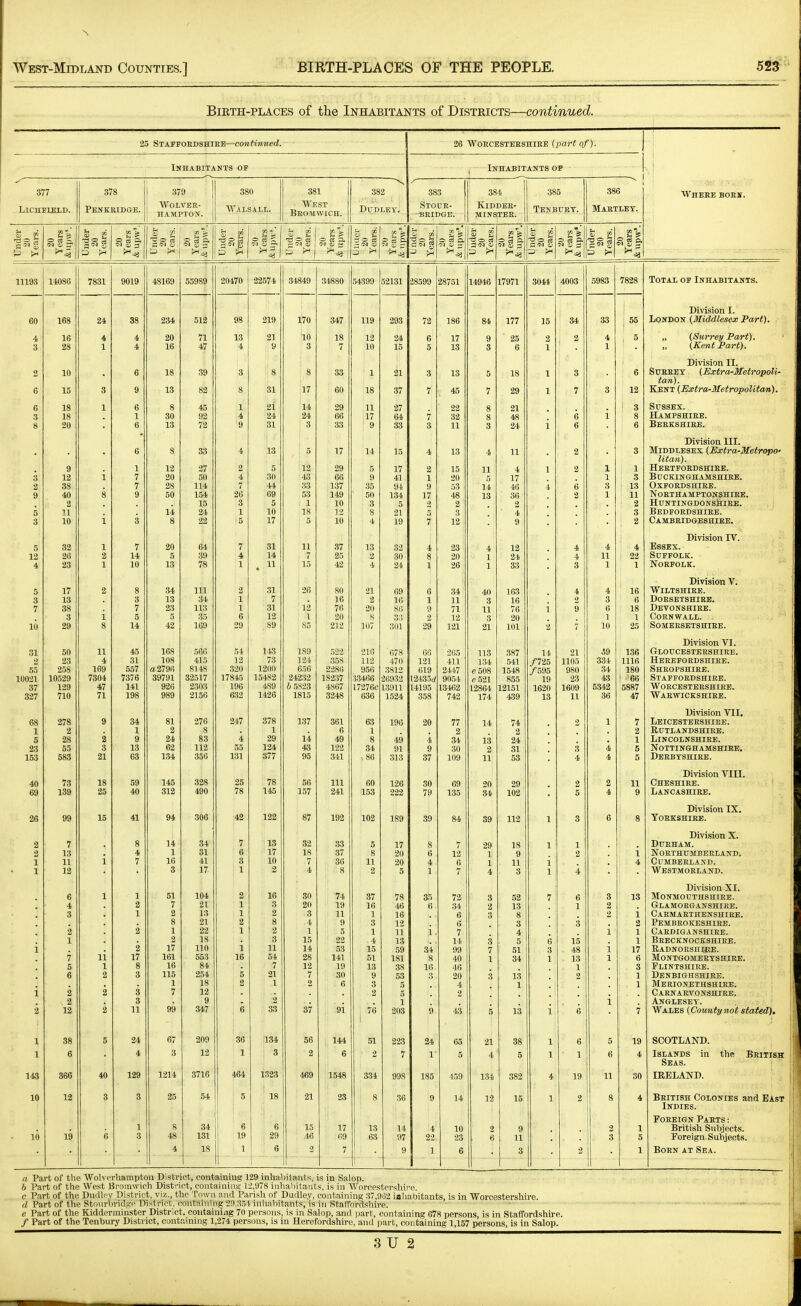 Birth-places of the Inhabitants of Districts—continued. 25 Staptoedshiee—continued. Inhabitants of 26 WOECESTEESHIEE (part of). Inhabitants op /' 1 377 378 37 9 380 381 382 383 384 385 386 Wheee bobs. LiCHEmLD. Penkkidge. WOLVEE- HAMPTON. Walsall. West Beomwich. Dudley. Stoue- •seidgb. KlDDEE- MINSTEE. Tenbuet. Maetlet. o cs ^ a ^ o s s, t a 5! t ?»\_ o S 5 '<~. -a o cs .5 ' 1^ » >' u > o ci ft o u 3S * -■ «>» CD sis ■So ^ a »j a) 'f % 1 0 3 p. 53  0 d a M s ^ 'a 'fi 0 e5 CM <a 3 !» a •a «^ S3 gM § D >• 11193 14086 7831 9019 48169 55989 20470 22574 34849 34880 54399 52131 28599 28751 14946 17971 3044 4003 5983 7828 Total of Inhabitants. 60 168 24 38 234 512 98 219 170 347 119 293 72 186 84 177 15 84 33 55 Division I. London (Middlesex Part). 3 16 28 4 1 4 4 20 16 71 47 13 4 21 9 10 3 18 7 12 10 24 15 6 5 17 13 9 3 25 6 2 1 2 4 1 . 5 „ (Surrey Part). (Kent Part). 2 10 6 18 39 3 8 g 33 1 21 3 13 5 18 1 3 6 Division II. SuEEET (Extra-Metropoli- tan). Kent (Extra-Metropolitan). 6 15 3 9 13 82 8 31 17 60 18 37 7 45 7 29 1 7 3 12 6 3 8 18 18 20 1 6 1 6 8 30 13 45 92 72 1 4 9 2i 24 31 14 24 3 29 66 33 11 17 9 27 64 33 7 3 22 32 11 8 8 3 21 48 24 i 6 6 i 3 8 6 Sussex. Hampshiee. Beekshieb. 3 2 9 5 3 9 12 38 40 2 11 10 i 6 1 7 7 9 3 8 12 20 28 50 14 8 33 27 50 114 154 15 24 22 4 2 4 7 26 3 1 5 13 5 30 44 69 5 10 17 5 12 43 33 53 1 IS 5 17 29 66 137 149 10 12 10 14 5 9 35 50 3 8 4 15 17 41 94 134 5 21 19 4 2 1 9 17 2 5 7 13 15 20 53 48 2 3 12 4 11 5 14 13 11 4 17 46 36 2 4 9 1 4 2 2 6 2 1 1 3 1 3 1 3 13 11 2 3 2 Division III. Middlesex (Extra-Metropo' litan). Heetfoedshiee. Buckinghamshiee. oxfoedshiee. Noethamptonshiee. huntingdonshiee. Bedfoedshiee. Cambeidgeshiee. 5 12 32 26 23 1 2 1 7 14 10 20 5 13 64 39 78 7 4 1 31 14 ^ 11 11 7 15 37 25 42 13 2 4 32 30 24 4 8 1 23 20 26 4 1 1 12 24 33 4 4 3 4 11 1 4 22 1 Division IV. Essex. Suffolk. NOEFOLK. 5 3 7 10 17 13 38 3 29 2 i 8 8 3 7 5 14 34 13 23 5 42 111 34 113 35 1G9 2 1 1 6 29 31 7 31 12 89 26 12 1 85 80 16 76 20 212 21 2 20 8 107 69 16 86 3;3 301 6 1 y 2 29 34 11 71 12 121 40 3 11 3 21 163 16 76 20 101 i 2 4 2 9 7 4 3 6 1 10 16 6 18 1 25 Division V. WiLTSHIEE. doesetshieb. Devonshiee. coenwall. . SOMEESETSHIEE. 31 2 55 10021 37 327 50 23 258 10529 129 710 11 4 169 7304 47 71 45 31 557 7376 141 198 168 108 a279R 39791 926 989 566 415 RT4S 32517 2303 2156 54. 12 320 17845 196 632 143 73 1201) 15482 4.89 1426 189 124 656 24232 h 5823 1815 523 358 2286 18237 4867 3248 216 112 956 33466 17276c 636 678 470 3812 2B932 13911 1524 66 121 619 I2435rf 14195 358 205 411 2417 9054 13462 742 113 134 c508 e.521 12864 174 387 541 1548 855 12151 439 14 /725 /595 19 1620 13 21 1105 980 23 1609 11 39 334 34 43 5342 36 136 1116 180 ! ■66 5887 47 Division VI. Gloucestbeshihe. Heeefordshike. Shropshiee. Staffoedshiee. Woecesteeshiee. Waewickshiee. 68 1 5 23 153 278 2 28 55 583 9 2 3 21 34 1 9 13 63 81 2 24 62 134 276 8 83 112 356 217 4 55 131 378 1 29 124 377 137 14 43 95 361 6 49 122 341 63 1 8 34 ■ 86 196 49 91 313 20 4 9 37 77 2 34 30 109 14 13 2 11 74 2 24 31 53 2 3 4 1 4 4 7 2 1 5 5 Division VII. Leicesteeshiee. Rutlandshire. LiNCOLNSHIEB. Nottinghamshiee. Deebtshiee. 40 69 73 139 18 25 59 40 145 312 328 490 25 78 78 145 56 157 111 241 60 153 126 222 30 79 69 135 20 34 29 102 2 5 2 4 11 9 Division VIII. Cheshiee. Lancashiee. 26 99 15 41 94 306 42 122 87 192 102 189 39 84 39 112 1 3 6 8 Division IX. YOEKSHIEE. 2 3 1 1 7 13 11 12 i 8 4 7 14 1 16 3 34 31 41 17 7 6 3 1 13 17 10 2 32 18 7 4 33 37 36 8 5 8 11 2 17 20 20 5 g 6 4 1 12 g 7 1 ]^ 4 18 9 1^ 3 1 i 1 1 2 4 i 4 Division X. DUEHAM. noethumbbeland. Cumberland. 2 6 4 3 2 1 7 5 6 2 2 12 1 li 1 2 2 2 1 2 1 2 2 17 8 3 3 3 11 51 7 2 8 1 2 17 161 16 115 1 7 99 104 21 13 21 22 18 110 553 84 254 18 12 9 347 2 1 1 2 1 i 16 5 2 6 16 3 2 8 2 3 11 54 7 21 1 2 33 30 20 3 4 1 15 14 28 12 7 2 37 74 19 11 9 5 22 53 141 19 30 6 91 37 16 1 3 1 4 15 51 13 9 3 2 76 78 46 16 12 11 13 59 181 38 53 5 5 1 203 35 6 1, 34' 8 16 3 9 72 34 6 6 7 14 99 40 46 20 4 2 43 3 2 3 3 7 1 52 13 8 3 4 5 51 34 13 1 13 7 0 3 1 i 6 1 3 15 48 13 1 2 6 3 2 2 1 i 1 i 13 i 2 1 1 17 6 3 1 1 7 Division XI. monmouthshiee. Glamoeganshiee. Caemaethbnshiee. Pembeoiceshiee. Caediganshiee. Brecknockshire. Radnoesiiibe. montgomeetshiee. Flintshire. Denbighshire. Merionethshire. Oaenarvonshiee. Anglesey. Waxes (County not stated). 1 38 5 24 67 209 36 134 56 144 51 223 24 65 21 38 1 6 5 19 SCOTLAND. 1 6 4 3 12 1 3 2 6 2 7 1 5 4 5 1 1 6 4 Islands in the Beitish Seas. 143 366 40 129 1214 3716 464 1323 469 1548 334 998 185 459 134 382 4 19 11 30 IRELAND. 10 12 3 3 25 54 5 18 21 23 8 36 9 14 12 15 1 2 8 4 Beitish Colonies and East Indies. 10 19 6 1 3 S 48 34 131 6 19 6 29 15 46 17 69 13 63 14 97 4 22 10 23 2 6 9 11 2 3 1 5 FoEEiGN Pasts : Britisli Subjects. Foreign Subjects. 4 18 1 6 2 7 9 1 6 3 2 1 Boen at Sea. i a Part of the Wolverhampton District, containing 129 inhabitants, is in Salop. h Part of the West Bromwich District, containiiiij; 12,978 inhabitants, is in Worcestersliire. c Part of the Du<n('y District, viz., the Town oud Parish of Dudley, containing 37,982 inhabitants, is in Worcestershire. d Part of the Stnnrbridjfc District, containing 2n.:i5t inhabitant.«, is in Stafford.shire. e Part of the Kidderminster District, containing 70 porsons, is in Salop, and part, containing 678 persons, is in Staffordshire. / Part of the Tenbury District, contaming 1,274 persons, is in Herefordshire, and i)art, containing 1,157 persons, is in Salop.