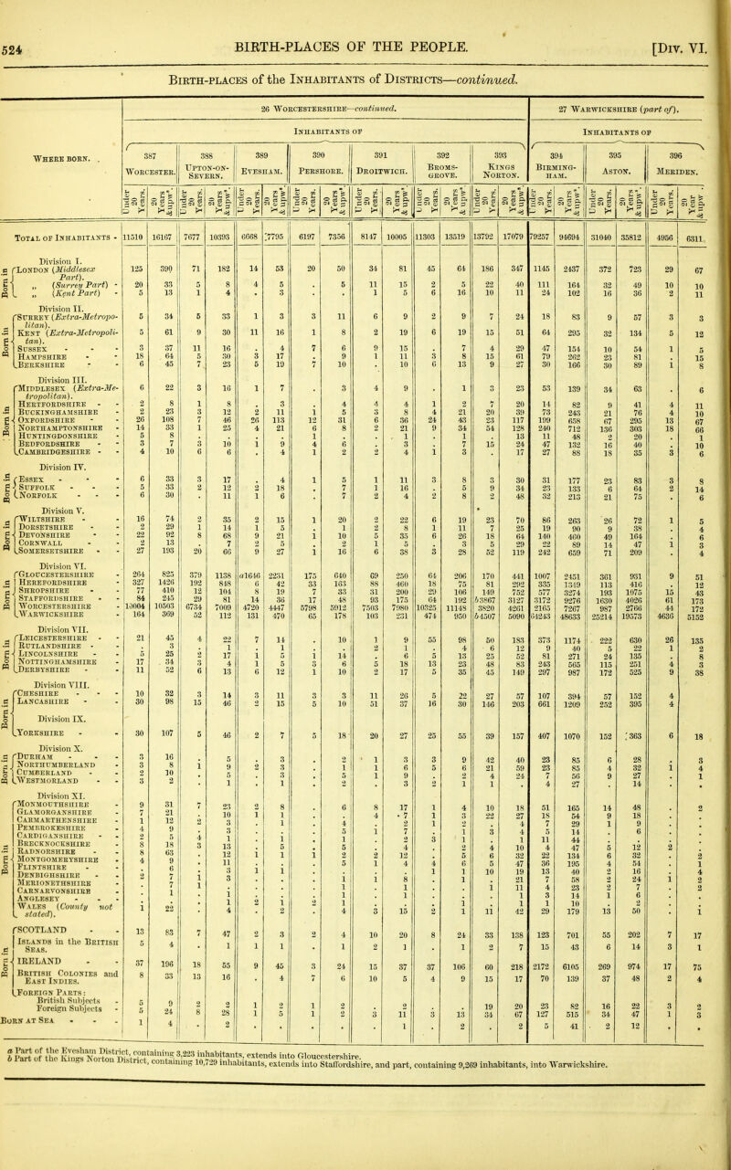 BiKTH-PLACES of the Inhabitants of Districts—continued. WHEEE BOEir. 26 WOECESTEESHIEE- -continued. 27 Waewickshiee {part of). Inhabitants of Inhabitants op f 387 3 S8 389 390 391 392 393 / 394 395 .396 WOECESTEB. tjpton-ok- Seveen. Evesham. Peeshoee. Deoitwich. i Beoms- j geovt;. Kings NOETON. BlEMING- ham. Aston. Meeiden. Under 20 Years. ^ g & a; ^ I—' ' u s ^ & P f! Is =5 r ^ ode - £ P f>- o g p. P S ^ P. p PH is o S o ^ c^' 2 P ^ 11510 16167 7677 10393 6668 17795 6197 7356 8147 10005 11303 13519 13792 17079 79257 94694 31040 35812 4956 6311 125 390 71 182 14 53 20 50 34 81 45 64 186 347 1145 2437 372 723 29 67 20 5 33 13 5 1 8 4 4 5 3 5 11 1 15 5 2 6 5 16 22 10 40 11 111 24 164 102 32 16 49 36 10 2 10 11 5 34 e 33 1 3 3 11 6 9 2 9 7 24 18 83 9 57 3 3 5 61 9 30 11 16 1 8 2 19 6 19 15 51 64 295 32 134 5 12 3 18 6 37 64 45 11 5 7 16 30 23 3 5 4 17 19 7 7 6 9 10 9 1 15 11 10 3 6 7 8 13 4 15 9 29 61 27 47 79 30 154 262 166 10 23 30 54 81 89 1 i 5 15 8 6 22 3 16 1 7 3 4 9 1 23 53 139 34 63 6 2 2 26 14 5 3 4 8 23 108 33 8 10 1 3 7 1 G 8 12 46 25 10 6 2 26 4 1 3 11 113 21 9 4 i 12 6 1 4 1 4 5 31 8 6 2 4 3 6 2 2 4 8 36 21 1 3 4 1 4 24 9 i 2 21 43 34 1 / 3 7 20 23 54 15 20 39 117 128 13 24 17 14 73 199 240 11 4/ 27 82 243 658 712 48 132 88 9 21 67 136 2 16 18 41 76 295 303 20 40 35 4 4 13 18 3 11 10 67 66 1 10 6 6 5 6 3:3 33 30 3 2 17 12 11 2 1 4 18 6 1 5 7 7 1 1 2 11 16 4 3 2 8 5 8 9 2 30 34 48 31 23 32 177 133 213 23 6 21 83 64 75 3 2 8 14 6 16 2 22 2 27 74 29 92 13 193 i 2 1 C o 20 35 14 68 7 66 2 1 9 2 9 15 5 21 5 27 1 1 i 20 1 10 3 16 2 2 5 1 6 22 8 35 5 38 G 1 6 3 19 11 26 3 28 23 7 18 5 52 70 25 G4 29 119 86 19 140 22 242 263 90 460 89 659 26 9 49 14 71 72 38 164 47 209 1 i 5 4 6 3 4 264 327 77 84 10004 164 825 1426 410 245 10503 369 379 192 12 [ 29 1 6734 52 1138 848 104 81 7009 112 al64G 6 8 14 4720 131 2231 42 19 36 4447 470 175 33 7 17 5798 65 640 163 33 48 5912 178 G9 88 31 93 7503 103 250 46(1 200 175 7980 231 64 18 29 64 10325 474 206 75 106 192 1114S 950 170 81 149 i3867 3820 64507 441 292 752 3127 4261 5090 1007 335 577 3172 2165 6424;3 2451 1349 3274 9276 7267 48633 361 113 193 1630 987 25214 931 416 1075 4026 2766 19573 9 15 61 44 4636 51 12 43 173 172 5152 21 .5 17 11 45 3 25 34 52 4 2 3 6 22 1 17 4 13 7 i 1 6 14 1 p; 5 12 i 3 1 10 14 6 10 1 2 5 2 9 1 6 18 17 55 5 13 5 98 4 13 23 35 50 6 25 48 45 183 12 52 83 149 373 9 81 243 297 1174 40 271 565 987 222 5 24 115 172 630 22 135 251 525 26 1 4 9 135 2 8 3 38 10 30 32 98 3 15 14 46 3 2 11 15 3 5 3 10 11 51 26 37 5 16 22 30 27 146 57 203 107 661 394 1209 57 252 152 395 4 4 30 107 5 46 2 7 5 18 20 27 25 55 39 157 407 1070 152 .'363 6 18 3 3 2 3 IG 8 10 2 i ■ 9 5 1 2 3 3 3 1 • 2 1 5 2 ■ 1 1 1 3 6 9 3 3 5 2 9 6 2 1 42 21 4 1 40 59 24 23 23 7 4 85 85 56 27 6 4 9 28 32 27 14 i 3 4 1 9 7 1 4 2 8 8 4 i 31 21 12 9 5 18 03 9 6 7 7 1 22 7 2 4 3 i 1 23 10 3 3 1 13 12 11 3 3 i 1 4 2 1 i i 2 g 1 1 i 5 1 i i 2 • i 2 (J 4 5 1 5 2 5 i 1 1 1 4 g 4 i 2 1 i 3 17 • 7 2 7 2 4 12 4 8 1 1 15 1 1 3 4 1 2 4 3 2 1 1 2 5 G 1 1 i 1 1 ft 22 3 4 6 5 10 i li 18 27 4 4 1 10 32 47 19 21 11 1 1 42 51 IS 7 11 4 22 36 13 7 4 3 1 29 165 54 29 14 44 47 134 195 40 58 23 14 10 179 9 1 5 6 4 2 2 2 1 13 48 18 9 6 12 32 54 16 24 7 6 2 50 2 2 1 4 2 2 i 13 83 7 47 2 3 2 4 10 20 8 24 33 138 123 701 55 202 7 17 r 4 1 1 1 1 2 1 1 2 7 15 43 6 14 3 1 37 196 18 55 9 45 3 24 15 37 37 106 60 218 2172 6105 269 974 17 75 8 33 13 16 4 7 6 10 5 4 9 15 17 70 139 37 48 2 5 5 9 24 2 8 2 28 1 1 2 5 1 1 2 2 3 2 11 3 13 19 34 20 67 23 127 82 515 16 34 22 47 3 1 2 3 1 4 2 1 2 2 5 41 2 12 j Total of Inhabitants - Division I. n rLoNDON i3Iiddlesex Part). „ (Surrey Part) • ML .> (Kent Part] Division II. SUEEET (Extra-Metropo- lita7t). Kent (Extra-IIeiropoli- ^■l tan), o Sussex Hampshiee .Beekshiee Division III. 'Middlesex (Extra-3Ie- tropolitan). Heetfoedshieb - buckinghamshibe oxfoedshiee Northamptonshiee Huntingdonshiee Bedfoedshiee ..Cambeidgeshiee - Division IV. •9 c Essex - - - g J Suffolk . . . o (.Norfolk to. Division V. ^ (^ILTSHIEE — DOESETSnlEE g < Devonshiee « Cornwall  lsomeeseishiee Division VI. fGLOUCESTEESniEE a I Heeefoedshiee ■g J Sheopshiee ^]Staffordshiee pq AVOECESTERSHIHE LWaewickshiee Division VII. _ rLEICESTEESHlEE - •a RUTLANDSHIEE - £Lincolnshire O NOTTINGUAMSniEE ^ LDeebtshiee Division VIII. (Cheshire Lancasuiee Division IX. YOEKSHIEE Division X. C rDUEHAM ■3 J NOETHUSIBEELAND g j CUMBEELAND cq LWestmoeland Division XI. Monmouthshire Glamorganshire Carmarthenshire Pemp-rokeshire Cardiganshire Brecknockshire Radnorshiee Montoomebyshieb Flintshire Denbighshire Merionethshire Caenaevonshiee Anglesey Wales (County not . stated). fSCOTLANU Islands in the Beitish Seas. IRELAND British Colonies and East Indies. I.F0EEIGN Parts : Britisli Sul)jccts Foreign Subjects BoRif AT Sea b Part o tT^ ^MoX^T^^- ^'^^'^ 'habitants, extends into Gloucestershire. lun^s ton District, contauung 10.729 inhabitants, extends into Staffordshire, and part, containing 9,269 inhabitants, into Wanvickshire.