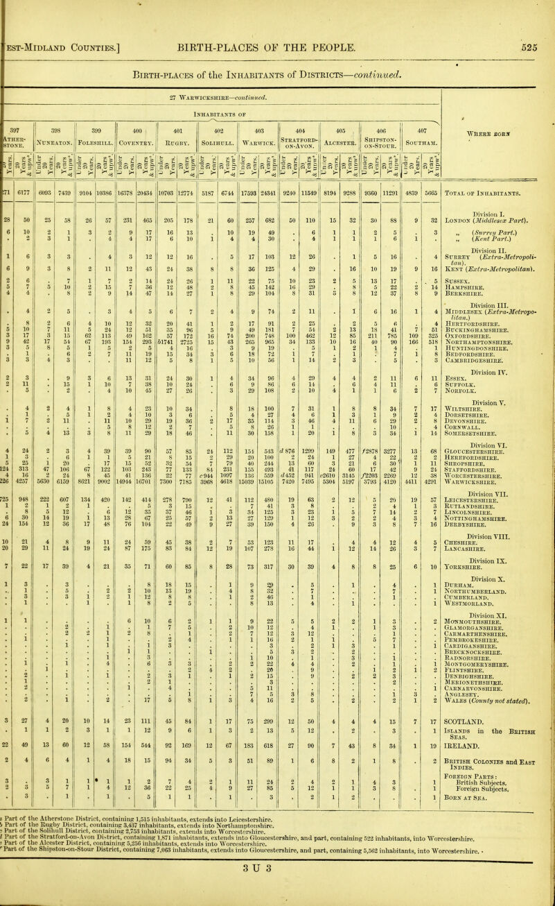 Birth-places of the Inhabitants of Districts—continued. 27 Wakwickshike—conitOTMerf. Inhabitants of > ci = ce c. 398 iVtrNEATON. FoLEsniii. 1§i 3 >< 400 COVENTET. 401 UUGBT. 3 t- O CS p.. 402 Solihull. 2 & 403 Waewick. O B3 p. ,400 Shipston- on-Stouk. 407 SOUTHAM. WHEEB BOEir 171 6177 6093 74:39 9104 10386 16378 20434 10703 12774 5187 6744 17593 24341 9240 11549 8194 9288 9360 11291 4839 5665 Total of Inhabitants. Division I. 28 50 25 58 26 57 231 465 205 178 21 60 257 682 60 110 15 32 30 88 9 32 London (Middlesex Part). 6 10 2 1 3 2 9 17 16 13 10 19 49 6 1 1 2 5 3 „ (Suwet/ JPcLvt.) 2 3 1 4 4 17 6 10 i 4 4 30 4 1 1 1 6 i „ {Kent Part.) Division II. 1 6 3 3 4 3 12 12 16 5 17 103 12 26 1 5 16 4 SuEEET (Extra-3Ietropoli- 9 tan). 6 3 8 2 11 12 43 24 38 8 8 3G 125 4 29 16 10 19 9 16 Kent [Extra-Metropolitan). 2 6 7 1 7 2 14 24 26 1 11 22 75 10 23 2 5 13 17 5 Sussex. 5 7 k 10 2 15 7 36 12 48 2 8 45 142 16 29 8 5 23 2 14 Hampshiee. 4 4 8 2 9 14 47 14 27 1 8 29 104 8 31 8 12 37 8 9 Beekshiee. Division III. • 4 2 5 3 4 5 6 7 2 4 9 74 2 11 1 6 16 1 4 Middlesex (Extra-Metropo- litan.) 8 2 6 4 10 12 32 20 41 1 2 17 91 2 25 2 5 6 4 HEEXrOEDSHIEE. 5 10 7 11 5 24 12 51 35 96 5 9 49 181 7 54 2 13 18 41 7 51 Buckingham SHIEE. 3 17 3 15 62 113 49 162 57 172 16 74 200 748 100 462 12 85 211 785 109 325 OxFOEDSniEE. 9 42 17 5t 67 193 154 293 61741 2725 15 43 265 965 34 133 10 16 40 90 166 518 Noethamptonshiee. 3 5 8 5 1 5 2 5 4 16 3 9 19 5 1 2 1 4 1 Huntingdonshiee. 1 6 2 7 11 19 15 34 3 6 18 72 1 7 1 7 1 8 Bedfoedshiee. 3 3 4 3 11 12 5 8 1 5 10 56 1 14 2 3 5 3 Cambeidgeshiee. Division IV. 2 3 9 3 6 13 31 24 30 1 4 34 96 4 29 4 4 2 11 6 11 Essex. 2 11 15 1 10 7 38 10 24 6 9 86 6 14 6 4 11 6 Suffolk. 5 2 4 10 45 27 26 3 29 108 2 10 4 1 1 6 2 7 NOEFOLK. Division V, 4 2 4 1 8 4 23 10 34 8 18 100 7 31 1 8 8 34 7 17 WlLTSHIEE. 1 5 1 2 4 10 3 6 5 4 27 4 6 1 3 1 9 2 4 Doesetshiee. i 7 2 11 11 10 29 19 36 2 17 35 114 3 46 4 11 6 29 2 8 Devonshiee. 5 8 12 2 7 5 8 26 1 1 10 4 Coenwall. 5 4 13 3 8 11 29 18 46 11 30 158 1 20 1 8 3 34 1 14 SOJIEESETSHIEE. 24 Division VI. 4 2 3 4 39 39 90 57 85 2i 112 154 543 d 876 1299 149 477 /2878 3277 13 68 Gloucesteeshiee. 1 3 0 1 1 5 21 8 15 2 29 20 100 2 24 1 27 4 22 2 2 Herefoedshiee. 5 25 i 20 17 15 52 32 54 7 79 40 244 13 60 3 21 6 30 ' 1 11 Sheopshiee. 124 313 47 lOfi 67 122 103 243 77 133 84 231 155 493 41 117 24 60 17 42 9 24 Staffoedshike. 4 16 2 24 8 45 41 136 22 77 c944 1097 136 559 rf452 941 e2610 3145 /2203 2269 13 38 AVoecesteeshiee. 226 4257 5630 6159 8621 9002 14944 16701 7300 7185 3968 4618 15039 15105 7420 7495 5304 5197 3793 4120 4411 4291 AVaewickshiee. Division VII. (25 948 222 607 134 420 142 414 278 790 12 41 112 480 19 63 2 12 ^ 5 20 19 57 Deicesteeshiee. 1 2 1 2 1 3 15 7 41 3 8 2 4 1 3 RUTLANDSHIEE. 8 5 13 6 12 35 37 46 i 3 34 125 3 23 i 5 7 14 2 7 Lincolnshire. 6 30 14 19 i 13 28 67 25 57 2 13 27 129 1 12 3 2 2 4 3 4 Nottinghamshiee. 24 154 12 36 17 48 76 104 22 49 9 27 39 150 4 26 9 3 8 7 16 Deebxshiee. 21 Division VIII. 10 4 8 9 11 24 59 45 38 2 7 53 123 11 17 4 4 12 4 5 Cheshire. 20 29 24 19 24 87 1/0 83 ot 12 19 Xo 1 12 1 A. 26 0 fr / Lancashiee. 22 17 Division IX. 7 39 4 21 35 71 60 85 8 28 73 317 30 39 4 8 8 25 6 10 Yoekshiee. Division X. 1 3 3 8 18 15 1 9 23 5 1 4 1 DUEHAM. 1 5 2 2 10 13 19 4 8 32 7 7 1 Northumberland. 3 3 i 2 1 12 8 8 1 2 46 1 1 Cumberland. 1 1 1 8 2 5 8 13 4 i i Westmoeland. L'lvision XX. 1 1 6 10 6 2 1 1 9 22 5 5 2 2 1 2 Monmouthshire. 2 i 1 7 5 2 10 13 4 1 1 3 Glamorganshire. 2 1 2 8 1 2 7 12 12 1 Caemaethenshiee. i 1 2 4 1 1 16 1 1 5 7 Pembeokeshiee. 1 i 3 3 2 1 3 1 i Caediganshiee. 1 5 2 2 Beecknockshiee. i 3 i 10 1 3 i Radnorshire. i 4 6 3 3 2 2 22 4 2 1 i MONTGOMEEy SHIEE. 2 3 20 9 i 2 2 Plintshiee. 2 i 2 3 1 1 2 15 9 2 2 3 Denbighshire. 1 2 1 3 2 Meeionethshtee. 2 4 5 11 i Caenarvonshiee. i 7 5 3 8 i 3 Anglesey. 2 2 17 6 8 i 3 4 16 2 5 2 2 1 2 Wales (County not stated). 3 27 4 20 10 14 23 111 45 84 1 17 75 299 12 50 4 4 4 15 7 17 SCOTLAND. 1 1 2 3 1 1 12 9 6 1 3 2 13 5 12 2 3 1 Islands in the Beitish Seas. 22 40 13 60 12 58 154 544 92 169 12 67 183 618 27 90 7 43 8 34 1 19 IRELAND. 2 4 6 4 1 4 18 15 94 34 5 3 51 89 1 6 8 2 1 8 2 Beitish Colonies and East Indies. Foreign Parts : 3 3 3 1 1 • 1 1 2 7 4 2 1 11 24 2 4 2 1 4 3 1 British Subjects. 2 5 7 1 4 12 36 22 25 4 9 27 85 5 12 1 1 3 8 1 Foreign Subjects. 3 1 1 5 1 1 1 3 2 1 3 1 Born at Sea. I Part of the Athcrstonc District, containing 1,515 inliabitants, extends into Leicestershire, i Part of the Rugby District, containing 3,437 inhabitants, extends into Northamptonshire. ; Part of the Sohhull District, containing 2,753 inhabitants, extends into Worcestershire. I Part of the Stratford-on-Avon District, containing 1,871 inhabitants, extends into Gloucestershire, and part, containing 522 inhabitants, into Worcestershire ; Part of the Aloester District, containing 5,256 inliabitants, extends into Worcestershire. 'Part of the Shinston-on-Stour District, containing 7,063 inhabitants, extends into Gloucestershire, and part, containing 5,562 inhabitants, into Worcestershire