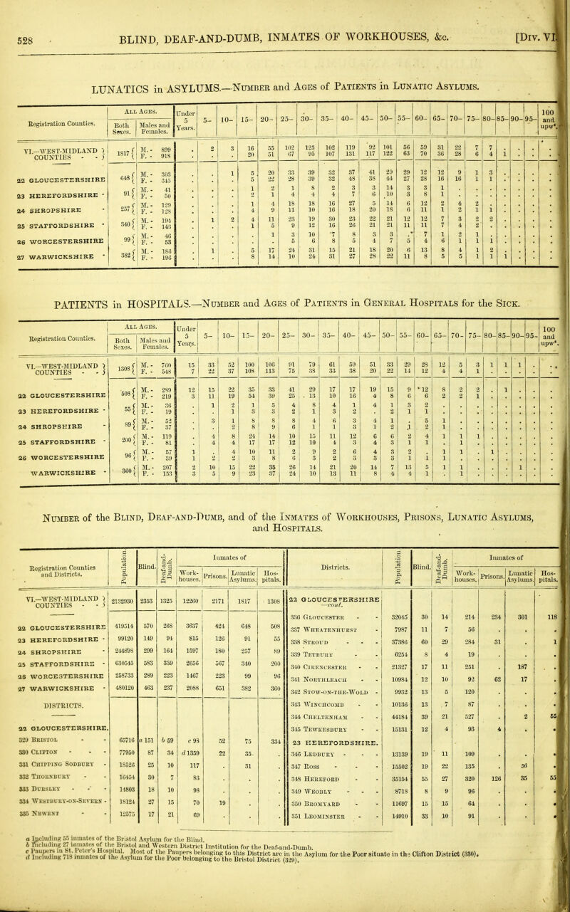 LUNATICS in ASYLUMS.— Number and Ages of Patients in Lunatic Asylums. All Ages. Under 10- 15- 20- 25- 30- i 35- j i 1 40- 45- 50- 55- 60- 65- 70- 75- 80- 85- 90- 95- 100 and upw'. Registration Counties. Both Sexes. Males and Females. 5 Years. 5- TI.—WEST-MIDLAND ) COUNTIES - - j 1817 [ M. - 899 F. - 918 2 3 16 20 55 51 102 67 125 95 102 107 119 131 '92 117 101 122 56 63 59 70 31 36 22 28 7 6 1 4 i 22 GLOUCESTERSHIKE 23 HEREFOKDSHIKE - 24 SHROPSHIRE 25 STAFFORDSHIRE  26 WORCESTERSHIRE 27 WARWICKSHIRE  648 [ 91 ( 257 [ 340 [ 99 [ 382 [ M. - 303 F. - 345 M. - 41 F. - 50 M. - 1-29 F. - ::;8 M. - 191 F. - 145 M. - 4G F. - 53 M. - 180 F. - 190 ■ 1 1 ■ 5 1 2 1 4 4 1 5 8 20 22 2 1 4 9 11 5 1 - 17 14 33 28 1 4 18 11 23 9 3 5 24 10 39 39 8 4 18 10 10 12 10 6 31 24 32 32 2 4 16 16 30 16 ■7 8 15 31 37 48 3 7 27 18 23 26 8 5 21 27 41 38 3 6 5 20 22 21 3 4 18 28 29 44 14 10 14 18 21 21 3 7 20 22 29 27 3 3 6 6 12 11 5 6 11 12 28 3 8 12 11 12 11 7 4 13 8 12 16 1 1 2 1 7 7 1 6 8 5 9 16 4 2 3 4 2 1 4 5 1 1 2 1 2 2 1 1 1 1 3 1 i 2 i 2 1 i PATIENTS in HOSPITALS.- -Number and Ages of Patients in General Hospitals for the Sic K. All Ages. Under 10- 15- 20- 30- 35- 40- 45- 50- 55- 60- 65- 70- 75- 80- 85- 90- 95, 100 Registration Comities. Both Sexes. Males and Females. 5 Yeai;s. 5- 25- and upw'i VI.—WEST-MIDLAND I COUNTIES - - j 1308 [ M. - 760 F. - 54S 15 7 33 22 52 37 100 108 106 113 91 75 79 38 61 33 59 38 51 20 33 23 29 14 28 12 12 4 5 4 3 1 1 1 1 22 GLOUCESTERSHIRE 5081 M. - 289 F. - 219 12 15 11 22 19 35 54 33 39 41 25 29 . 13 17 10 17 16 19 4 15 8 9 6 12 6 8 2 2 2 2 1 1 23 HEREFORDSHIRE - 551^ M. - 36 F. - 19 1 2 1 1 3 5 3 4 2 8 1 4 3 1 2 4 1 2 3 1 2 1 24 SHROPSHIRE 89 [ M. - 52 F. - 37 3 1 2 8 8 8 9 8 6 4 1 6 1 3 3 4 1 1 2 i 5 . 2 1 1 25 STAFFORDSHIRE  200 [ M. - 119 F. - 81 4 4 8 4 24 17 14 17 10 12 15 10 11 4 12 3 6 4 6 3 2 1 4 1 1 1 1 1 26 V/ORCESTERSHIRE 98 [ M. - 57 F. - 39 1 1 4 2 10 3 11 8 2 6 9 3 2 2 6 3 4 3 3 3 2 1 i 1 1 1 1 WARWICKSHIRE  360 [ M. - 207 F. - 153 2 I ^ 1 1 5 15 9 22 23 35 37 26 24 14 10 21 13 20 11 14 8 7 4 13 4 5 1 1 1 1 1 Number of the Blind, Deaf-and-Dumb, and of the Inmates of Workhouses, Prisons, Lunatic Asylums, and Hospitals. Registration Counties and Districts. atioii. BUnd. Deaf-and- Dumb. lumates of Districts. atioii Blind. i| Inmates of Popul Work- houses. Prisons. Lunatic Asylums. Hos- pitals. Popul Work- houses. Prisons. Lunatic Asjiums. Hos- pitals. VI.—WEST-MIDLAND ) COUNTIES - - S 2132930 2353 1325 12260 2171 1817 1308 22 GLOUCESTERSHIRE —COIlf. 330 Gloucester 32045 30 14 214 234 301 118 22 GLOUCESTERSHIRE 419314 570 268 3637 424 G48 508 337 WlTEATENIIUnST 7987 11 7 56 23 HEREFORDSHIRE - 99120 149 94 815 126 91 55 338 Stroud ... 37380 €0 29 284 31 1 24 SHROPSHIRE 244898 299 164 1597 180 257 S9 339 Teteuet 6251 8 4 19 25 STAFFORDSHIRE - 630545 583 3S9 2656 567 340 200 310 CiREXCESTEK 21327 17 11 251 187 26 WORCESTERSHIRE 258733 289 223 1467 223 99 90 341 NOETHLEACH 10984 12 10 92 62 17 27 WARWICKSHIRE - 480120 463 237 2088 651 382 360 342 Stow-on-tiie-Wold - 9932 13 5 120 DISTRICTS. 3145 WiNcncoMU 344 Cheltenham 10136 44184 13 39 . 7 21 87 527 2 EG 32 GLOUCESTERSHIRE. 345 Tewkesbury 15131 12 4 93 4 • 329 Bristol 65716 a 151 b 59 (•93 52 75 334 23 HEREFORDSHIRE. 330 Clifton 77950 87 34 (71359 22 35. 346 Ledbury - 13139 19 11 109 331 CnirrijJG Sodbuet 18520 25 10 117 31 347 Ross 15502 19 22 135 56 832 TlIOUNBUEY 16454 30 7 83 318 Heeeeoed 35154 55 27 320 126 35 883 DUESLEY 14803 18 10 98 349 Weobly 8718 8 9 96 334 Westbuet-os-Setees • 18124 27 15 70 19 350 Beomyasd 11097 15 15 64 385 Nbwent 12575 17 21 69 351 Leominster 14910 33 10 91 o iQcUidiuK 55 iuniatos of the Bristol Asylum for tlie Blind J 6 SicludinB 27 unnatfs of the Bristol and Western District Institution for the Deaf-and-Dumb. I f; wfiuHniSis innVates of Til .Li.? f° f i'* ^^Pf? belonging to this District arc in the Asylum for the Poor situate in the Clifton District (330). J tl Incluamg 118 inmates ol the Asylum for tlie Poor belonging to the Bristol District (329). I