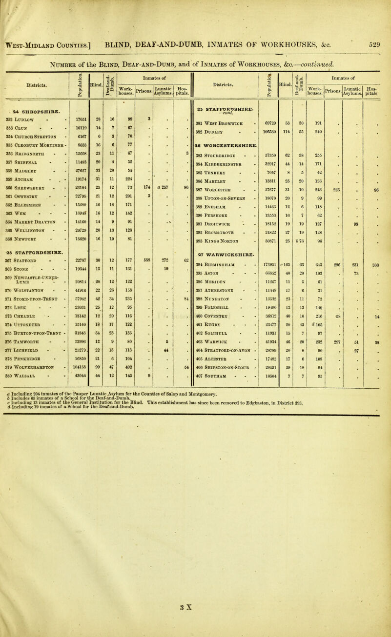 Number of the Blind, Deaf-and-Dumb, and of Inmates of Workhouses, &c.—continued. Districts. ation. Blind and- mb. Inmates of Districts. 1 Blind. Deaf-and- Dumb. Inmates of Popul; Deaf- Work- houses. Lunatic Asylums. Hos- pitals. Popul Work- houses. Prisons Lunatic Asylums. Hos- pitals 34 SHROPSHIRE. 25 STAFFORnSHIRE. —cotit. 332 Ludlow 853 Clux 354 Chttech Stbetton 17051 10119 6167 28 14 6 16 7 3 99 67 70. 3 381 West Bromwich 382 Dudley 69729 106530 53 114 30 55 191 240 355 Cleobukt Moetimeb - 8633 16 6 77 26 WORCESTERSHIRE. 356 Beidgnokth 15608 23 11 67 383 Stourbridge • 57350 62 38 255 357 Shiffnal 11483 20 4 02 384 Kidderminster 32917 44 14 171 358 Madelet 27627 33 20 54 385 Tenbuey 7047 8 5 42 359 AtCHAM - , - 19174 31 11 224 386 Maetley 13811 25 20 126 360 Sheewsbuby 23104 23 10 J £i 73 174 a 257 86 387 Woecestee 27677 31 10 243 223 96 361 OSWESTEY 22795 21 12 201 3 388 tTpTON-ON-SEVEEir 18070 20 9 99 362 Ellesmere 15680 16 10 171 389 Evesham l'M63 12 6 118 363 Wem 16 1 0 142 tOfk T''i?'t>aTT/iT>'C _ OiftJ X JiKSllUttii • * 13353 16 7 62 364 MaBEJST DttAYTOTf 14160 14 Q 91 391 Droitwich * - 181.52 19 19 127 99 366 Welliitgton 20 1 Q lo 128 Ouii 15KUA1»(jKUV Jfi • 24822 9T 19 128 366 Newpoet 15620 16 1 a iU 81 30871 25 6 76 96 25 STAFFORDSHIRE. 27 WARWICKSHIRE. 367 Stafford 363 Stone 369 NEvrCASTLE-tJSDTJE- Ltme 22787 19344 20814 30 15 20 12 11 12 177 131 122 658 272 19 62 394 BlEMINOnAM 395 Aston 39G Meriden 173951 66852 11207 0165 40 11 63 20 043 103 61 296 231 73 308 370 WOLSTAXTOK 41916 22 26 158 397 Atheestone 114-18 17 31 371 STOKE-UPON-TEftNT - 57912 42 34 235 84 398 Nuneaton 13532 23 11 73 872 Leek 23031 25 12 95 399 FOLESHILL 19i90 13 13 140 373 Cheadle 18142 12 20 116 400 COVENTET 36812 40 10 216 ■68 14 374 Uttoxeteb 15140 18 17 122 401 RUGBT 23477 20 43 105 875 BniTOIf-trPON-TRBNT • 31843 34 23 135 402 Solihull 11931 15 7 97 376 Tamwoeth 13996 12 9 80 5 403 Warwick 41934 46 20 232 297 51 38 377 Lichfield 2.5279. 22 13 113 44 404 Steatford-on-Avon - 20789 20 8 90 27 378 Peukeidge 16850 21 6 104 405 AlcESTEU 17482 17 6 108 379 WOLTRRHAMPTOS 104158 99 47 492 64 406 SHIP8TON-ON-STOUR - 20051 29 18 94 380 Walsall 43044 44 12 145 9 407 SOUTHAM 10504 7 7 95 a Including 204 inmates of the Pauper Lunatic Asylum for the Counties of Salop and Montgomery. b Includes 05 inmates of a School for the Deaf-and-Dumb. c Including 13 inmates of the General Institution for the Blind. This establishment has since been removed to Edgbaston, in District 393. d Including 19 inmates of a School for the Deaf-and-Dumb. 1 I 3 X