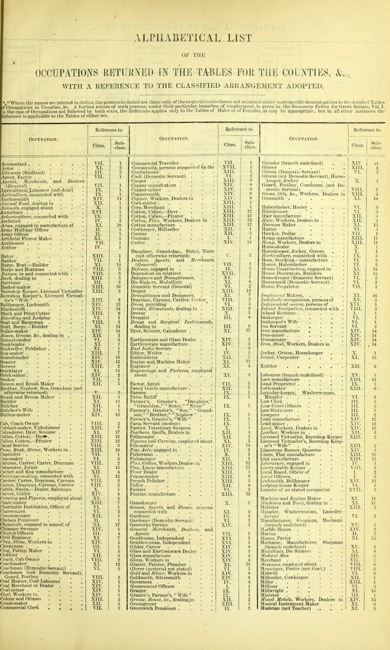 ALPHABETICAL LIST . . OF THE OCCUPATIONS RETUliNED IN THE TABLES EOPt THE COUNTIES, WITH A REFERENCE TO THE CLASSIFIED ARRANGEMENT ADOPTED, *4* Where the names aro printed in italics, tlie persons included are those only of the respective sub-classes not returned under more specific donomiiiations in the detailed Tables f Occupations in Counties, &c. A further return of such persons, under their particular branches of employment, is given in the Snmmaivi Tables for Great Britain, Vol. I. n the case of Occupations not followed by both sexes, the Kefereuco applies only to the Tables of Males or of Females, as may be appropriate; but in all other instances the leference is applicable to the Tables of either sex. Reference to S Reference to 1 1 j Reference to Occupation. 1 Occupation. Sub- class. I Occupation. Class. Sub- class. Class. I 1 1 Class. Sub- class. Accountant VII. 1 Commercial Traveller.... V 11. 1 ■ 1 wrmcier (Drancli undelined) . XIV 14 2 Community, persons supported by the XVII. 1 XIIL 2 Advocate (Scotland) .... IIL 2 XIIL 1 1 Groom (Domestic Servant) VI. 2 Agent, Factor VII. 1 Cook (Domestic Servant) . ... VI. i Groom (not Domestic Servant), Horse- /Igents, Merchants, and Dealers Cooper XIIL 8 keciper. Jockey .... X. 1 VIT. 1 j Copper manufacture . . . . XIV. 11 Guard, Postboy, Coachman (not Do- .Agricultural JLabouror (out-door) IX. 1 Copper-miner ..... XIV. 9 mestic Servant) .... VIIL 2 Agriculture, connected \vith IX. 1 XIV. 9 Gums, Oils, &c., W^orkers, Dealers in XIIL 3 Anchorsmith XIV. 11 Copper, Workers, Dealers in XIV. 9 UfLllx^iniML ...... XI. 1« Animal Food, dealing in . < . XII. 1 Cork-cuttor XIIL 5 Tj , , , ir -■ ' JtiaDerctasner, Hosier . • . . Animals, engaged about X. 1 Corn Merchant XIIL 1 VL 3 XVI. 1 Cotton, Calico,—Dyer .... XIIL 12 Hairdresser . ' . . . . VI. 3 ArboriciMure, connected with IX. Cotton, Calico,—Printer XIIL 12 Hair manufacture .... XII. 5 Architect IV. 2 Cotton, Flax, Workers, Dealers in . XIIL 12 Hair, AVorkers, Dealei's in . . . XII. 5 Arms, engaged in manufacture of XI. 10 Cotton manufacture .... XIIL 12 Harness Maker ..... XL 13 Army Half-pay Officer II. 1 Cowkeepor, Milkseller XII. 1 naxjie] ...... VI. 3 Army Officer ..... II. 1 Currier XII. Hawker, Pedlar ..... VII., 1 Artificial Flower Maker XI. 5 Customs I. 1 Hemp manufacture .... XIIL 11 VII. 1 Cutler XIV. 14 Hemp, AVorkers, Dealers in . . XIIL 11 Author . . . . . . IV. 1 Horse-dealer ..... X. 1 Daughter, Grand-dan., Sister, Niece Horsekeeper, Jockey, Groom . . X. 1 XIII. 1 (not otherwise returned) V. Horticulture, connected with . . IX. 3 Banker ...... VII. 1 Dealers, Agents, and Merchants, Hose, Stocking,—manufacture . VI. 3 Barge, Boat,—Builder XI. 14 (General) VII. 1 Hosier, Haberdasher .... VI. 3 Barge and Boatman . . . » . VIII. 3 Defence, engaged in . 11. House Construction, engaged iu . XL 15 Barges, in and connected with . VIII. 3 Dependent on relatives XVII. 1 House Decorators, Builders . . XL 15 Hark, dealing in .... XIII. 5 Designers and Draughtsmen, XL 7 Hous(^keeper (Domestic Servant) VL 2 III. 2 Die Sinkers, Medallists XL 8 Housemaid (Domestic Servant) . , VI. 2 Basket-maker . _ . . . XIII. 10 Domestic Servant (General) VL 2 House Proprietor .... VII. 1 Beershop Keeper, Licensed Victualler XIII. 2 Draper XIIL 13 j-mptei'iient iMaKers, .... Beershop Keeper's, Licensed Vlctual- Draughtsmen and Designers, XL 7 XL 16 XIII. 2 Drayman, Carman, Carrier, Carter^ . VIIL Indeji nite occupations, persons of . XV. 2 BeVlhanger, Locksmith . . . XIV. 13 Dress, providing . . . * . VI. .3 Independent means, persons of . XVI. 1- Blacksmith . _ . XIV. 14 Drinks, Stimulants, dealing in . XIIL 2 Inland Navigation, connected with . VIIL 3 Block and Print Gutter' XIII. 9 Drover X. 1 Inland Revenue ..... 1. 1 Jioa rding and Lodging ... VI. 1 Druggist III. 6 Innkeeper VI. 1 Boat and Bargeman . , » . VIII. 3 Drugs and Surgical Instruments, Innkeeper's AVife .... VI. 1 Boat, Barge,— Builder XI. 14 dealing in III. 6 Inn Servant . • . • . VI. 2 Boiler-maker ..... XIV. 14 Dyer, Scourer, Calenderer . XL 17 Iron manxifacture .... XIV. 14 Bones, Ch-ease, &c., dealing in . XII. 2 Iron-miner ...... XIV. 14 Bonnet-maker ..... VI. 3 Earthenware and Glass Dealer . XIV. 3 Ironmonger ..... XIV. 14 Bookbinder ..... XL 1 Earthenware manufacture . XIV. 3 Iron, Steel, Workers, Dealers in . XIV. . 14 Bookseller, Publisher .... , XI. 1 East India Service .... I. 3 XIII. 7 Editor, Writer IV. 1 T 1 XT 1 -J ocKey, Groom, Horsekeeper . . X. 1 Brassfounder XIV. 13 Embroiderer XII. ' Joiner, Carpenter .... XI. 15 Brazier XIV. 13 Engine and Machine Maker XL 11 Brewer ...... XIII. 2 Engraver Engravings and Pictures, employed XI. 4 Ivnitter ...... XIL 6 Bricklayer ...... XI. 15 Rrickmaker...... XIV. 2 about XL 4 Labourer (branch undefined) XV. 1 Broker ...... VII. 1 Lace manufacture .... XIIL 12 Broom and Brush Maker . XII. .5 Factor, Agent VII. 1 Land Proprietor ..... IX. 1 Brother, Nephew, Son, Grandson (not Fancy Goods manufacture . XII. 7 Lath-maker ..... XIIL 6 otherwise returned) V. 3 Farmer . . . ... IX. 1 Laundry-keeper, Washerwoman, Brusli and Broom Maker . XII. .5 Farm Bailiff IX. 1 Mangier ...... VI. 3 Builder ...... XI. l.j Farmer's, Grazier's, Daughter,  Granddau.,  Sister,  Niece  Law Clerk ...... III. Ti Butcher ...... XIL 1 IX. 1 Law Court Officers .... III. 5 Butcher's Wife ..... XII. 1 Farmer's, Grazier's, Son, Gi-and- Law Stationers ..... III. 5 Button-maker ..... XIV. 13 son, Brother, Nephew . IX. 1 Lawyers ...... III. 2 Farmer's, Grazier's, Wife  IX. 1 Lead manufacture «... XIV. 12 ^ab, Coacli Owner .... VIII. 2 Farm Servant (in-door) IX. 1 Lead-miner ...... XIV. 12 3abinet-makpr, Upholsterer . XIIL 7 Farrier, Veterinary Surgeon X. 1 Lead, Workers, Dealers iti XIV. 12 •alenderer, Dyer, Scourer . . XL 17 Feattiers, Quills, Dealers in XII. 4 Leather, Workers in . XIL 3 Calico, Cotton,—Dye**. XIIL 12 Pellmonger XII. 3 Licensed Victualler, Beershop Keeper Licensed Victualler's, Beershop Keep- XIIL 2 Calico, Cotton,—Printer XIIL 12 Figures and Carving, employed about XL 5 Oanal Service . . . _ . VIIL 3 File-maker XIV. 14 er's Wife XIIL 2 lane, Jtnsli, Straw, Workers in . XIIL 10 Fine Arts, engaged in ... IV. 2 Limestone Burner, Quarrier XIV. 2 capitalist . ^ap-maker VII. 1 Fisherman X. 1 ■] .inen. Flax manufacture . XIIL 12 VI. 3 Fishmonger XII. 1 Lint manufacture .... XIIL 12 barman, Carrier, (Jarter, Drayman VIIL 2 Fln.r, Cotton, Workers.Dealers in XIIL 12 Literature, engaged in . . . IV. 1 Carpenter, Joiner .... XL 15 Flax, Linen manufacture . XIIL 12 Livery-stable Keeper .... VIIL 2 Carpet and Rug manufacture XIL 6 Flour Dealer XIIL 1 Local Board. Officer of , . . I. 2 Carriage-makiag, connected with ATT Frame-maker ..... XIIL Local Officers, ..... J iJarrier, Carter, Drayman, Carman VIIL 2 French Polisher XIIL 3 Locksmith, Bellhanger XIV. 13 barter. Drayman, Carman, Carrier VIIL 2 Fuller ....... XII. G I>odging-house Keeper VI. 1 battle, Sheep,—Dealer, Salesman X. 1 Furrier VI. 3 Lunatic of no stated occupatioil XVII. 1 Carver, Gilder ..... XIV. 8 Fustian manufacture .... XIIL 12 'Jarving and Figures, employed about XL - 5 Machine and Engine Maker XL 11 XIIL 7 Gamekeeper X. 1 Machines and Tools, dealing in . XL It Charitable Institution, Officer of VL 1 Games, Sports, and Shows, persons Maltster XIIL jharwompn . . . . . VI. 2 connected with .... XL 0 Mangier, Washerwoman, Laundrj'- XIL 1 Gardener IX. 3 keeper VI. 3 Chelsea Pensioner .... 11. 1 Gardener (Domestic Servant) VI. 2 Manufacturer, Shopman, Mechanic chemicals, engaged in manuf. of XL 17 Gasworks Service .... XIV. 1 (branch undefined) .... Chimney Sweeper .... XIV. 1 General 3Ierchants, Dealers, and Marble Mason XIV. •> Oimri-h Officers .... IIL 4 Agents ...... VII. 1 Marine II. Civil Engineer XL 7 Gentleman, Independent . XVI. 1 Mason, Pavior XL 15 Clay, Stone, Workers in . XIV. Gentlewoman, Independent XVI. 1 Mechanic, Manufacturer, Shopman Clergyman . . . . ■ . III. 1 Gilder, Carver ..... XIV. 8 (branch undefined) .... XV. 2 Clog, Fatten Maker .... VI. 3 Glass and Earthenware Dealer . XIV. 3 Medallists, Die Sinkers XL 8 XII. G Glass manufacture .... XIV. 4 3Iedical Men IIL Coach, Cab Owner . .  . VIIL 2 Glass, Workers in ... . XIV. 4 Merchant VII. 1 Coachmaker XL 12 Glazier, Painter, Plumber . XL 15 Messages, employed about . VIIL G Coaohman (Domestic Servant) . VI. a Glover (material not stated) VI. 3 Messenger, Porter (not Govt.) . VIIL G Coachman (not Domestic Servant), Gold and Silver, Workers in XIV. 8 Midwife VI. 2 Guard, Postboy VIIL 2 Goldsmith, Silversmith XIV. 8 Milkseller, Cowkeeper XIL 1 Coal Heaver, Coat Labourer XIV. 1 Governess IV. 4 Miller XIIL 1 Coal Merchant or Dealer . . XIV. 1 Government Officers I. 1 Milliner VI. Cnal-miner XXV. 1 Grazier IX. 1 Millwright XL l(i Cort^, Workers in. .... XIV. 1 Grazier's, Farmer's,  Wife  IX. 1 Minister III. 1 Colour and Oilman .... XIIL 3 Grease, Bones, &,c., dealing'jin XIL 2 Mixed Metals, Workers, Dealers in XIV. 13 Comb-maker ..... XII. 2 Greengrocer XIIL 1 Musical Instrument Maker XL