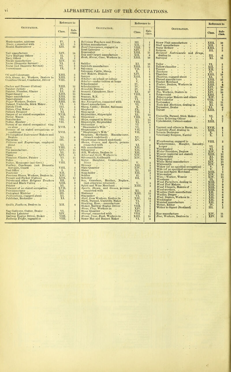 Occupation. Reference to Reference to Reference to Class. Sub- class. OCCUPATIOX. Class. Sub- class. Occupation. Class. Sub- class. Music-master, mistress JIvsic, connected with Muslin Embroiderer .... Nai! manufacture ^avy Half-pay Officer Navy OHicer jVeedle raauufact\ire .... !Nurse (Domestic Servant) . Nurse (not Domestic Servant) . ^Nurseryman Oil and Colourman .... 0'!s, Oums, &c., Workers, Dealers in Omnibus Owner, Conductor, Driver . •Packer and Presser (Cotton) Painter (Artist) . . . Painter, Plumber, Glazier . Paper-hanger Paper manufacture .... Paper-stainer Paper Workers, Dealers Parasol, Umbrella, Stick Maker . Parish Clerk Patten, Clog- Maker .... Pattern Designer .... Pauper of no stated occupation . I'avior, Mason Pawnbroker . . . . Pedlar, Hawker ... Person of no stated occupationl ving on alms Persons of tio stated occupations or conditions Philosophical Insirmnent Makers and Dealers Physician Pictures and Engravings, employed about Pilot Pin manufacture Plasterer Plater . Plumber, Glazier, Painter . PoUee Porter, Messenger (not Govt.) . Postboy, Coachman (not Domestic Servant), Guard .... Post Office Poulterer Preciotts Stones, Workers, Dealers in. Presser and Packer (Cotton) Priests and other Religous Teachers Print and Block Cutter Printer ....... J'risoncr of no stated occupation I'rovision-curer J'rotestant Minister .... Pi'.blicatioHS, engaged about Publisher, Bookseller .... Quilts, Feathers, Dealers in Kag Gatlisrer, Cutter, Dealer ail way Labourer .... I.iaihvay Engine Driver, Stoker . Ra-ildcay Traffic, engaged in IV. XI. XII. XIV. II. II. XIV. VI. VI. IX. XIII. XIII. VIII. XIII. IV. XI. XIII. XIII. XIII. XIII. VI. III. VI. XI. XVII. XI. VII. VII. XVII. XVII. XI. III. XI. VIII. XIV. XI. XIV. XI. I. VIII. VIII. I. XII. XIV. XIII. III. XIII. XI. XVII. XII. III. XI. XI. XII. VI. XIV. VIII. VIII. 4 3 12 14. 2 1.5 l.i 13 i:! l.-i 3 4 ;i 7 1 15 1 1 t 13 15 S 15 I 1 12 1 9 1 2 1 1 1 1 Ueligiovs Teacliei's and Priests Ribbon maiuifacture . Road Conveiiance, engaged in Iload Labourer . Ropemaker Rug and Carpet manufacture Rush, Straw, Cane, Workers in Saddler .... Sailcloth manufacture Salesman .... Salesman, Cattle, Sheep. . Salt Makers, Dealers . Sawyer .... Scholar—at school or college Scholar—under tiution at home Schoolmaster ... Schoohnistress ... Scientific Persons Scourer, Calcnderer, Dyer . Seaman .... Seaman, R.N. Seamstress .... Sea Navigation, connected with Shawl manufacture . Sheep, Cattle,—Dealer, Salesman Shepberd .... Shii)-ag:eitt .... Shipbuilder, Shipwright Shipowner .... Ships, engaged in fitting Shipwright, Shipbuilder Shoemaker .... ■' Shoemaker's Wife' . Shopkeeper....  Sliopkeeper's Wife  Shopman, Mechanic, Manufact (branch undelined) . Shojjwomau (branch undefined) Shows, Games, and Sports, i)ersons connected with Silk manufacture Silkmercer .... Silk, Workers, Dealers in . Silrt raniX G'nW, Workers in Silvcrsiiii'ih, Goldsmith Sister, Daughter, Grand-daughtei jVieco .... Skinner .... Slate QuaiTier Slater Soap-boiler .... Soldier .... Solicitor .... Sou, Grandson, Brother, Nephew (not otherwise returned) . Spirit and Wine Merchant . S2)orts, Shows, and Games, persons connected with Stationer .... Staymaker .... Steel, Iron Workers, Dealers in Stick, Parasol, Umbrella Maker Stocking, Hose,—manufacture Stoker, Ra.ilway Engine Driver Stone, Clay, Workers in Stone Quarrier . Storage, connected with Stratv, Cnne, Rush, AVorkers in Straw Hat and Bonnet Maker TTT 111. 1 All. 7 V 111. -VI V. V ITT -A. 111. 11 ATTT All. 6 VTTT Alll. 10 XI. 13 XIII. 11 VII. 1 X. 1 XIV. 5 xin. G V. 4 V. 4 IV. 4 IV. 4 IV. 3 XI. 17 VIII. 4 II. VI. H VIII. 4 VI. 3 X. 1 IX. 1 VIL 1 XI. 14 VIII. 4 XI. 11 VT 14 VI VI. 3 VII. 1 VIL 1 XV. 2 XV. 2 XI. fi XII. 7 V 1 T All, 7 XII. 7 XIV. 8 XIV. 8 V. 3 XII. 3 XIV. 2 XI. 15 XIL 2 IL 1 III. 3 V. 3 XIII. 2 XI. 6 XIII. 13 VI. 3 XIV. 14 VI. 3 VI. 3 VIIL 1 XIV. 2 XIV. 2 VIII. 5 XIIL 10 VI. 3 Straw Plait manufactiu'e . Stuff maimfactiu-e .... Sugar Refiner Surgeon . Surgical Instruments and Drugs, dealing in Surveyor Tailor Tallow-chandler Tanner Teachers Thatcher Theatres, engaged about Thread manufacture .... Timber Merchant .... Timber, Dealers, Workers in Tinman Tin-miner Tin, Workers, Dealers in . Tobacconist Tobacco-pipe Makers and others Toll Collector Tool-maker Toots and Machines, dealing in . Toymaker, Dealer .... Turner Umbrella, Parasol, Stick Maker . Union Ri;lieving Ollieer Upholsterer, Cabinet-maker Vagrant and others in Barns, &c. Vegetable Food, dealing in Vermin Destroyer . . . . Veterinary Surgeon, L'arrier Warehousing, engaged in . Washerwoman, Mangier, Lanndi-y- kceper Watchmaker Water Providers, Dealer.^ . Weaver (material not stated) AVheelwright Whip-maker White Metal manufacture . Whitesmith AVidow (of no specified occupation) . AVife (of no specified occupation) AVine and Spirit Merchant. Wire-maker AVire,—Worker, AVeaver Woodman . Wood Furniture, dealing in Wood Tool Makers Wood VtensHs, Makers of Wood-workers, . Woollen Cloth manufacture AVooUen Draper . Wool, Dealers, AVorkers in AVoolstapler AVorsted manufacture Writer, Editor . Writer to Signet (Scotland) Zinc manufacture Zinc, AVorkers, Dealers in . XIIL XII. XIII. III. III. XI. VI. XII. XII. IV. XIII. XI. XIIL XIII. XIII. XIV. XIV. XIV. XIII. XIV. VIIL XL XL XI. XIII. VL I. XIII. XVII. XIII. X. X. VIIL VI. XL XIV. XIIL XL XL XIV. XIV. V. V. XIII. XIV. XIV. IX. XIII. XIII. XIIL XIII. XII. XIL XIL XIL XIL IV. IIL XIV. XIV.