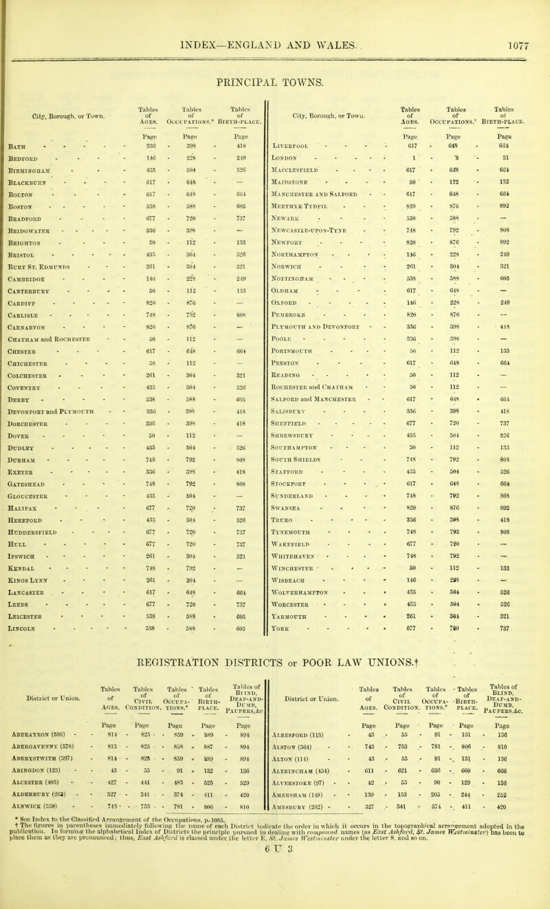 PRINCIPAL TOWNS. City, Borough, or Town. Of * — Of \J\j\^ \j rA.lL\Ja H. Tables of KrDTTT-'DT APT City, Borough, or Town. of Ages. Xaulvs of woe UirAliUiMC)* ot RrT?TiT_pr API? 1>IJLIJ xx'JrijA.\jM • Bath ■ Page ooO Page ■ 0*70 ■ Page 418 T .T\/'T7T>Dy^/^T _ _ . Page 617 Page 648 Pag© 664 Bedfoed - 146 228 24,9 31 BlRMINGnAM ■ wO 526 AT *ri(*iTT'ci?T'crT\ _ _ • 01 i 664 BLACKBtrRN' . . - ft! •? AT 1 T T\ CT*/A X1D • _ _ OU 112 • 133 Bolton * . . • 01 / 648 648 664 Boston - O'JtS DUO AT'l7T>'F'IT'\.I> TVT»CTT illJ'jitlrliIt LxiJEiii ' 820 • 876 892 Bradfoud - . - ATT ^Newark • - - 000 588 Bridgwater ■ Tift 792 803 Brighton - - K(i OU 1 Ji Newport - * 876 892 Bristol . . - - AMU 504 OJU K^ORTHAitPTON - • 1 ill 1-10 249 Bury St. Edmunds 261 3''1 NfriT? WTr'TT _ _ Uit >V IL U  261 304 • 321 Cambridge ■ x*o 24y ii UX lliNtjilAJu. 538 588 605 Canterburt * 50 112 Ot TiTT 4 M m • ■ WijUHAM. ■ - ■ 617 648 Cardiff - ■ • 8/6 WArUltJJ - -   146 228 249 Carlisle - , - - 808 ^'>0 876 Carnarvon - o/O i Jj 1IVIU L' I U A.'i U UjL\ Ui** i^U JCi 336 398 41s Chatham and Rochester ou no POOLK - - - - ■ 398 Chester * 111'? 664 X UKi oJaU U 1 Ji * 112 133 Chichester - .>u 119 01/ 648 664 Colchester - - - - 9Rt 321 XvJiAJJiiMj • 50 112 < Coventry - 504 526 AUUil£fQl£iijC AllU. \/±lAiiiAi>i 50 112 Derby - 605 1? AJjJfUiCJJ clllll iUAA V-il£<Ol J^K 01/ 60 i Devonport and Plymouth . QQrt tJOU - ovo 418 51 » T TO T>TTT> V _ _ ►jAJjiHJsL' Js 1 336 398 418 Dorchester ... OuD AMI oilier r i£<ijJ.'  fi77 Di / 720 'TIT Dover - - - - OU no OilxvJli W BJ> U iv X ■ ■ 435 Dudley - - - - 435 504 526 Southampton - ■ ■ 50 11'* loo Durham - . - - /■lo t \ja 803 OUU iU i?JllJiJ>l/i& 748 J p.- Exeter , - - - 418 Stafpord -  * 4ij5 Gateshead - isa 808 Stockport . ■ - 617 648 Gloucester • <i!OU 504 Sunderland • - - 748 /ri ■ Halifax - ■ . ■ 737 Swansea • - ft*7fi oru • Hereford - 504 526 Truro - • * Huddersfield 677 720 737 Tynemouth 748 792 808 Hull - . - - 677 720 737 Wakefield 677 720 Ipswich . - . - 261 304 321 Whitehaven • - - 7US 792 Kendal • 748 792 Winchester - - • 50 112 133 Kings Lynn 261 304 WiSBEACH 146 288 Lancaster - •. • , 617 648 664 Wolverhampton 435 504 626 Leeds • - - - 677 720 737 Worcester - 435 504 526 Leicester 538 5S8 605 Yarmouth • 261 801 321 Lincoln - . - - 538 588 605 York - - • . 677 720 787 REGISTRATION DISTRICTS or POOR LAW UNIONS.f District or Union. Tables of Tables of Civil Tables ° of Occupa- Tables of Birth- Tables of Bund, Deaf-and- DrsiB, Paupkrs.&c District or Union. Tables of Tables of Civil Tables of Occupa- - Tables of 'BlETH- Tables of Blind, Deaf-and- DUMB, Paupees.&c. Ages, Condition. tions.* place. Ages. Condition. tions.* PLACE. Page Page Page Page Page Page Page ' Pago - Page Page Abeeateon (596) • 814 825 - • 859 - 889 894 Alkeseoed (113) 43 55 91 • 131 138 Abeegavennt (578) 813- 825 - - 858 , 887 894 Alston (564) 743 ,- 753 ,- 781 ■ , 806 SIO Abeeystwith (597) 814 825 - 859 - SS9 894 Alton (111) 43 55 „■ 91 • 131 136 Abingdon (123) 43 55 91 i. 132 136 Altkincham (454) 611 621 636 . 660 666 Alcestee (405) 427 411 - 483 - 525 529 Alveestoke (97) 42 55 90 - 129 136 ALDEEBUEY (268) 327 341 - 374 - 411 420 Ameesham (148) 1.39 153 205 - 244 252 Aln^vick (.509) 7l'? - 753 • - 781 - 806 810 Amesbuey (262) - 327 S41 374 411 420 * See Index to the Classified Arrangement of the Occupations, p. 1085. t The figures in parentheses immediately following the name of each District indicate the order in which it occurs in the topogiraplvcal anwi^ement adopted in the publication. In forming the alphabetical Index of Districts the principle pursued in dealing with compoinul names (as East Asliford, St James Westminster) has been to Vlace them as they are pronounced; thus. East Ashford is classed under the letter E, St. James Westminster under the letter S, and so on.