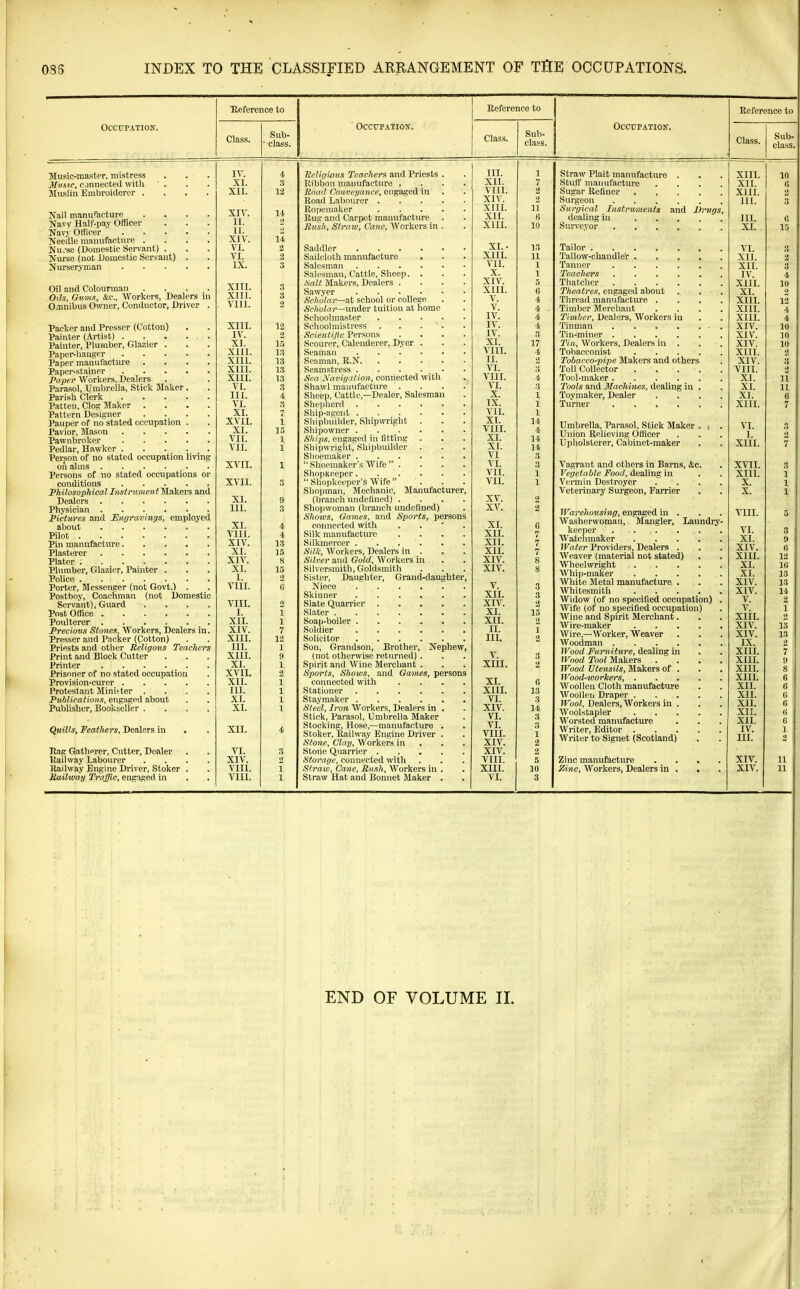 Heference to Reference to Reference to OCCrPATION-. Class. Sub-  class. ■ Occupation. Class. Sub- class. OccppATioir. Class. Sub- class. Music-master, mistress Mu-MC, connected with ' . JIuslin Embroiderer . Kail manufacture Navy Half-pay Officer Navy Officer .... Needle manufacture . Nu.'se (Domestic Sei-vant) . Nurse (not Domestic Servant) . Nurseryman .... Oil and Colourman 0th, Gumn, &c.. Workers, Dealers in Oamibus Owner, Conductor, Driver Packer and Presser (Cotton) Painter (Artist) Painter, Plumber, Glazier . Paper-hanger .... Paper manufacture Paper-stainer .... Paper Workers, Dealers Parasol, Umbrella, Stick Maker. Parish Clerk .... Patten, Clog Maker . Pattern Designer Pauper of no stated occupation . Pavior, Mason .... Pawnbroker .... Pedlar, Hawker .... Person of no stated occupation living on alms ..... Persons of no stated occupations or conditions .... PhilosophicalListnmientM.St^e.x& and Dealers Physician Pictures and Engravings, employed about Pilot Pin manufacture.... Plasterer ..... Plater Plumber, Glazier, Painter . Police Porter, Messenger (not Govt.) . Postboy, Coachman (not Domestic Servant), Guard Post Office Poulterer Precious Stones, AVorkers, Dealers in Presser and Packer (Cotton) Priests and other Religotis Teacher: Print and Block Cutter Printer Prisoner of no stated occupation Provision-curer .... Protestant Minister . Publications, engaged about Publisher, Bookseller . Quills, Feathers, Dealers in . Rag Gatherer, Cutter, Dealer Itailway Labourer Railway Engine Driver, Stoker . Maikvay Traffic, engaged in IV. 4 XI. 3 XII. 12 XIV. 14 II. 11. XIV. 14 VI. 2 VI. 2 IX. 3 XIII. 3 XIII. 3 , VIII. 2 XIII. 12 IV. 2 XI. 1.1 XIII. 13 XIII. 13 XIII. 13 XIII. 13 VI. 3 III. 4 VI. 3 XI. 7 XVII. 1 XI. 13 VI [. 1 VII. 1 XVII. 1 XVII. 3 XI. 9 III. 3 XI. 4 VIII. 4 XIV. 13 XI. 15 XIV. 8 XI. 15 I 2 viii. G VIII. 1 xii. 1 XIV. 7 XIII. 12 III. 1 XIII. 9 XI. 1 XVII. 2 XII. 1 III. 1 XI. 1 XI. 1 XII. 4 VI. 3 XIV. 2 VIII. 1 VIII. 1 Ucligious Teachers and Priests . Ribbon manufacture . Unad Conveiiance, engaged in Road Labourer .... Roiiemaker .... Rug and Carpet manufacture jEms/j, Straw, Cane, Workers in . Saddler Sailcloth manufacture Salesman Salesman, Cattle, Sheep. . Salt Makers, Dealers . Sawyer Scholai—at school or college Scholar—under tuition at home Schoolmaster .... Schoolmistress . . . ' . Scientific Persons Scourer, Calenderer, Dyer . Seaman Seaman, R.N Seamstress Sea Navigation, connected with Shawl manufacture . Sheep, Cattle,—Dealer, Salesman Shepherd Ship-agent Shipbuilder, Shipwright . Shipowner Ships, engaged in fitting . Shipwright, Shipbuilder Shoemaker  Shoemaker's Wife  . Shopkeeper.  Shopkeeper's Wife  Shopman, Mechanic, Manufacturer (branch undefined) . Shopwoman (branch undefined) Shows, Games, and Sports, persons connected with Silk manufacture Silkmercer Silk, Workers, Dealers in . Silvei' and Gold, Workers in Silversmith, Goldsmith Sister, Daughter, Grand-daughter Niece Skinner ..... Slate Quarrier .... Slater Soap-boiler Soldier Solicitor Son, Grandson, Brother, Nephew, (not otherwise returned) . Spirit and Wine Merchant . Sports, Shows, and Games, persons connected with Stationer Staymaker Steel, Iron Workers, Dealers in . Stick, Parasol, Umbrella Maker Stocking, Hose,—manufacture . Stoker, Railway Engine Driver . Stone, Clay, Workers in Stone Quarrier .... Storage, connected with Straw, Cane, Bush, Workers in . Straw Hat and Bonnet Maker . III. 1 XII. 7 VIII. 2 XIV. 2 XIII. 11 XII. 6 XIII. 10 13 XIII. n VII. 1 X. 1 XIV. XIII. V. 4 V. 4 IV. 4 IV. 4 IV. 3 XI. 17 VIII. 4 IL 2 VI. VIII. 4 A'l. ;5 X. 1 IX. 1 VII. 1 XI. 14 VIII. 4 XI. 14 XI. 14 VI 3 VI. 3 VII. 1 VII. 1 XV. 2 XV. 2 XI. 6 XII. 7 XII. 7 XII. XIV. 8 XIV. 8 V. XIL 3 XIV. 2 XI. 15 XII. 2 II. 1 Ill, 2 V. 3 XIII. 2 XI. 6 XIII. 13 VI. 3 XIV. 14 VI. 3 VI. .3 VIII. 1 XIV. 2 XIV. 2 VIII. 5 XIII. 10 VL 3 Straw Plait manufacture Stuff manufacture Sugar Refiner Surgeon Surgical Instruments and Drugs dealing in .... Surveyor Tailor . . . . . Tallow-chandler .... Tanner Teachers Thatcher Theatres, engaged about Thread manufacture . Timber Merchant Timber, Dealers, Workers in Tinman Tin-miner Tin, Workers, Dealers in . Tobacconist .... Tobacco-pipe Makers and others Toll Collector .... Tool-maker Tools and Machines, dealing in . Toymaker, Dealer Turner Umbrella, Parasol, Stick Maker . Union Relieving Officer Upholsterer, Cabinet-maker Vagrant and othei's in Bams, &c. Vegetable Food, dealing in Vermin Destroyer Veterinary Surgeon, Farrier Warehousing, engaged in . Washerwoman, Mangier, Laundry- keeper Watclimaker . . . . Water Providers, Dealers . Weaver (material not stated) Wheelwright .... Whip-maker .... White Metal manufacture . Whitesmith .... Widow (of no specified occupation) Wife (of no specified occupation) Wine and Spirit Merchant Wire-maker Wire,—Worker, Weaver Woodman . Wood Furniture, dealing in Wood Tool Makers Wood Utensils, Makers of Wood-ioorkers, . Woollen Cloth manufacture Woollen Draper . Wool, Dealers, Workers in Woolstapler Worsted manufacture Writer, Editor . Writer to Signet (Scotland) Zinc manufacture Zinc, Workers, Dealers in . XIII. XII. XIIL III. IIL XI. VI. XII. XII. IV. XIII. XI. XIII. XIII. XIII. XIV. XIV. XIV. XIII. XIV. VIII. XI. XI. XI. XIII. VI. I. XIII. XVII. XIII. X. X. VIII. VI. XI. XIV. XIIL XI. XI. XIV. XIV. V. V. XIII. XIV. XIV. IX. XIIL XIII. XIII. XIIL XII. XII. XII. XII. XIL IV. IIL XIV. XIV. END OF VOLUME II.