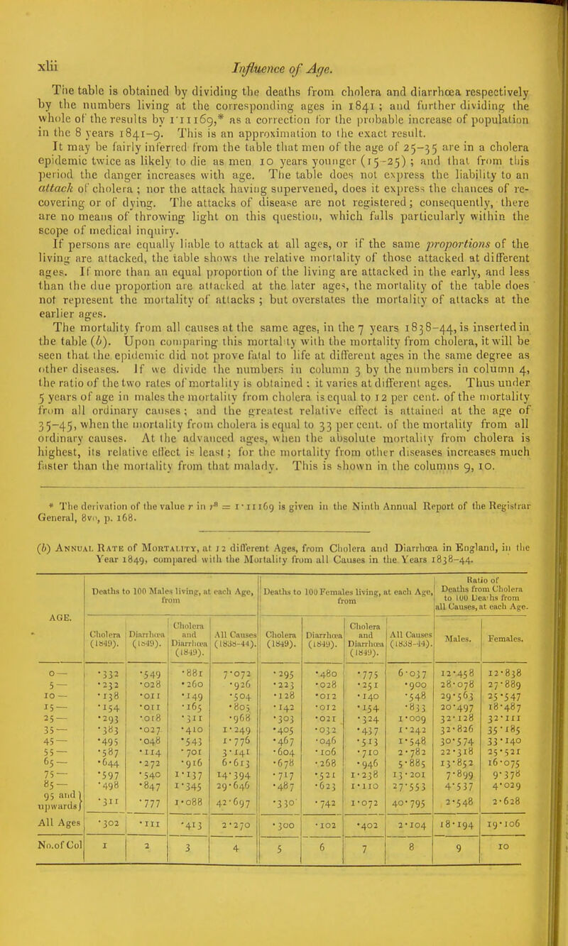 Tiie table is obtained by dividing the deaths from cholera and diarrhoea respectively by the numbers living at the corresponding ages in 1841 ; and Inrther dividing the whole of the results by I'iii69,* as a correction for llie probable increase of population in the 8 years 1841-9. This is an approximation to liie exact result. It may be fairly inferred from the table that men of the age of 25-35 ^ cholera epidemic twice as likely to die as men 10 years younger (15-25) ; and thai from this period the danger increases with age. The table does not express the liability to an attach of cholera ; nor the attack having supervened, does it exj)res.s the chances of re- covering or of dying. The attacks of disease are not registered; consequently, there are no means of throwing light on this question, which falls particularly witiiin the scope of medical inquiry. If persons are equally liable to attack at all ages, or if the same proportions of the living are attacked, the table shows the relative mortality of those attacked at different ages. If more than an equal proportion of the living are attacked in the early, and less than the due proportion are attacked at the later age*, the mortality of the table does not represent the mortality of attacks ; but overstates the mortality of attacks at the earlier ao-es. The mortahty from all causes at the same ages, in the 7 years 1838-44, is inserted in the table (i). Upon comparing this mortahly with the mortality from cholera, it will be seen that the epidemic did not prove fatal to life at different ages in the same degree as other diseases. If we divide the numbers in column 3 by the numbers in column 4, the ratio of the two rates of mortality is obtained : it varies at different ages. Thus under 5 years of age in nudes the mortality from cholera is equal to 12 per cent, of the mortality fr(im all ordinary causes; and the greatest relative effect is attained at the age of 35-45, whentlic mortality from cliolera isequal to 33 per cent, of the mortality from all ordinary causes. At the advanced ages, wlien the absolute mortality from cholera is highest, its relative ellect k least; for the mortality from other diseases increases much faster than the mortality from that malady. This is shown in the columns 9, 10. * Tlie derivation of tbe value r in = I 11169 is given in the Ninth Annual Report of the Registrar General, Bvc, p. 168. (6) Annual Rate of Moutality, at 12 different Ages, from Cliolera and Diarrhoea in England, in tiie Vear 1849, cumiiared with tlie Mortality from all Causes in the Years 1838-44. AGE. Deatlis to 100 Mules livinp, »t each Age, from j Deaths to 100 Females living, at each Age, I from Ratio of Deaths from Cliolera to lUU Uea-lis from all Causes, at each Age. Cholera (1B49). Diarrlia'a Cholera and Diarrliopa (IS^!)). All Causes (1838-44). 1 Cliolera (1849). Diarrhd'a (1849). Cholera and Diarrluca (1849). All Causes (18J8-44). Males. Females. 0 — 5 — 10 — 15 — 25 — 35 — 45 — 55 — 65- 75 — 85- 95 aiid 1 upwards / •332 •232 •138 •154 •293 •383 •495 •587 •644 •597 •498 •549 •028 •on •on •o(8 •027 •048 •114 •272 •540 •847 •881 •260 •149 •165 •3ir •410 •543 • 701 •916 I-I37 i'345 7-072 •926 •504 •805 •968 1-249 1-776 3-141 6-613 14-394 29-646 -295 •223 •128 -142 -303 •405 •467 -604 -67K -717 -487 •480 •028 •012 -012 •021 •032 •046 • 106 -268 •521 •623 •775 •251 • 140 •154 •324 •43 7 •513 • 710 •946 1-238 I-lIO 6-037 •900 -548 -833 1-009 1-242 1- 548 2- 782 5-885 13 - 201 27-553 12- 458 28- 078 29- 563 20-497 32-128 32-826 30- 574 22-318 13- 852 7-899 4-537 12-838 27-889 35^547 18-487 32- III 35-185 33- 140 25*521 16-075 9-378 4-029 •311 •777 i'o88 42-697 •330- -742 1-072 40-795 2-548 2-628 All Ages • 302 •III •413 2-270 • 300 ■ 102 402 2^104 18-194 19-106 3 4 5 6 7 9