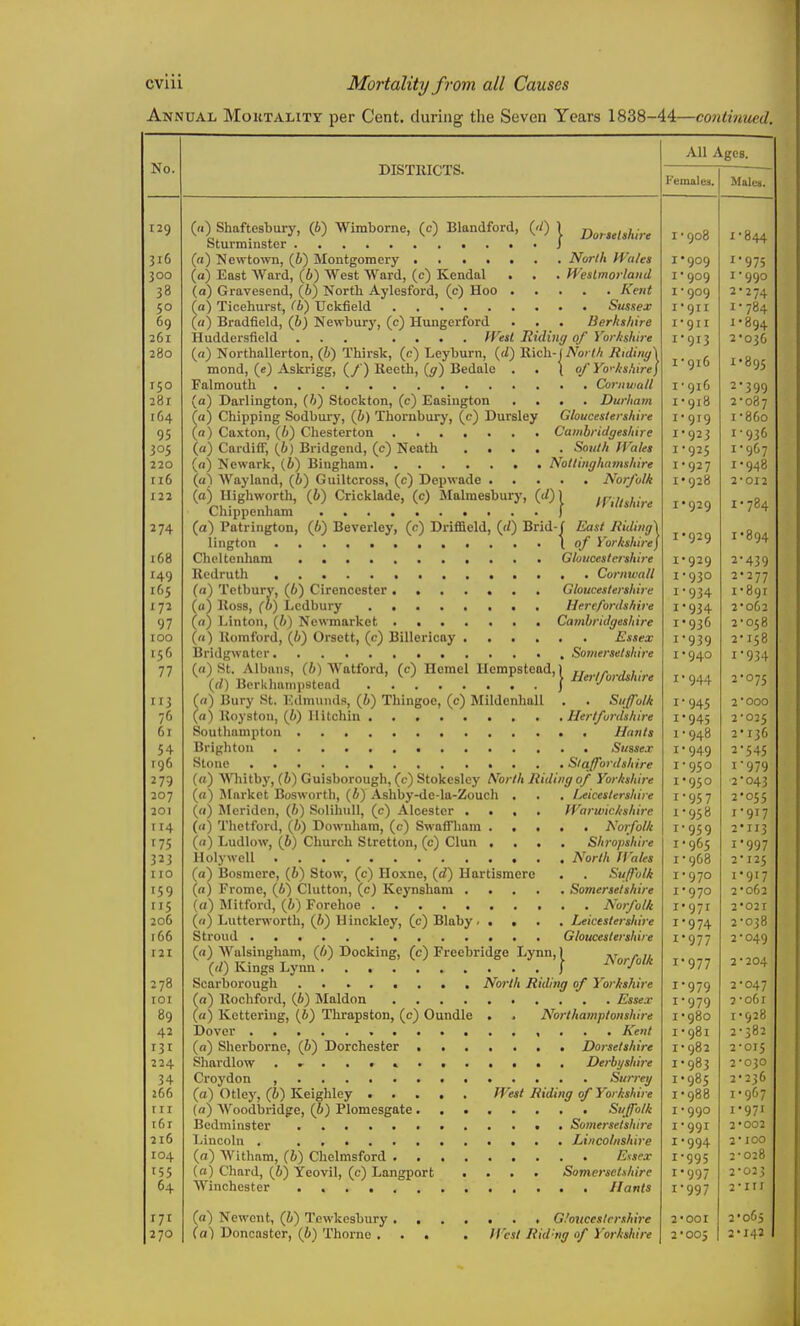 Annual Moktalitt per Cent, during the Seven Years 1838-44—continued. No. DISTRICTS. All Ages. •'emales. Malus. I-908 1-844 T • finn T • onci J- yuy X yyj T * onQ i yuy 2 ' 2 7 J. I • QT r I  78:1 * /o^ I'gir I 894 1-913 2*036 I '916 1-895 1*91^ 2*399 2*087 I • 0 T Q X y i y I *86o ± y^i 1 yu / I • Q2 7 J. y .6 / I-028 2' 012 I* 7^4 1*929 1-894 X y^y 2*4^0 * /J 2- 277 I '0^4 i-8qr I ■ Q?4 2-062 I • Q?6 2-058 I ' Q?Q ^ 7 i V 2-158 I • QAO 1-944 2-075 I * 2 *000 2 ' 025 2-136 1*949 2*545 I • oco I * Q7Q 1*950 ■2*043 1-957 2-055 1-958 1*917 1-959 2-113 T • nfic 1 yoj T • 007 ^ vv/ T • nfift 1 yuo •> • T T f ^ i 1-970 1-917 1-970 2 * 062 !• 971 2 * 02 I 1-974 -i 'njR 1*977 * -^fy 1*977 2*204 1-979 ■7 • OA 7 1-979 3 ' 061 1 you 1-928 1-981 2-382 1-982 2-015 1-983 2-030 T. nftc I 905 1-988 1-967 1-990 1*971 1-991 2-002 1-994 2-100 1-995 2-028 1*997 2-023 1-997 2-irr 2-001 2*065 2-005 2-142 129 316 300 38 50 69 261 280 150 281 164 95 305 220 116 122 274 168 149 165 172 97 100 .56 77 113 76 61 54 196 279 207 201 ri4 175 323 no 159 5 206 166 121 278 lOI 89 42 131 224 34 266 III i6r 216 104 155 64 270 (r.) Shoftesbury, (6) Wimborne, (c) Blandford, {U) 1 jr)^,.,,,^,,,-,., Sturminster J (a) Ne\ytown, (6) Montgomery North H'ales (a) East AVard, {b) West Ward, (c) Kendal . . . Jf'eslmorland (a) Gravesend, (6) North Aylesford, (c) Hoo Kent (aS Ticehurst, (b) Uckfield Sussex («) Bradfield, (6) Newbury, (c) Hungerford . . . Berkshire Huddersfield ... .... West Riding of Yorkshire {a) Northallerton, (h) Thirsk, (c) Leyburn, {d) Rich-(A'b/ /A RidinyX mond, (e) Askrigg, (/') Reeth, ((jr) Bedalc . . I of Yo'-kshire] Falmouth Coriiwall (a) Darlington, (6) Stockton, (c) Easington .... Durham la) Chipping Sodbury, (i) Thornbury, (c) Dursley Gloucestershire (a) Caxton, (6) Chesterton Cambridgeshire (a) Cardiflf, [b) Bridgend, (c) Neath South H ales (a) Newark, (6) Bingham Nottinghainshire (a) Wayland, (6) Guiltcross, (c) Depwade Norfolk (a) Highworth, (6) Cricklade, (e) Malmesbury, (</) 1 ir i,.f. Chippenham • . . . ) (a) Patrington, (b) Beverley, (c) Driffield, (fi) Brid-f East Riding\ lington \ of Yorkshire) Cheltenham Gloucestershire Redruth , Cornwall (a) Tetbury, (6) Cirencester . Gloucestershire (h) Ross, (b) Ledbury Herefordshire (a) Linton, {!>) Newmarket Cambridgeshire (a) Romford, (i) Orsett, (c) Billericay Essex Bridgwater Soinerset shire (n) St. Albans, (ft) Watford, (c) Homel Hempstead,) rj ;;■ (rf) Bcrkliainpstend / nerljorasliire (a) Bury St. lulmuiids, (b) Thingoe, (c) Mildenhall . . Suffolk (a) Royston, (A) llitchin Hertfordshire Southampton Hants Brighton Sussex Stone Staffordshire (a) Wliitby, (i) Guisborough, (c) Stokesley North Hiding of Yorkshire (a) Morket Bosworth, (i) Ashby-de-la-Zouch . . . Leicestershire (n) Meriden, (b) Solihull, (c) Alcestcr .... fVarwickshire (u) Thetford, {b) Downham, (c) SwalTham Norfolk {a) Ludlow, (b) Church Stretton, (c) Clun .... Shropshire Holywell North Hales (a) Bosmere, (6) Stow, (c) Hoxne, (d) Hartisraere . . Suffolk (a) Frome, (A) Glutton, (c) Keynsham Somersetshire (a) Mitford, (i) Forehoe Norfolk («) Lutterworth, (6) Hinckley, Qc) Blaby. .... Leicestershire Stroud Gloucestershire (a) Walsingham, (6) Docking, (c) Freebridge Lynn, 1 t^j r ik (d) Kings Lynn f I\orJom Scarborough North Riding of Yorkshire (ci) Rochford, (6) Maldon Essex (a) Kettering, {b) Thrapston, (c) Oundle . . Northamptonshire Dover Kent (a) Sherborne, (b) Dorchester Dorsetshire Shardlow Derbyshire Croydon , Surrey (a) Otlej', (6) Keighley ..... West Riding of Yorkshire (a) Woodbridge, (6) Plomesgate Suffolk Bedminster • . Somersetshire Lincoln . Lincolnshire (ffl) Witliam, (b) Chelmsford E^sex (a) Chard, (i) Yeovil, (c) Langport .... Somersetshire Winchester Hants (a) Newcnt, (b) Tewkesbury G.'oitceslrrshire (a) Doneastcr, (b) Thorne ... . West Riding of Yorkshire