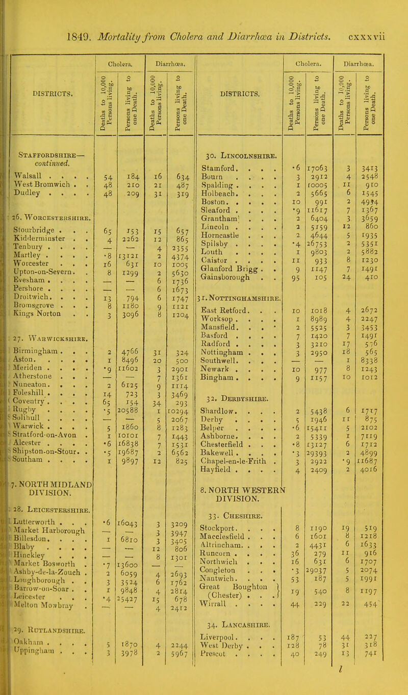 Staffordshire- continiied. Walsall . Dudley . l6. WORCESTEHSHIUE. Stourbrid(5e . KitMerminster Tenbury . . iMartley . Woicester Upton-on-Severn Pershore . ' )roitwich. . ISromsgrove . Kinj's Nortoa 27. VVAnWICKSHIRK Birmingham Aston. Aleriden . Atherstone Vuneaton. Foleshill . Coventry . Uugby , Solihull . Warwick . Stratford-on-Avoa Alcestcr . Shipston-on-Stour. Southam . 7. NORTH MIDLAND DIVISION. 28. Leicestershire, Lutterworth . -Market Harborouj^h Billesdon, lilaby . . . Hinckley Market Bosworth Ashby-de-la-Zouch Li)ughborou^h . iJarrow-oii-Soar . lA'-icester Melton Mo-.vbray Rutlandshire. Oakham . . , . l^ppingSiam . Cholera. Diarrhoea. 0 5 0 0 0 CO u> s to 1 10ns liv >-B s'i a « IS livi Death. J3 iS 9 S eath Pers ersor one a Q 48 209 31 319 65 T c ? ■■5 3 15 657 4 2 262 005 — 4 235b •8 16 13 121 2 4374 631 10 1005 8 1299 2 5630 — — 0 1673 794 £ 0 1747 n8o 3 3096 u 0 1204 2 4-/uu 31 324 •9 11602 3 2901 7 I361 2 fi TO r u 1 ^ ^ 9 1114 14 723 3 3469 65 J54 34 293 5 i860 0 cs 1203 7 1443 •6 16838 7 I53I •5 19687 2 6562 •6 16043 3 3209 3 3947 3 34°5 12 806 8 1301 •7 13600 2 6059 4 2693 3 3524 6 1762 4 2814 •4 25427 15 678 4 2412 5 1870 4 2244 3 397a 2 5967 Cholera. Deaths to 10,000 Persons living. Persons living to one Death. Dcatlis to 10,000 Persons living. Persons living to one Death. 30. Lincolnshire. OlainiUiU ■ • • • •6 r 706 ^ 3 J OUciKlllil^ • ■ • • noiUcaCii • • • • 2 5665 6 1545 DUa lUli • • • • « 10 991 2 49 J4 Grantham; 2 6404 3 3659 Lincoln . • , . 2 5^59 12 860 Spilsby • • . • •4 26753 2 5351 8 0 r^TrAl*/! l-< r t r\ n# Q r rA7 X 1^/ 7 lAO I 105 24 410 31. Nottinghamshire. East Retford. . . 10 1018 4 2672 Mansfield. . . • 2 5525 3 3453 7 Railfiiril 3 J 3210 17 5-6 NottinirhaiTi . 3 2950 18 565 iV6\vark • ■ • • 10 977 8 1243 1 n f vVi a m XJlU^lldUll a • • • 9 57 10 1012 32, Derbyshire. 6 Beiper .... •6 154H 5 2102 5339 Chesterfield . •8 13127 6 1712 Bakewell .... •3 29393 2 4899 0 ImTipl-on-to.TS'rif Vi nayneiu • • . . 4 2409 2 4016 8. NORTH WESTERt DIVISION. 33. Cheshire. Stockport.... 8 1190 19 519 Macclesfield , 6 1601 8 1218 Altrincham. . > 2 4431 6 1633 Runcorn .... 36 279 II 916 Nortlnvicli 16 631 6 1707 C *niiiTiof/%n • •3 29037 5 2074 53 187 5 1991 Great Boughtun ) 19 540 1197 VVirrall .... 4'1- 229 22 454 34. Lancashire. Liverpool.... 187 53 44 227 West Derby . . . 128 7« 3[ 318 Prescot .... 40 249 13 741 Diarihooa.