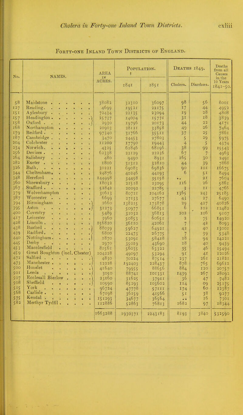 Forty-one Inland Town Districts of England. PoPtJlATION. Deaths 1849. Deaths from all NAMES. AREA Causes No. IN ACRES. in the ]0 Years I84I 1851 Cholera. DiarrncBii* 1841-50. 5° .... 3 0002 32310 36097 98 56 OOOI 127 4699 I952I 22175 17 44 4952 Aylesbury ... 72434 22135 23094 19 28 40O0 157 25737 14004 15771 31 18 3039 158 2930 19796 20173 44 22 4I7I 1 uo 20903 28121 33858 49 26 7464 T T 1)ail ti\.>/l 97340 31766 35511 37 25 7001 107 347° 24453 27803 5 29 5975 11200 17790 19443 4 5 4374 T 7 /I NJnv\tf I /. M 4325 61846 68196 38 99 15543 -3 22129 22236 67 7 4963 264 A 9.r\ 9490 8931 165 30 2491 282 M vatai' T flnA 1 OUU 3I3I2 32810 44 39 7000 ■Ruth 3022 I 69083 69836 90 lOI ■I6675 7/1/1 1 ,1 R-iA ^4*^7^ 40246 44193 6 51 B494 340 144990 34458 35158 • > 21 7604 3 60 ^ ri VOUTQMll V\T I 803 2 215 18 23095 116 26 5 oo I 3°7 Cfoflnrrl 5 2 842 20292 22785 3 II 4766 7 T n *V U 1 VCl lldUl UlUll a • » 30613 80721 104162 1365 243 25195 i°l 6699 27133 27677 43 27 6490 7 0/1 >y4 2660 138215 173878 29 427 40020 7 nc : :l 31273 50977 66851 6 102 12402 400 5489 31032 36813 202 106 9107 417 3960 50853 60651 2 75 14920 4'-o 15 00 20 361X0 42061 7 42 8093 4> 0003 9 59627 64921 42 40 13001 /I 7 n 43y ■•1 DOOO 22473 26775 7 39 5348 44U T ft nr<. 53091 58418 * 0 10 94 14221 A A [ 443 2970 35019 43690 18 40 9439 453 81561 56035 63322 35 46 15494 459 Great Boughton (incl. Cbester) 104228 49097 53294 91 41 12026 472 : ■ :} 4850 70224 87514 237 261 21821 473 12228 192403 228437 878 765 6q6i2 y 500 41640 79955 88656 884 120 20757 501 3050 88741 101331 1439 26- 28092 507 Ecclesall Bierlow . : • :} 23160 31625 37911 36 47 7482 508 Sheffield . . . 10590 85293 103602 114 09 25175 515 York .... 96724 47778 57111 174 60 12387 568 67198 36159 41566 51 38 9277 5 75 151293 34677 36564 • • 16 7301 582 112886 52863 76813 1682 97 18344 1663288 1930371 2243183 8193 3840 532590