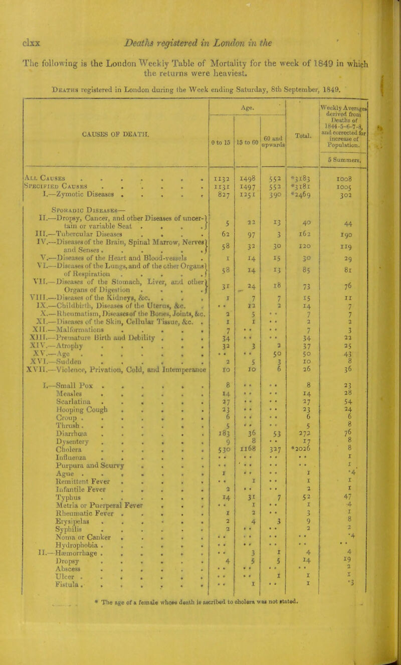 The following is the London Weekly Table of Mortality for the week of 1849 in which the returns were heaviest. Deaths regbtered in London during the Week ending Saturday, 8tli September, 1849. CAUSES OF DEATH. All Causes ..... Specified Causes .... 1.—Zymotic Diseases . SPOUADIC DlSEASKS II.—Dro])sy, Cancer, and other Diseases of tincer tain or variable Seat . . III. —Tuhercular Diseases . . IV. —Diseases of the Brain, Spinal Marrow, Nerves) unit Senses ..... V.—Diseases of the Heart and Blood-vessels VI.—Diseases of the Lungs,and of the other Organs of ilespi rat ion . . . VII.—Diseases of the Stomach, Liver, and other Organs of Diy^eslion VIII.—Diseases of the Kidneys, &c, . IX.—Childbirtli, Diseases of the Uterus, &c. X.—lUiciimatisni, Dixeasesof the Bone^, Joints, Itc XI.—Diseases of the Skin, Cellular Tissue, &c. XII.—Malforniiilions . . . XIII. —Premature Birth and Debility , XIV. —Atrophy .... XV.—Age ..... XVI.—Sudden .... XVII.—Violence, Privation, Cold, and Intemjierance I.—Small Pox . Meiules . Scarlatina . Hooping Cough Croup . Thrush . Diarrhoea Dysentery Cluilcra Influenza . Purpura and Scurvy Ague . Remittent Fever Infantile Fever Typhus Metria or Puerperal Fever Rheumatic Fever Erysijielas . Syphilis Noma or Canker Hydrophobia . II.—Hremorrhage . Dropsy Abscess Ulcer . Fistula. Age. Total. Weeklj AverK^ei derived Itom Deaths of 1 cvi -0-0-7-1, aiid corrected for increaiie of Population. Oto 15 15 to 60 60 and upwards 5 Summers, II3J 1490 ♦3183 1008 * J I4Q7 J J *3i8i 1005 J ♦2469 302 5 13 44 63 Q7 /I 3 162 190 58 32 30 120 IIQ I IS 30 29 58 13 85 81 18 li J 7 7 / 15 11 13 H 7 7 7 I I 3 2 ■t / 7 3 34 23 33 3 37 25 50 43 2 c > 10 8 36 36 8 .. 8 33 1 A 14 38 27 27 54 11 23 24 6 6 5 5 8 183 3 53 372 76 V 8 17 8 I168 Tin *3026 8 I I I • • I •4' I r 3 • • • • 2 I 31 7 53 47 • • I I •4 I 3 I 1 4 I 9 8 1 » « 2 2 • • . . •4 • « • • 3 I 4 4 4 5 5 14 19 » • 1 * • I I I • • I I •3 * The age of a female whoao dselh is aacribad to eholara wu not atattd.