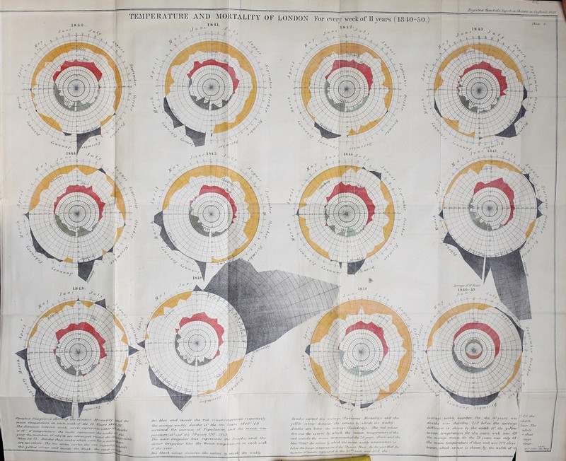 TEMPERATUJIE AND MOJitAlITY OF LONDON Por every week of ]I years (1840-50.) (Jir b04.€ ajLit insuir tJtc red i-oLau7-J/ •'.presert^Tespe.cUA'ely f/lt' m-vrfi^c ti'pck/y tfca4Jt.^ e/^ Afi.e t^/o J eerrecwd fbr in4veu.?c or -Pepulattmi^- ptrrftUii'e(Jia''ti)e/' //i€ 7& ytars/77/- Tfif eu£€r irregular Ujw rrprr^erit-s' O mner irr'^.tftUcLn lifi-c iJte Tflfrm, tempivafui'i c/' fJcr year Jhr hlfLck- colpitr divtotcs cJic extent w/u'ck 'cars fSif^-4a c Deaths, art^ tlir. in. F &ch wi ek (Ji£ ivetkly yelliAy cvlour dcntd^:.? fJl^ ejctrivo by wht'cfv ihr weeM}' deatJis fire hetcn- (Ju- ai-erar/c /Sal^rt^J. red coteur dr/i/.f£^ the extmc by which the mean ^^./upa-attirRi^'thf- v>uk t.Kc,fdj^ ihj: mtaj, tanprrutunu (Am T^j ftirs, {//fuO;and cAe biizr fCOdJ: t/ie cj-(nre by f^f rn* 'ai- Hefkfy UmperuO^e £,? beO^v tke muMi Umpa-nd'r^ '/V// 7Sycdr.t- /n fJii yearM4ff dtr uumAcr cr,i,alJ>.T nyi\ffrraf ^ '-^^J-'  -^ ^'r flyeraJ/e weekly itturiMer /o/- (he /O yt iu:v wa.%- \ ifeat/u H fcrr (Jiei'e/i'Tc 2jU hetviv t/tf- avcrar/( \ (iifret'^.icj is -f/imfi by th* UfidiA. dC tJie yef/mv > m.eafi \ umpinBUtre /or /.Jic ^'eutu iveek wcis 69'' the twynu/i niea^ for tJu 79 yvor^ tftof on^ 4& ^ mMitL Umpa Oture v/'tfrnt. week WHS 2/'/ above ^€(az,}Ai'hich ecrr-sji- I'.t .'shown by t/it widfh' tf' tJi ■ tv/u/f 'jxu/e vlfur.