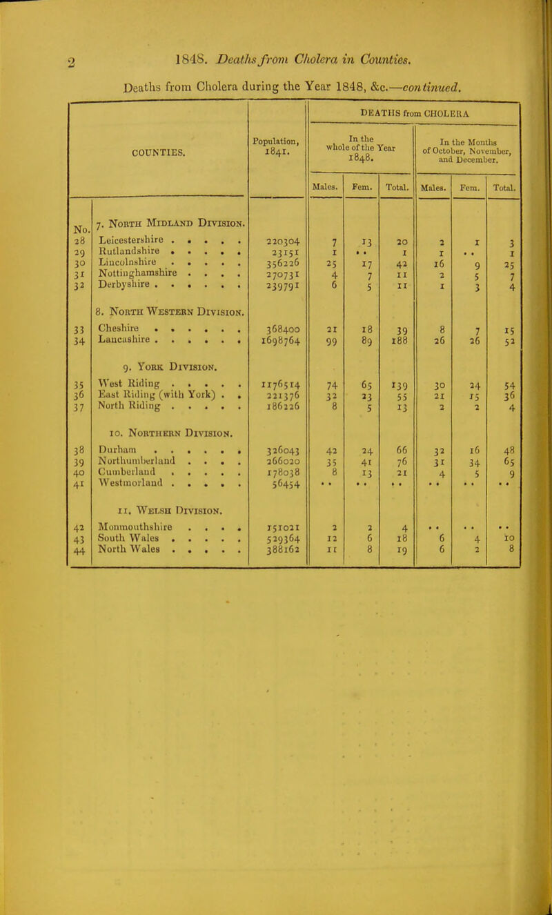 2 1848. Deatlis from Cholera in Counties. Deaths from Cholera during the Year 1848, &c.—continued. COUNTIES. Population, 1841. DEATHS fro In the whole of the Year 1848. m CHOLEIIA In the Months of October, November, and December. Males. Fem. Total. Males. Fem. Total. No. 7. JNORTH jyilDXiAND XJIYISION. 28 220304 7 13 20 2 I 3 29 2315I I ■ • I I I 30 356226 25 17 42 16 9 25 31 Nottinghamshire .... 270731 4 7 II 2 5 7 32 239791 6 5 II I 3 4 8. NoRTU Western Division. 33 368400 21 18 39 8 7 15 34 1698764 99 89 188 26 26 52 9. York Division. 35 1176514 74 65 139 30 24 54 36 East Hilling (with York) . . 221376 23 55 2 X 15 37 186226 8 5 13 2 2 4 10. Northern Division. 38 326043 42 24 66 32 16 48 39 Northuniherland .... 266020 35 41 76 31 34 65 40 I 70030 8 13 21 4 5 9 41 Weslmorhmd ..... 56454 II. Welsh Division. 42 Monmouthshire .... 151021 2 3 4 43 529364 12 6 18 6 4 io 44 19 8